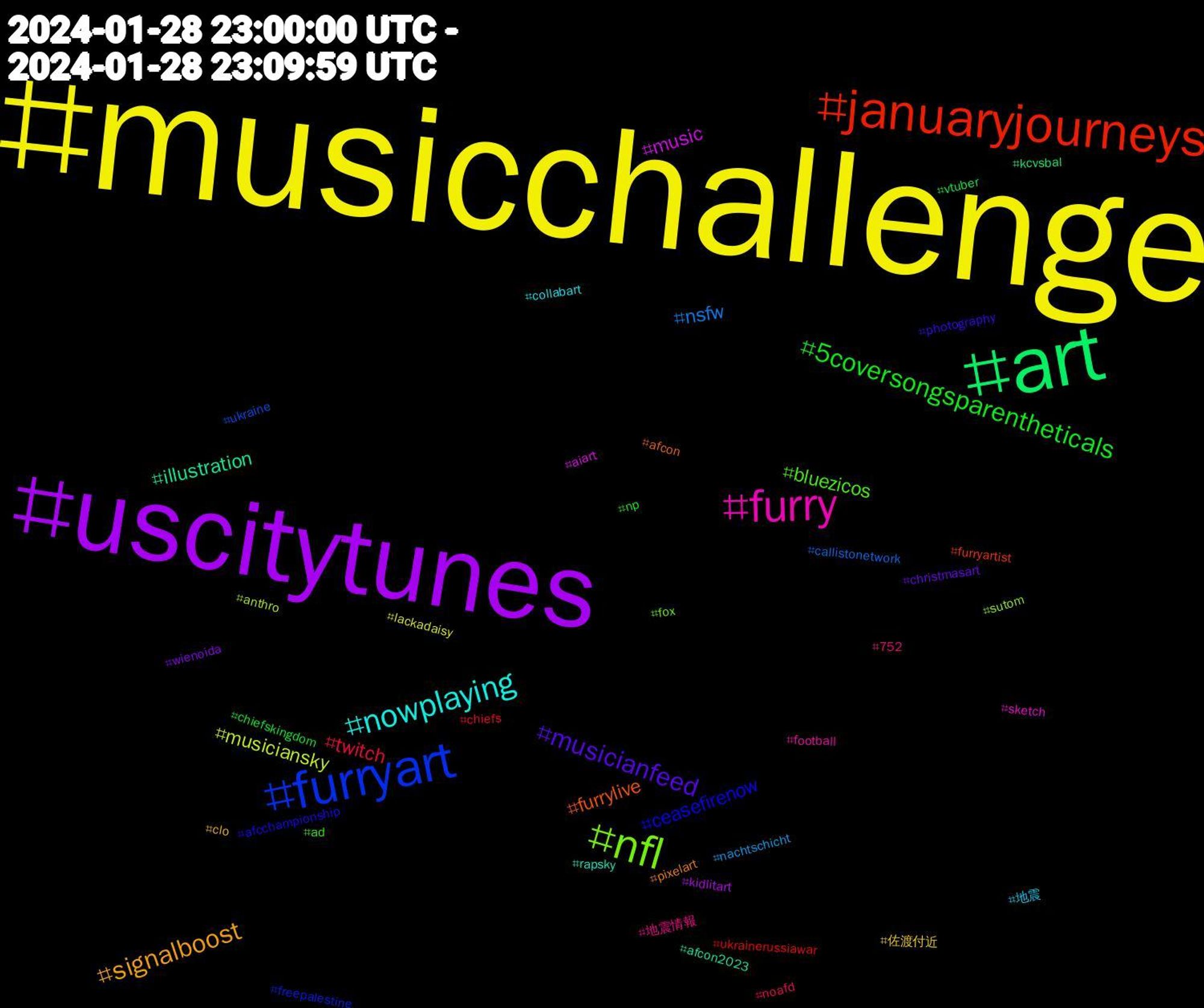 Hashtag Cloud; its hashtagged words/phrases (sorted by weighted frequency, descending):  musicchallenge, uscitytunes, art, januaryjourneys, furryart, nfl, furry, nowplaying, signalboost, musicianfeed, 5coversongsparentheticals, twitch, nsfw, musiciansky, music, illustration, furrylive, ceasefirenow, bluezicos, 地震情報, 地震, 佐渡付近, wienoida, vtuber, ukrainerussiawar, ukraine, sutom, sketch, rapsky, pixelart, photography, np, noafd, nachtschicht, lackadaisy, kidlitart, kcvsbal, furryartist, freepalestine, fox, football, collabart, clo, christmasart, chiefskingdom, chiefs, callistonetwork, anthro, aiart, afcon2023, afcon, afcchampionship, ad, 752