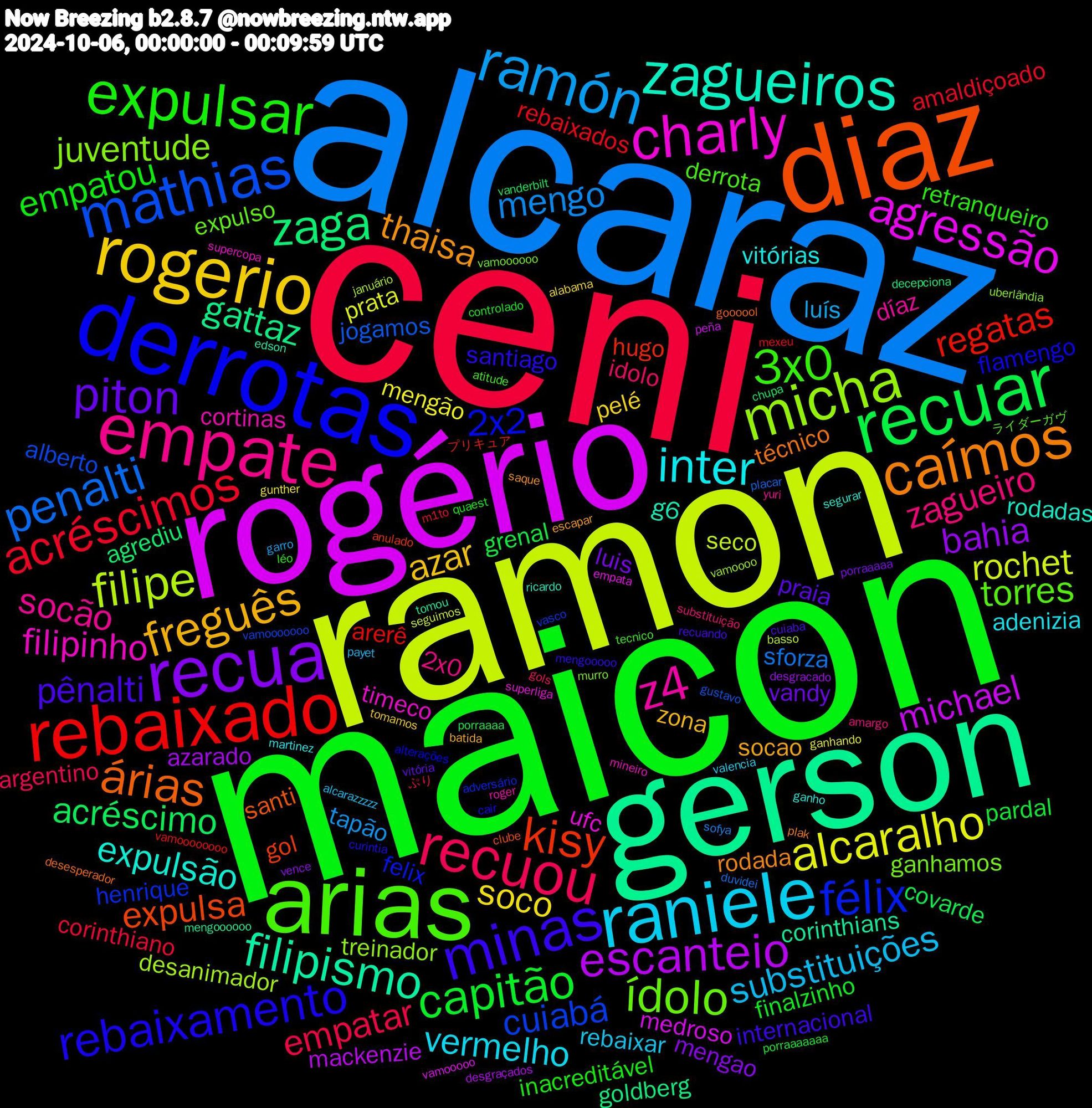 Word Cloud; its top words (sorted by weighted frequency, descending):  maicon, ceni, alcaraz, ramon, rogério, gerson, diaz, derrotas, arias, empate, raniele, rogerio, recua, recuar, rebaixado, mathias, micha, charly, zagueiros, caímos, minas, expulsar, recuou, ramón, alcaralho, escanteio, zaga, kisy, félix, ídolo, z4, inter, freguês, piton, capitão, acréscimos, penalti, filipe, agressão, filipismo, árias, rebaixamento, 3x0, zagueiro, substituições, soco, bahia, acréscimo, regatas, cuiabá, juventude, filipinho, expulsão, thaisa, pênalti, empatou, empatar, mengo, rochet, michael, gattaz, expulsa, 2x2, torres, socão, vermelho, azar, luis, grenal, rebaixados, jogamos, desanimador, ufc, g6, técnico, santiago, retranqueiro, idolo, luís, mengão, azarado, agrediu, hugo, henrique, ganhamos, cortinas, vitórias, socao, praia, finalzinho, corinthiano, sforza, seco, medroso, corinthians, santi, flamengo, derrota, 2x0, rebaixar, pelé, mengao, covarde, arerê, alberto, treinador, timeco, rodadas, rodada, internacional, inacreditável, argentino, tapão, prata, mackenzie, goldberg, gol, felix, expulso, díaz, adenizia, zona, vandy, pardal, amaldiçoado, placar, januário, empata, edson, desesperador, curintia, tecnico, substituição, payet, gunther, desgracado, chupa, プリキュア, vasco, murro, mineiro, ganho, escapar, cuiaba, controlado, ぷり, sofya, seguimos, peña, mengoooooo, clube, alterações, ライダーガヴ, yuri, valencia, tomamos, porraaaaa, porraaaa, mexeu, gustavo, vamoooo, superliga, ricardo, plak, mengooooo, léo, gols, garro, ganhando, desgraçados, decepciona, anulado, adversário, vamoooooo, roger, martinez, batida, vitória, porraaaaaaa, m1to, duvidei, basso, vamooooo, tomou, goooool, cair, atitude, amargo, alcarazzzzz, alabama, vence, vanderbilt, vamoooooooo, vamooooooo, uberlândia, supercopa, segurar, saque, recuando, quaest