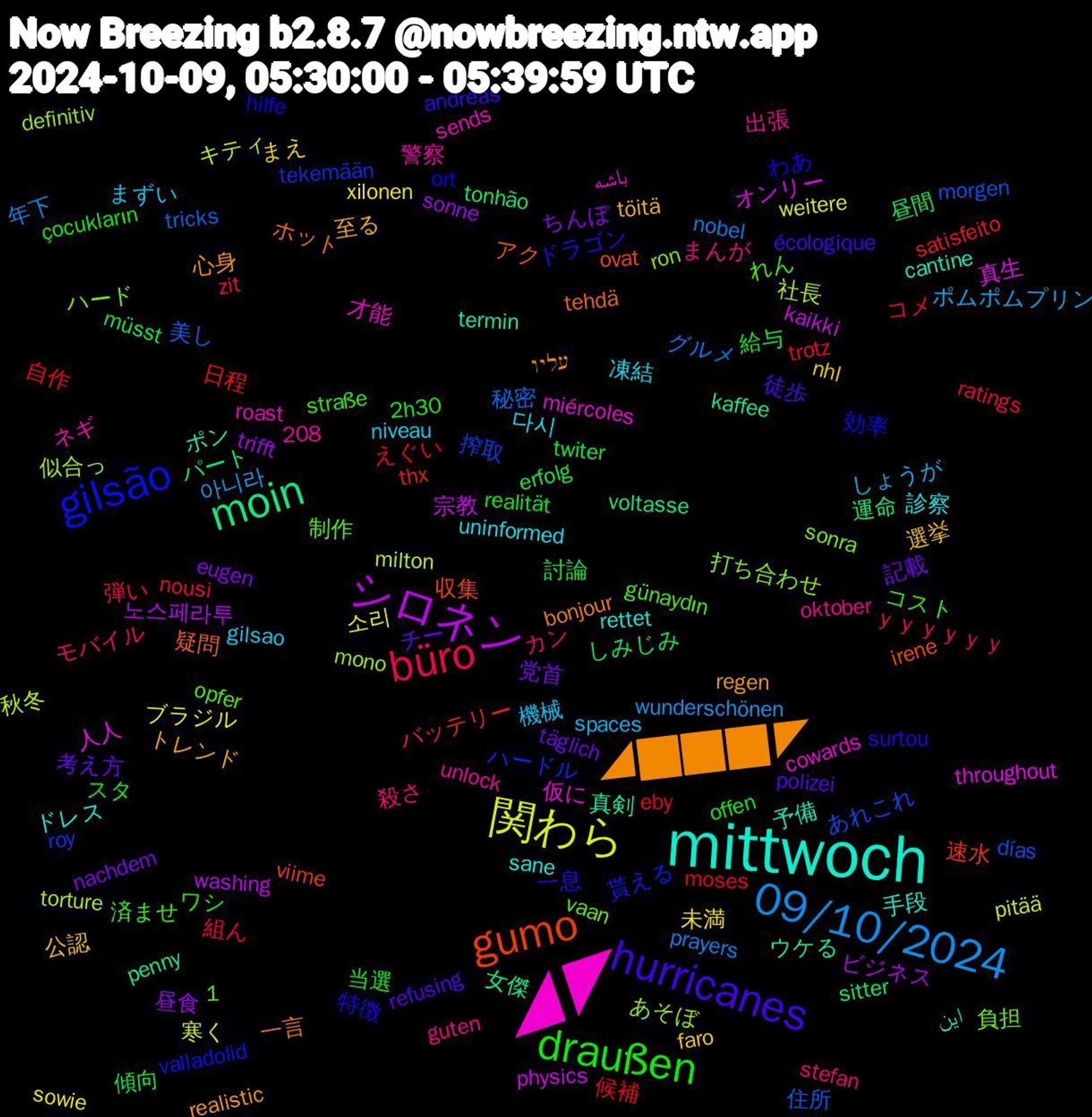 Word Cloud; its top words (sorted by weighted frequency, descending):  ◢◤, mittwoch, ◢███◤, hurricanes, draußen, büro, 09/10/2024, 関わら, シロネン, moin, gumo, gilsão, 다시, 選挙, 記載, 討論, 自作, 美し, 社長, 人人, ポン, ホット, ドラゴン, コスト, カン, しょうが, xilonen, trifft, tonhão, thx, tekemään, sonra, sends, sane, realistic, polizei, offen, nousi, nobel, milton, kaikki, kaffee, irene, hilfe, günaydın, guten, gilsao, faro, eugen, erfolg, eby, días, definitiv, cowards, cantine, bonjour, andreas, 2h30, 1,208, ｙｙｙｙｙｙ, 아니라, 소리, 노스페라투, 運命, 速水, 貰える, 負担, 警察, 診察, 至る, 考え方, 給与, 組ん, 秘密, 秋冬, 真生, 真剣, 疑問, 特徴, 済ませ, 殺さ, 機械, 未満, 昼食, 昼間, 日程, 搾取, 打ち合わせ, 才能, 手段, 心身, 徒歩, 当選, 弾い, 年下, 寒く, 宗教, 女傑, 収集, 効率, 制作, 出張, 凍結, 公認, 党首, 傾向, 候補, 住所, 似合っ, 仮に, 予備, 一言, 一息, ワシ, モバイル, ポムポムプリン, ブラジル, ビジネス, パート, バッテリー, ハードル, ハード, ネギ, ドレス, トレンド, チー, スタ, コメ, グルメ, キティ, オンリー, ウケる, アク, わあ, れん, まんが, まずい, まえ, ちんぽ, しみじみ, えぐい, あれこれ, あそぼ, باشه, این, עליו, écologique, çocukların, zit, wunderschönen, weitere, washing, voltasse, viime, valladolid, vaan, unlock, uninformed, töitä, täglich, twiter, trotz, tricks, torture, throughout, termin, tehdä, surtou, straße, stefan, spaces, sowie, sonne, sitter, satisfeito, roy, ron, roast, rettet, regen, refusing, realität, ratings, prayers, pitää, physics, penny, ovat, ort, opfer, oktober, niveau, nhl, nachdem, müsst, moses, morgen, mono, miércoles, mitään