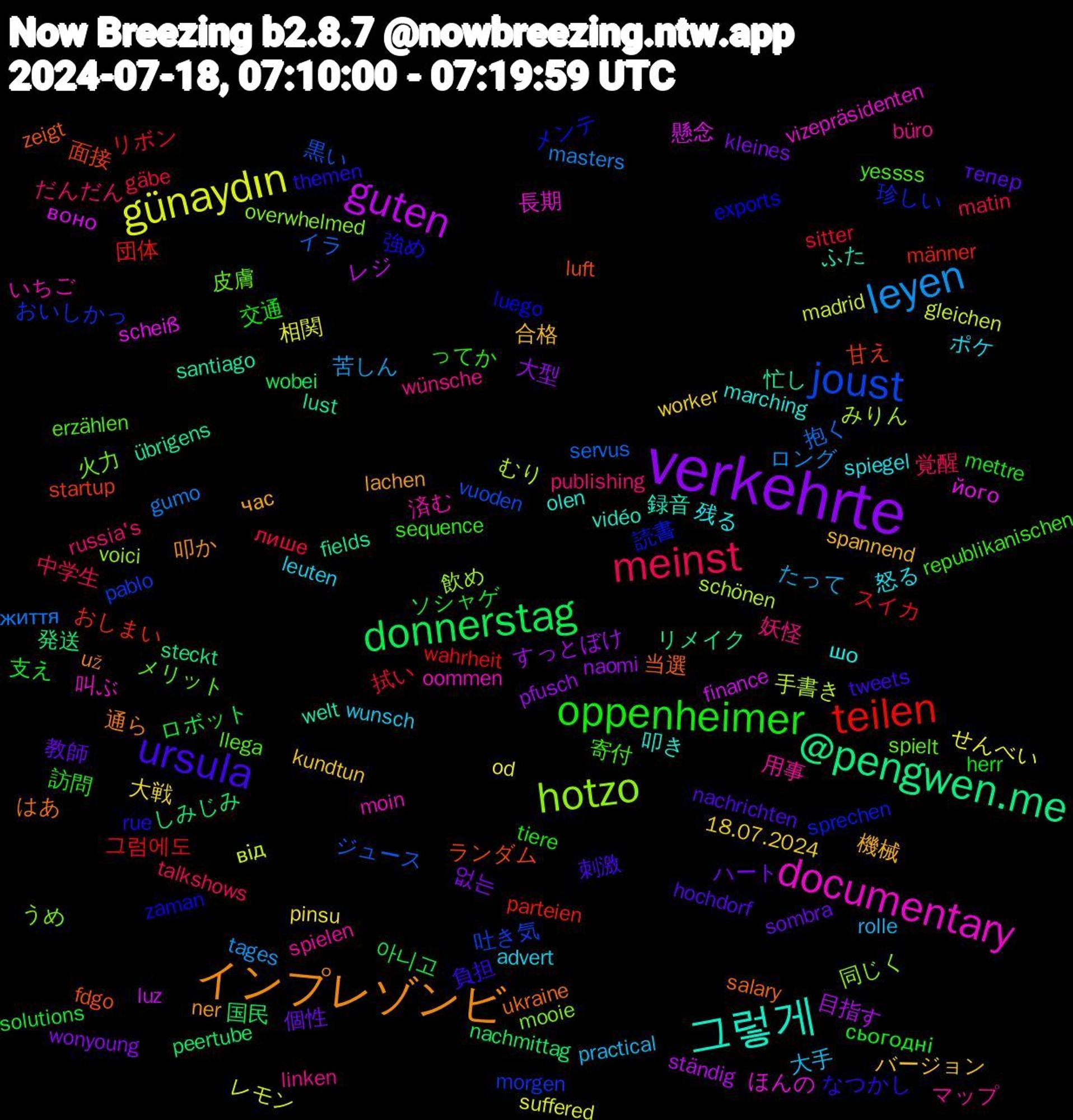 Word Cloud; its top words (sorted by weighted frequency, descending):  verkehrte, donnerstag, teilen, joust, hotzo, documentary, 그렇게, インプレゾンビ, ursula, oppenheimer, meinst, leyen, günaydın, guten, @pengwen.me, 面接, 読書, 皮膚, 用事, 怒る, 合格, 個性, ロボット, リボン, イラ, むり, його, welt, ukraine, themen, sequence, russia's, rolle, od, naomi, nachmittag, männer, morgen, mooie, moin, marching, lachen, hochdorf, herr, gäbe, gumo, gleichen, finance, fields, fdgo, exports, erzählen, büro, advert, 18.07.2024, 없는, 아니고, 그럼에도, 黒い, 飲め, 長期, 録音, 通ら, 負担, 訪問, 覚醒, 苦しん, 相関, 目指す, 発送, 甘え, 珍しい, 火力, 済む, 残る, 機械, 教師, 支え, 拭い, 抱く, 手書き, 懸念, 忙し, 当選, 強め, 寄付, 妖怪, 大手, 大戦, 大型, 国民, 団体, 吐き気, 同じく, 叫ぶ, 叩き, 叩か, 刺激, 交通, 中学生, ロング, レモン, レジ, リメイク, ランダム, メンテ, メリット, マップ, ポケ, バージョン, ハート, ソシャゲ, スイカ, ジュース, みりん, ほんの, ふた, はあ, なつかし, ってか, だんだん, たって, せんべい, すっとぼけ, しみじみ, おしまい, おいしかっ, うめ, いちご, шо, час, тепер, сьогодні, лише, життя, від, воно, übrigens, zeigt, zaman, yessss, wünsche, wunsch, worker, wonyoung, wobei, wahrheit, vuoden, voici, vizepräsidenten, vidéo, už, tweets, tiere, talkshows, tages, suffered, ständig, steckt, startup, sprechen, spielt, spielen, spiegel, spannend, sombra, solutions, sitter, servus, schönen, scheiß, santiago, salary, rue, republikanischen, publishing, practical, pinsu, pfusch, peertube, parteien, pablo, overwhelmed, oommen, olen, ner, nachrichten, mettre, matin, masters, madrid, luz, lust, luft, luego, llega, linken, leuten, kundtun, kleines