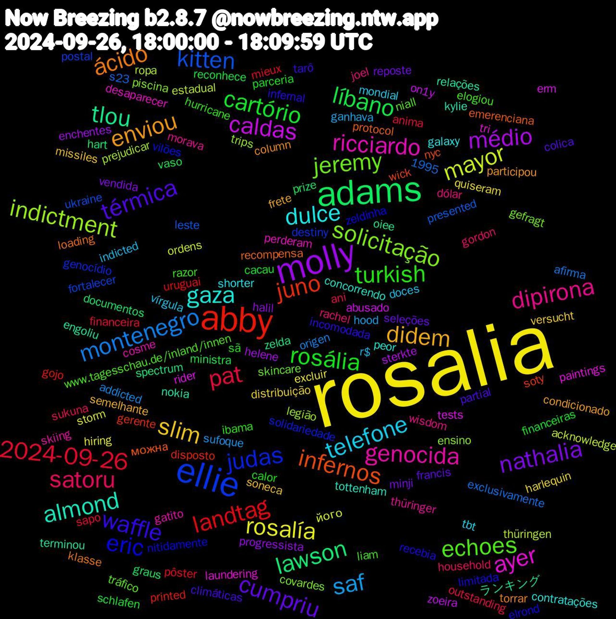 Word Cloud; its top words (sorted by weighted frequency, descending):  rosalia, molly, adams, abby, ellie, solicitação, ricciardo, gaza, enviou, térmica, rosália, pat, montenegro, mayor, caldas, tlou, infernos, eric, echoes, dipirona, telefone, slim, nathalia, líbano, landtag, kitten, indictment, ayer, almond, ácido, waffle, turkish, satoru, saf, rosalía, médio, lawson, juno, judas, jeremy, genocida, dulce, didem, cumpriu, cartório, 2024-09-26, thüringen, tests, terminou, protocol, limitada, liam, joel, indicted, harlequin, halil, graus, gojo, fortalecer, ensino, desaparecer, concorrendo, column, climáticas, calor, ani, addicted, його, zoeira, zelda, wick, vilões, tráfico, thüringer, tbt, soneca, reposte, reconhece, pôster, presented, prejudicar, paintings, nokia, loading, infernal, hurricane, gordon, ganhava, excluir, enchentes, documentos, disposto, destiny, covardes, cosme, contratações, condicionado, colica, cacau, anima, afirma, acknowledge, abusado, 1995, ランキング, можна, zeldinha, www.tagesschau.de/inland/innen, wisdom, vírgula, versucht, vendida, vaso, uruguai, ukraine, trips, tri, tottenham, torrar, tarô, sã, sukuna, sufoque, storm, sterkte, spectrum, soty, solidariedade, skincare, skiing, shorter, semelhante, seleções, schlafen, sapo, s23, ropa, rider, relações, recompensa, recebia, razor, rachel, r$, quiseram, progressista, prize, printed, postal, piscina, perderam, peor, participou, partial, parceria, outstanding, origen, ordens, on1y, oiee, nyc, nitidamente, niall, morava, mondial, missiles, minji, ministra, mieux, leste, legião, laundering, kylie, klasse, incomodada, ibama, household, hood, hiring, helene, hart, gerente, genocídio, gefragt, gatito, galaxy, frete, francis, financeiras, financeira, exclusivamente, estadual, erm, engoliu, emerenciana, elrond, elogiou, dólar, doces, distribuição