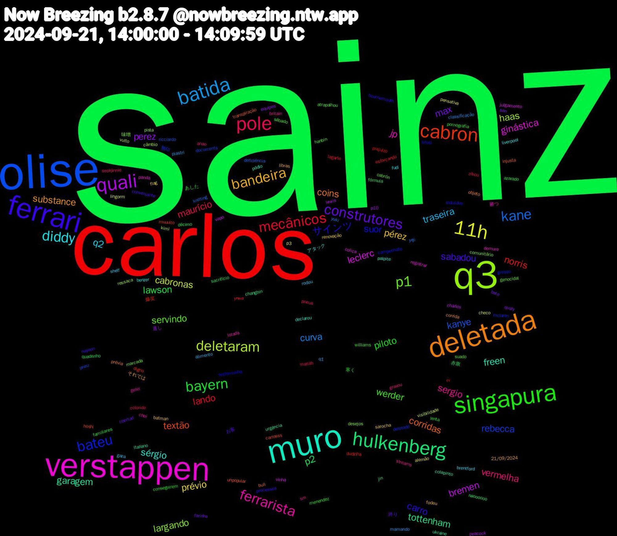 Word Cloud; its top words (sorted by weighted frequency, descending):  sainz, carlos, olise, q3, verstappen, muro, deletada, ferrari, singapura, pole, batida, 11h, quali, hulkenberg, cabron, bateu, p1, ferrarista, diddy, bandeira, construtores, bayern, mecânicos, kane, deletaram, leclerc, garagem, corridas, サインツ, werder, vermelha, traseira, prévio, perez, p2, norris, rebecca, largando, jp, sérgio, substance, sabadou, piloto, maurício, curva, cabronas, bremen, tottenham, textão, suor, servindo, sergio, q2, pérez, max, lawson, lando, kanye, haas, ginástica, freen, coins, carro, williams, seokjinnie, q1, p3, p10, fórmula, digno, deletado, comunitário, choi, benzer, 21/09/2024, 終り, 寒く, ynwa, yeji, vulto, vinha, ukraine, transpiração, tifosi, sábado, sm, rodou, renovação, qualy, quadrinho, prejuízo, pneu, pista, panda, palpite, objeto, nayeon, menendez, mariah, mamando, lingorm, lewis, jin, hoshi, grosso, genocidal, gelei, fudi, fodeu, farinha, familiares, esforçando, deficiência, câmbio, colica, colapinto, bull, bournemouth, atrapalhou, anao, alimento, alemão, 逃し, 赤旗, 爆笑, 無印, 味噌, 勝つ, アタック, それでは, お客, あした, zikou, yuki, visibilidade, vapo, urgência, unpopular, testemunha, suado, streams, shelf, sarocha, san, sacrifício, rv, ricciardo, ressaca, registrar, pódio, prévia, processes, pornografia, pneus, piastri, pensativa, peacock, naoooooo, muuuito, mclaren, marcada, lotada, liverpool, libras, libertad, lenta, lagarto, knitting, kimi, julgamento, italiano, injusta, indivíduo, hanbin, gravou, gaza, flag, equipes, décimo, dudinha, documents, desejos, demure, declarou, corrida, conversante, conseguirem, colorido, classificação, checo, charles, changbin, carlosss, campeonato, cabrón, britain, brentford, batman, bate, azarado