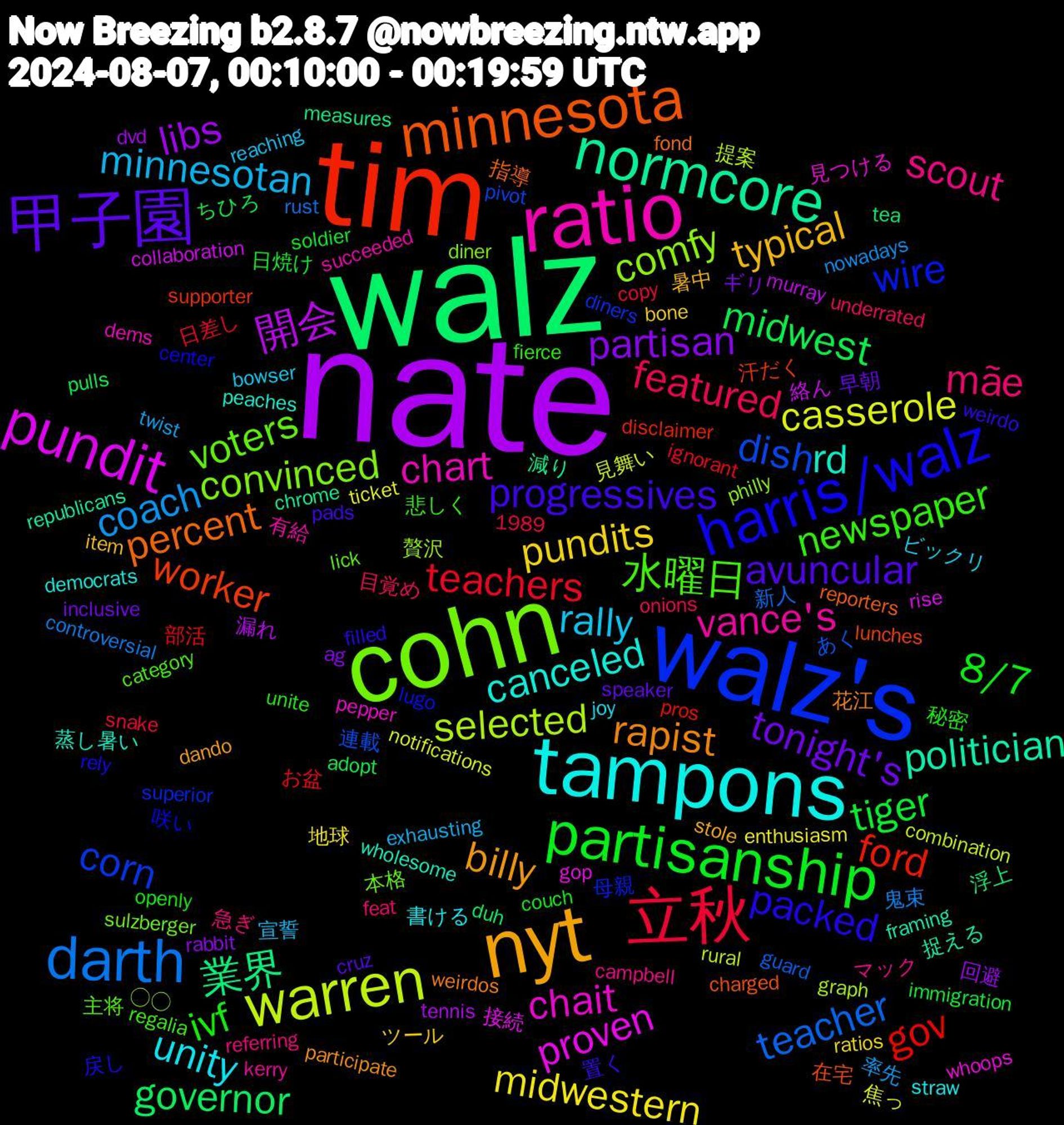 Word Cloud; its top words (sorted by weighted frequency, descending):  nate, walz, tim, walz's, cohn, ratio, tampons, nyt, 甲子園, partisanship, 立秋, darth, warren, pundit, normcore, minnesota, harris/walz, 水曜日, scout, rally, pundits, partisan, midwest, gov, dish, comfy, chait, rd, rapist, progressives, ivf, featured, coach, casserole, 開会, 業界, worker, wire, voters, vance's, unity, typical, tonight's, tiger, teachers, teacher, selected, proven, politician, percent, packed, newspaper, mãe, minnesotan, midwestern, libs, governor, ford, corn, convinced, chart, canceled, billy, avuncular, 8/7, 鬼束, 見舞い, 絡ん, 減り, 在宅, 咲い, 主将, マック, ビックリ, ツール, ギリ, ちひろ, お盆, あく, ◯◯, whoops, wholesome, weirdos, weirdo, unite, underrated, twist, ticket, tennis, tea, supporter, superior, sulzberger, succeeded, straw, stole, speaker, soldier, snake, rust, rural, rise, republicans, reporters, rely, regalia, referring, reaching, ratios, rabbit, pulls, pros, pivot, philly, pepper, peaches, participate, pads, openly, onions, nowadays, notifications, murray, measures, lunches, lugo, lick, kerry, joy, item, inclusive, immigration, ignorant, guard, graph, gop, framing, fond, filled, fierce, feat, exhausting, enthusiasm, dvd, duh, disclaimer, diners, diner, dems, democrats, dando, cruz, couch, copy, controversial, combination, collaboration, chrome, charged, center, category, campbell, bowser, bone, ag, adopt, 1989, 部活, 連載, 贅沢, 見つける, 蒸し暑い, 花江, 置く, 秘密, 目覚め, 率先, 焦っ, 漏れ, 浮上, 汗だく, 母親, 本格, 有給, 書ける, 暑中, 早朝, 日焼け, 日差し, 新人, 提案, 接続, 捉える, 指導, 戻し, 悲しく, 急ぎ, 宣誓, 地球, 回避