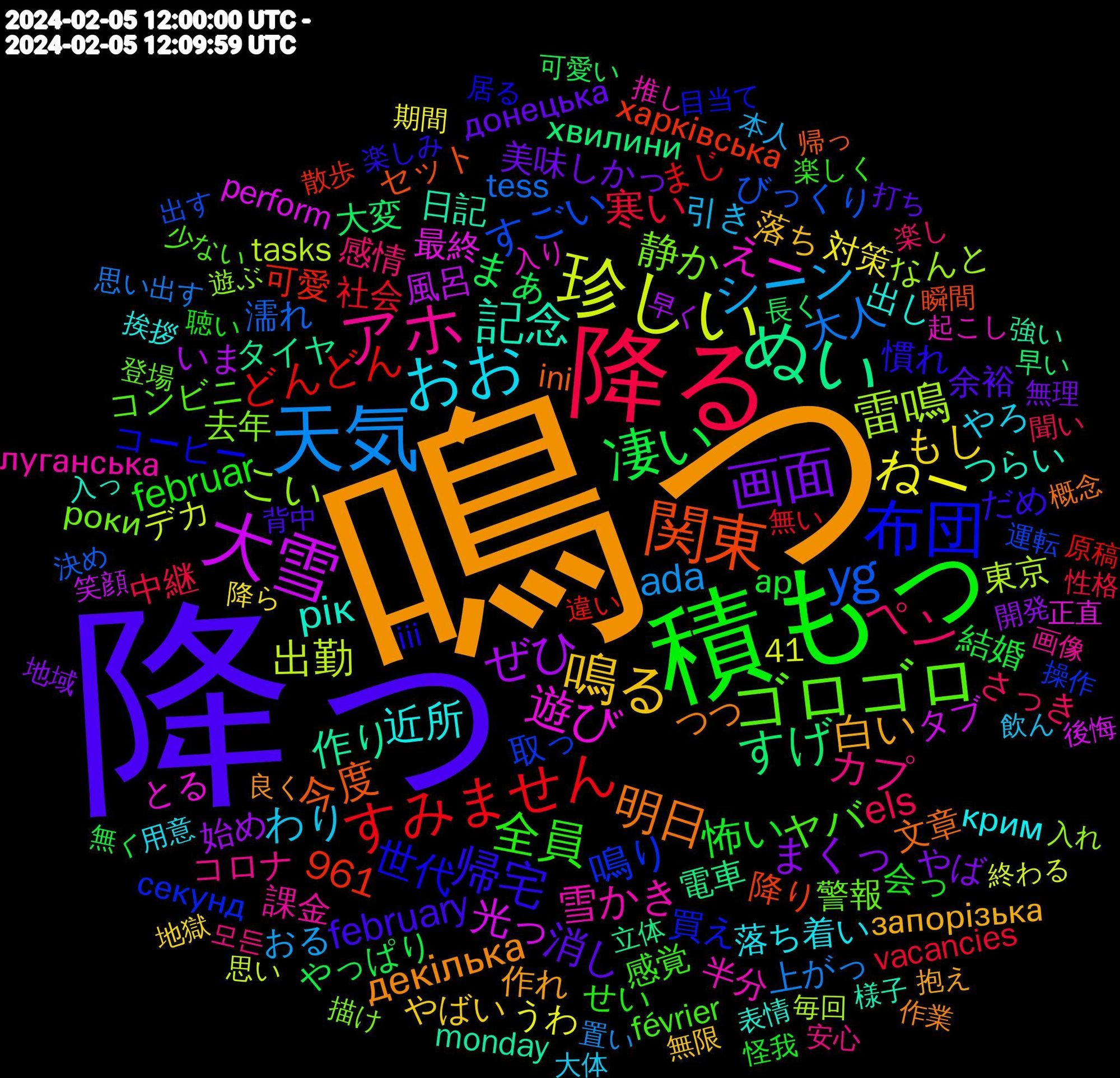 Word Cloud; its top words (sorted by weighted frequency, descending):  鳴っ, 降っ, 積もっ, 降る, 天気, 珍しい, 大雪, ぬい, 関東, 布団, ゴロゴロ, アホ, おお, 鳴る, 画面, 凄い, すみません, yg, 雷鳴, 遊び, 記念, 明日, 帰宅, 全員, ペン, シーン, ねー, ぜひ, すげ, 鳴り, 静か, 雪かき, 近所, 白い, 消し, 怖い, 寒い, 大人, 出勤, 光っ, 作り, 今度, 世代, ヤバ, カプ, わり, もし, まくっ, まぁ, どんどん, すごい, こい, えー, рік, декілька, february, februar, els, ada, 961, 風呂, 電車, 降り, 買え, 警報, 課金, 落ち着い, 落ち, 美味しかっ, 結婚, 社会, 濡れ, 東京, 最終, 日記, 文章, 慣れ, 感覚, 感情, 引き, 対策, 始め, 大変, 可愛, 取っ, 去年, 半分, 出し, 作れ, 余裕, 会っ, 中継, 上がっ, デカ, タブ, タイヤ, セット, コーヒー, コンビニ, コロナ, やろ, やばい, やば, やっぱり, まじ, びっくり, なんと, とる, つらい, つつ, だめ, せい, さっき, おる, うわ, いま, хвилини, харківська, секунд, роки, луганська, крим, запорізька, донецька, ар, vacancies, tess, tasks, perform, monday, ini, iii, février, 41, 모든, 飲ん, 降ら, 開発, 長く, 違い, 運転, 遊ぶ, 起こし, 表情, 良く, 背中, 聴い, 聞い, 置い, 終わる, 笑顔, 立体, 瞬間, 目当て, 登場, 画像, 用意, 無限, 無理, 無く, 無い, 決め, 毎回, 正直, 様子, 概念, 楽しみ, 楽しく, 楽し, 本人, 期間, 早く, 早い, 散歩, 操作, 描け, 推し, 挨拶, 抱え, 打ち, 怪我, 性格, 思い出す, 思い, 後悔, 強い, 帰っ, 居る, 少ない, 安心, 大体, 地獄, 地域, 可愛い, 原稿, 出す, 入れ, 入り, 入っ, 作業