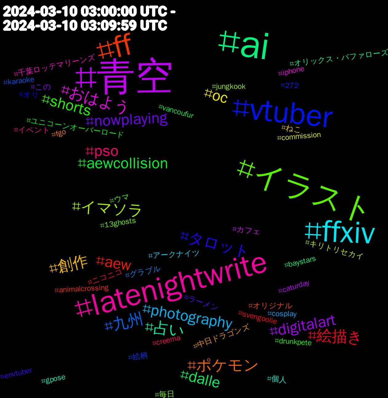 Hashtag Cloud; its hashtagged words/phrases (sorted by weighted frequency, descending):  青空, ai, ff, vtuber, イラスト, latenightwrite, ffxiv, 創作, nowplaying, aewcollision, 絵描き, 九州, イマソラ, おはよう, 占い, ポケモン, タロット, shorts, pso, photography, oc, digitalart, dalle, aew, 絵柄, 毎日, 千葉ロッテマリーンズ, 個人, 中日ドラゴンズ, ラーメン, ユニコーンオーバーロード, ニコニコ, グラブル, キリトリセカイ, カフェ, オリックス・バファローズ, オリジナル, オリ, ウマ, イベント, アークナイツ, ねこ, この, vancoufur, svengoolie, karaoke, jungkook, iphone, gpose, fgo, envtuber, drunkpete, creema, cosplay, commission, caturday, baystars, animalcrossing, 272, 13ghosts