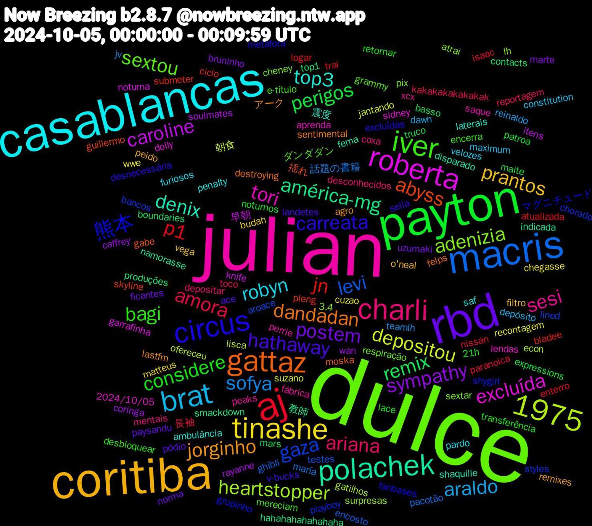 Word Cloud; its top words (sorted by weighted frequency, descending):  dulce, julian, casablancas, coritiba, rbd, payton, aj, macris, roberta, polachek, gattaz, circus, iver, 1975, charli, brat, tinashe, sympathy, remix, jn, gaza, adenizia, tori, top3, jorginho, hathaway, considere, amora, sofya, depositou, caroline, américa-mg, abyss, 熊本, sextou, sesi, robyn, prantos, postem, perigos, p1, levi, heartstopper, excluída, denix, dandadan, carreata, bagi, ariana, araldo, wwe, wan, top1, submeter, styles, sextar, saque, saf, remixes, pódio, noturnos, nissan, maría, lisca, knife, indicada, gabe, fanbases, e-título, coxa, constitution, budah, bruninho, basso, atualizada, aroace, 3.4, 2024/10/05, 震度, アーク, v-bucks, transferência, toco, teamlh, suzano, soulmates, smackdown, skyline, shygirl, respiração, peaks, pardo, o'neal, norma, maite, isaac, ghibli, gatilhos, garrafinha, fema, felps, excluídas, encerra, desconhecidos, depósito, chegasse, caffrey, boundaries, bladee, bancos, atrai, aprenda, ambulância, agro, ace, 21h, 長袖, 話題の書籍, 朝食, 早朝, 教師, 揺れ, マグニチュード, ダンダダン, xcx, velozes, vega, uzumaki, truco, trai, testes, surpresas, sidney, shaquille, sentimental, seila, retornar, reportagem, reinaldo, recontagem, rayanne, produções, pleng, playboy, pix, perrie, penalty, peido, paysandu, patroa, paranoica, pacotão, ofereceu, noturna, namorasse, moska, metáfora, mereciam, mentais, maximum, matteus, marte, mars, logar, lined, lh, lendas, laterais, lastfm, landetes, lace, kakakakakakakak, jv, jantando, itens, hahahahahahahaha, guillermo, grupinho, grammy, fábrica, furiosos, filtro, ficantes, expressions, enterro, encosto, econ, dolly, disparado, destroying, desnecessária, desbloquear, depositar, dawn, cuzao, coringa, contacts, ciclo, chorado, cheney