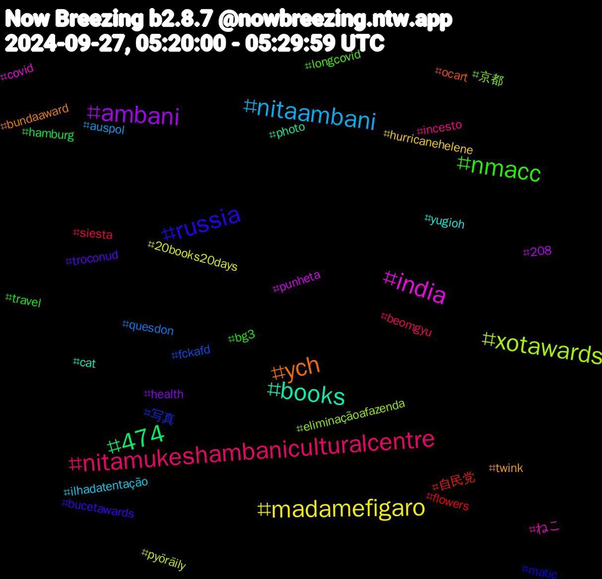 Hashtag Cloud; its hashtagged words/phrases (sorted by weighted frequency, descending):  xotawards, india, books, ych, russia, nmacc, nitamukeshambaniculturalcentre, nitaambani, madamefigaro, ambani, 474, 自民党, 写真, 京都, ねこ, yugioh, twink, troconud, travel, siesta, quesdon, pyöräily, punheta, photo, ocart, matic, longcovid, incesto, ilhadatentação, hurricanehelene, health, hamburg, flowers, fckafd, eliminaçãoafazenda, covid, cat, bundaaward, bucetawards, bg3, beomgyu, auspol, 20books20days, 208