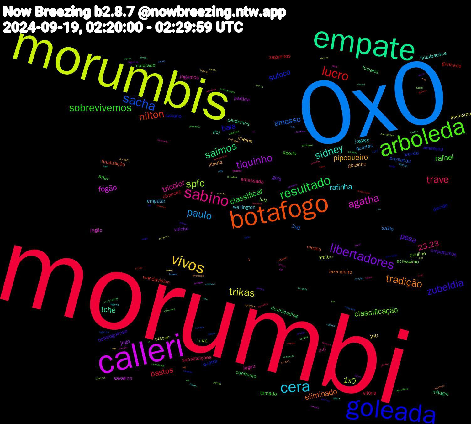 Word Cloud; its top words (sorted by weighted frequency, descending):  morumbi, 0x0, morumbis, calleri, empate, botafogo, goleada, arboleda, sabino, cera, vivos, libertadores, resultado, lucro, sacha, spfc, agatha, sidney, tradição, zubeldia, sobrevivemos, trave, paulo, trikas, tiquinho, saímos, nilton, sufoco, classificação, tricolor, rafinha, pipoqueiro, pesa, classificar, bastos, amasso, 1x0, fogão, tchê, eliminado, baia, rafael, 23.23, empatar, 2x0, vitinho, luciana, ganhado, wanda, paulino, jogamos, finalizações, liberta, botafoguense, artur, vitória, saído, placar, partida, milagre, finalização, decidir, acréscimo, 0-0, wellington, suelen, gols, confronto, zagueiros, paysandu, juízo, jogão, gol, fazendeiro, amassou, tomado, substituições, quartas, melhorou, jogo, downloading, wandavision, quarta, juiz, jogou, jogaço, golzinho, empatamos, colorado, chances, 3x0, árbitro, savarino, perdemos, mexeu, luciano, apollo, amassado, パル, zaga, seguimos, perdidos, locke, lagartixa, kathryn, fernanda, faísca, empata, eliminar, classificado, cemitério, casares, cagado, botafofo, voadora, vantagem, vanessa, ufa, tereza, sobrevivi, segurou, sasha, pesadelos, mata-mata, massacre, inacreditável, ida, fernando, excelente, etapa, engenhão, empatou, decisão, coritiba, cloudflare, circunstâncias, chutes, ceará, bobadilla, baita, aubrey, arbitragem, amargo, aj, 0/10, vitoria, sheeran, retranca, perdeu, lh, eliminação, eliminados, conosco, colossal, bostafogo, ótimo, xou, vencido, torcedor, tomamos, timinho, tetra, tche, skillet, quarta-feira, pênaltis, plaza, perderam, nanico, minúsculo, levamos, hahn, futebol, frustrante, foguinho, episódios, derrota, covarde, conseguimos, babi, 4x0, 1t, timeco, telê, sp, sobreviveu, semifinal, segundo, santos, sampaio, resolve, postura, pipocar, perdido, michel, lotar, levemente, infarto, incompetência, harkness