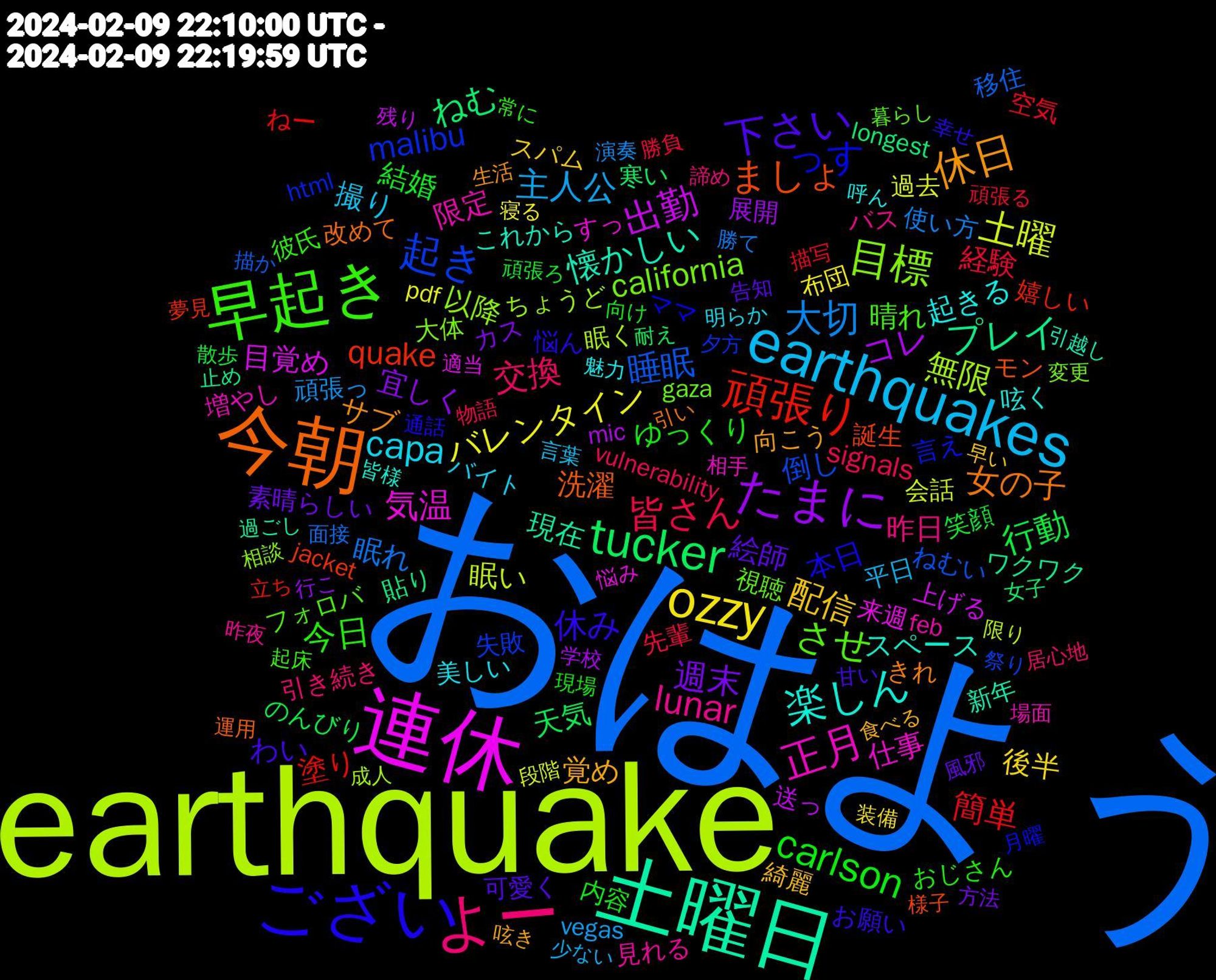 Word Cloud; its top words (sorted by weighted frequency, descending):  おはよう, earthquake, 連休, 土曜日, 今朝, ござい, 早起き, よー, earthquakes, ozzy, たまに, tucker, 頑張り, 起き, 目標, 正月, 楽しん, 休日, 下さい, carlson, 皆さん, 大切, 土曜, 出勤, プレイ, ましょ, っす, させ, lunar, capa, 配信, 週末, 行動, 簡単, 睡眠, 無限, 気温, 懐かしい, 女の子, 休み, 今日, 交換, 主人公, バレンタイン, コレ, ねむ, quake, malibu, california, 限定, 起きる, 覚め, 絵師, 結婚, 経験, 眠れ, 眠い, 目覚め, 現在, 洗濯, 本日, 晴れ, 昨日, 撮り, 後半, 宜しく, 天気, 塗り, 倒し, 以降, 仕事, スペース, サブ, わい, ゆっくり, signals, 頑張っ, 過去, 送っ, 貼り, 誕生, 言え, 視聴, 見れる, 美しい, 綺麗, 素晴らしい, 笑顔, 空気, 移住, 眠く, 来週, 新年, 改めて, 悩ん, 彼氏, 引き続き, 平日, 布団, 展開, 寒い, 嬉しい, 失敗, 大体, 増やし, 呟く, 向こう, 可愛く, 内容, 先輩, 使い方, 会話, 上げる, ワクワク, モン, ママ, フォロバ, バス, バイト, スパム, カス, のんびり, ねー, ねむい, ちょうど, すっ, これから, きれ, お願い, おじさん, vulnerability, vegas, pdf, mic, longest, jacket, html, gaza, feb, 魅力, 食べる, 風邪, 頑張ろ, 頑張る, 面接, 限り, 適当, 過ごし, 運用, 通話, 起床, 諦め, 言葉, 装備, 行こ, 耐え, 立ち, 祭り, 相談, 相手, 皆様, 生活, 甘い, 現場, 物語, 演奏, 段階, 残り, 止め, 様子, 月曜, 暮らし, 昨夜, 明らか, 早い, 方法, 散歩, 描写, 描か, 成人, 悩み, 引越し, 引い, 幸せ, 常に, 居心地, 少ない, 寝る, 学校, 女子, 夢見, 夕方, 変更, 場面, 呼ん, 呟き, 告知, 向け, 勝負, 勝て