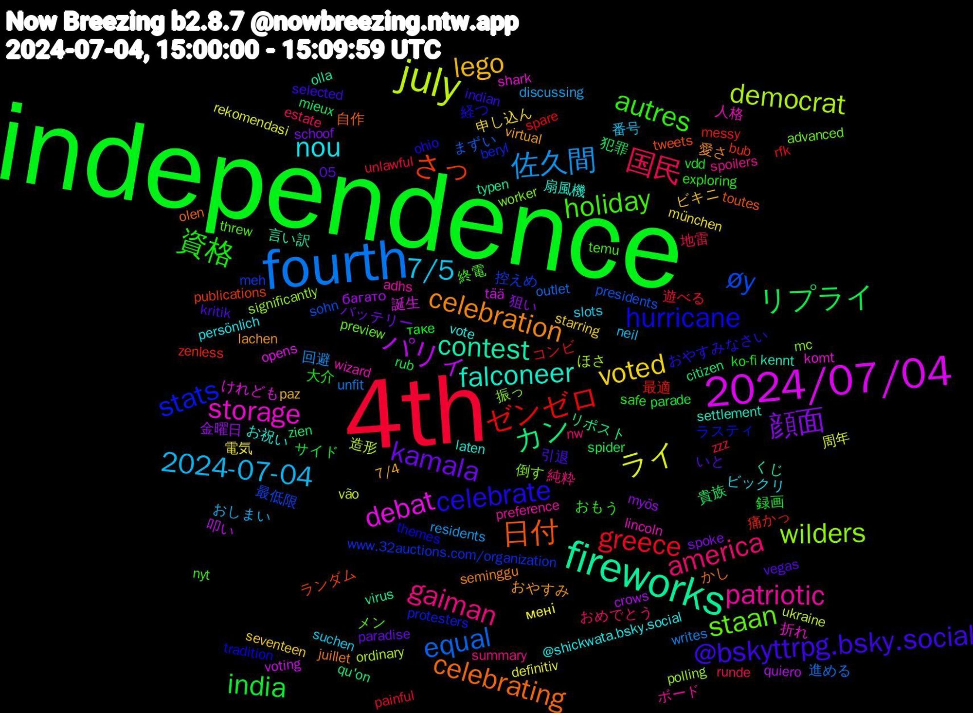 Word Cloud; its top words (sorted by weighted frequency, descending):  independence, 4th, fourth, july, 2024/07/04, fireworks, 日付, hurricane, holiday, gaiman, 7/5, voted, 顔面, リプライ, ゼンゼロ, øy, wilders, storage, falconeer, celebration, @bskyttrpg.bsky.social, 資格, 国民, 佐久間, ライ, パリィ, カン, さっ, stats, staan, patriotic, nou, lego, kamala, india, greece, equal, democrat, debat, contest, celebrating, celebrate, autres, america, 2024-07-04, 電気, 金曜日, 貴族, 痛かっ, 控えめ, 倒す, 人格, お祝い, おやすみ, いと, таке, zzz, writes, vão, voting, virus, tweets, tradition, threw, spoilers, slots, seventeen, schoof, rub, rfk, presidents, polling, komt, kennt, juillet, indian, exploring, estate, discussing, definitiv, crows, citizen, bub, beryl, advanced, adhs, @shickwata.bsky.social, 7/4, 05, 録画, 遊べる, 進める, 造形, 誕生, 言い訳, 自作, 経つ, 終電, 純粋, 番号, 申し込ん, 狙い, 犯罪, 最適, 最低限, 振っ, 折れ, 扇風機, 愛さ, 引退, 大介, 地雷, 回避, 周年, 叩い, リポスト, ランダム, ラスティ, メン, ボード, ビックリ, ビキニ, バッテリー, サイド, コンビ, まずい, ほさ, けれども, くじ, かし, おやすみなさい, おもう, おめでとう, おしまい, мені, багато, zien, zenless, www.32auctions.com/organization, worker, wizard, vote, virtual, vegas, vdd, unlawful, unfit, ukraine, tää, typen, toutes, themes, temu, summary, suchen, starring, spoke, spider, spare, sohn, significantly, shark, settlement, seminggu, selected, safe, runde, residents, rekomendasi, quiero, qu'on, publications, protesters, preview, preference, persönlich, paz, paradise, parade, painful, outlet, ordinary, opens, olla, olen, ohio, nyt, nw, neil, münchen, myös, mieux, messy, meh, mc, lincoln, laten, lachen, kritik, ko-fi