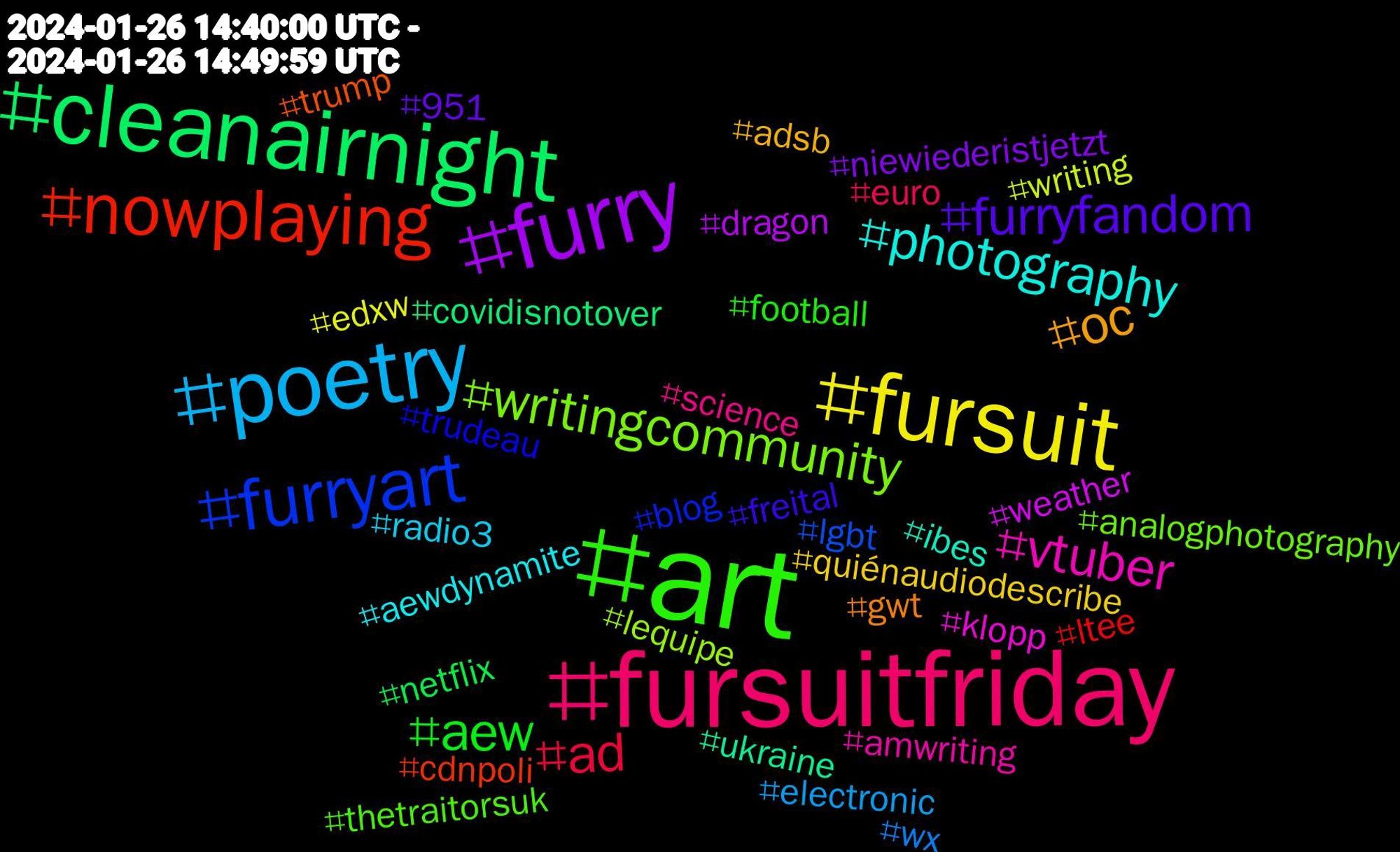 Hashtag Cloud; its hashtagged words/phrases (sorted by weighted frequency, descending):  art, fursuitfriday, poetry, fursuit, furry, cleanairnight, nowplaying, furryart, writingcommunity, vtuber, photography, oc, furryfandom, aew, ad, wx, writing, weather, ukraine, trump, trudeau, thetraitorsuk, science, radio3, quiénaudiodescribe, niewiederistjetzt, netflix, ltee, lgbt, lequipe, klopp, ibes, gwt, freital, football, euro, electronic, edxw, dragon, covidisnotover, cdnpoli, blog, analogphotography, amwriting, aewdynamite, adsb, 951