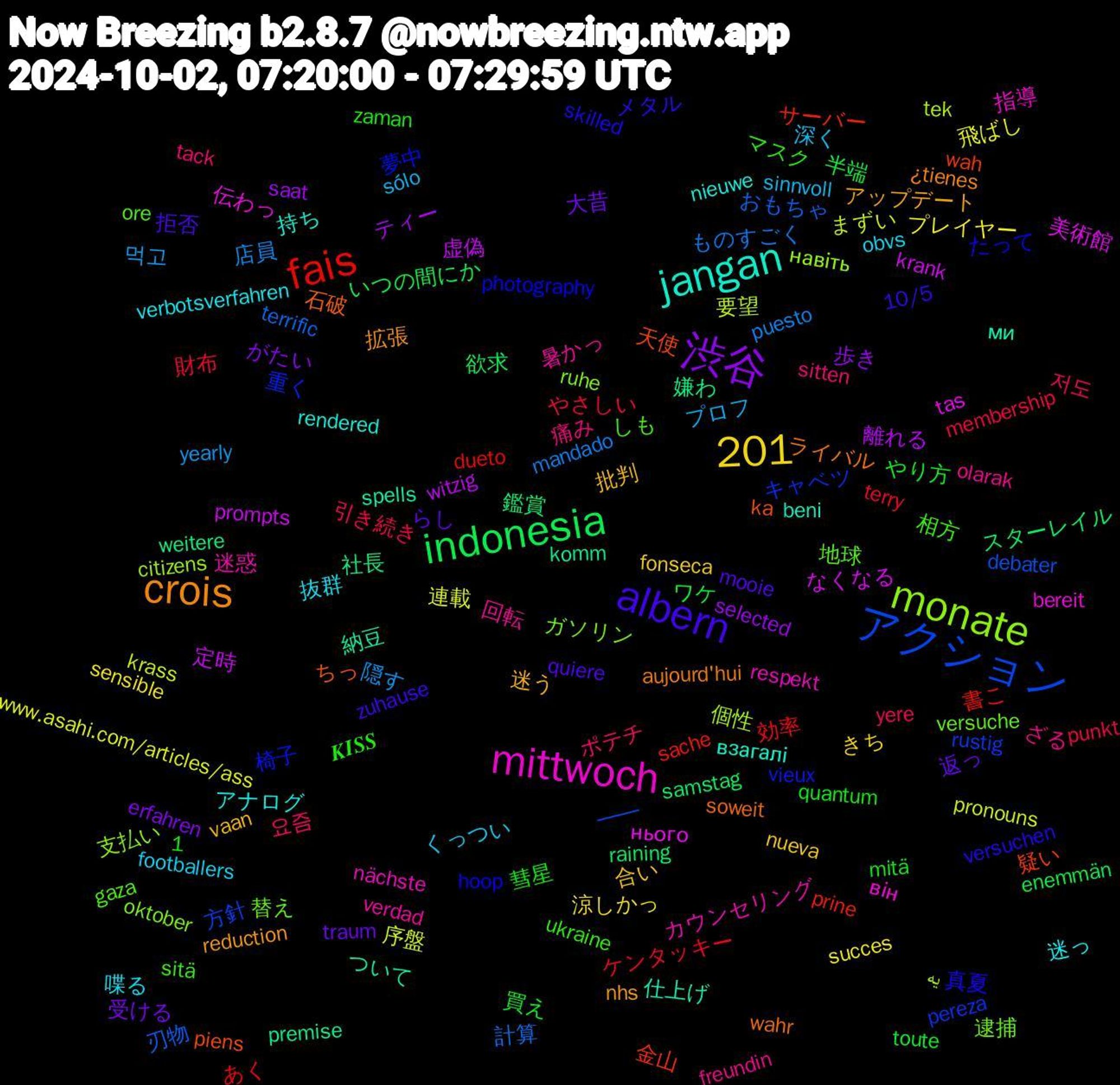 Word Cloud; its top words (sorted by weighted frequency, descending):  渋谷, indonesia, fais, 1,201, アクション, monate, mittwoch, jangan, crois, albern, 저도, 隠す, 連載, 虚偽, 社長, 疑い, 椅子, 替え, 暑かっ, 抜群, 批判, 大昔, ワケ, ケンタッキー, おもちゃ, یه, нього, ми, wahr, versuchen, ukraine, tack, sólo, succes, saat, raining, prine, pereza, oktober, nächste, nieuwe, nhs, mooie, mitä, membership, mandado, krass, krank, komm, ka, hoop, gaza, freundin, footballers, fonseca, erfahren, enemmän, dueto, debater, citizens, bereit, beni, aujourd'hui, 10/5, 𝑲𝑰𝑺𝑺, 요즘, 먹고, 飛ばし, 離れる, 鑑賞, 金山, 重く, 逮捕, 迷惑, 迷っ, 迷う, 返っ, 買え, 財布, 計算, 要望, 美術館, 納豆, 石破, 真夏, 相方, 痛み, 深く, 涼しかっ, 歩き, 欲求, 書こ, 方針, 支払い, 指導, 持ち, 拡張, 拒否, 彗星, 引き続き, 店員, 序盤, 定時, 嫌わ, 天使, 夢中, 地球, 回転, 喋る, 合い, 受ける, 半端, 効率, 刃物, 個性, 伝わっ, 仕上げ, ライバル, メタル, マスク, ポテチ, プロフ, プレイヤー, ティー, スターレイル, サーバー, キャベツ, ガソリン, カウンセリング, アナログ, アップデート, らし, やり方, やさしい, ものすごく, まずい, なくなる, ついて, ちっ, たって, しも, ざる, くっつい, きち, がたい, いつの間にか, あく, ――, навіть, він, взагалі, ¿tienes, zuhause, zaman, yere, yearly, www.asahi.com/articles/ass, witzig, weitere, wah, vieux, versuche, verdad, verbotsverfahren, vaan, traum, toute, terry, terrific, tek, tas, spells, soweit, skilled, sitä, sitten, sinnvoll, sensible, selected, samstag, sache, rustig, ruhe, respekt, rendered, reduction, quiere, quantum, punkt, puesto, pronouns, prompts, premise, piens, photography, ore, olarak, obvs, nueva, nov