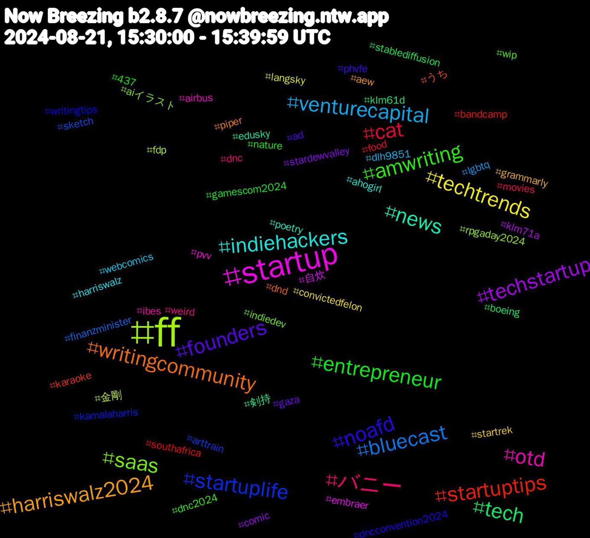 Hashtag Cloud; its hashtagged words/phrases (sorted by weighted frequency, descending):  ff, startup, news, writingcommunity, noafd, amwriting, バニー, venturecapital, techtrends, techstartup, tech, startuptips, startuplife, saas, otd, indiehackers, harriswalz2024, founders, entrepreneur, cat, bluecast, 金剛, 自炊, 剣持, うち, writingtips, wip, weird, webcomics, startrek, stardewvalley, stablediffusion, southafrica, sketch, rpgaday2024, pvv, poetry, piper, phvfe, nature, movies, lgbtq, langsky, klm71a, klm61d, karaoke, kamalaharris, indiedev, ibes, harriswalz, grammarly, gaza, gamescom2024, food, finanzminister, fdp, embraer, edusky, dnd, dncconvention2024, dnc2024, dnc, dlh9851, convictedfelon, comic, boeing, bandcamp, arttrain, aiイラスト, airbus, ahogirl, aew, ad, 437