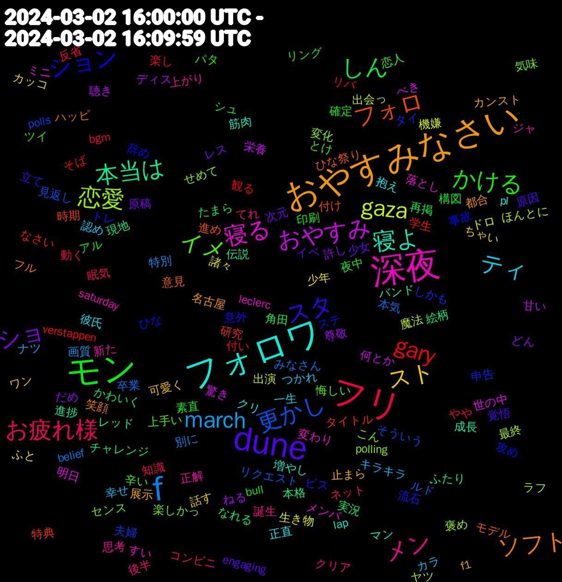 Word Cloud; its top words (sorted by weighted frequency, descending):  深夜, フォロワ, おやすみなさい, dune, モン, フリ, f, gaza, おやすみ, 本当は, フォロ, ション, イメ, メン, ティ, スト, ショ, しん, gary, 更かし, 恋愛, 寝る, 寝よ, ソフト, スタ, かける, お疲れ様, march, 諸々, 聴き, 絵柄, 研究, 申告, 楽しかっ, 新た, 抱え, 展示, 少女, 夜中, 反省, 卒業, 出会っ, 世の中, レッド, モデル, ステ, シュ, クリア, カラ, カッコ, どん, かわいく, verstappen, polls, polling, leclerc, lap, 都合, 覚悟, 素直, 知識, 特別, 機嫌, 栄養, 本格, 時期, 攻め, 悔しい, 思考, 彼氏, 可愛く, 原稿, 再掲, 付い, ルド, ラフ, メンバ, バンド, ハッピ, トレ, ツイ, コンビニ, キラキラ, ふと, ねる, なれる, なさい, しかも, こん, saturday, pl, f1, engaging, bull, bgm, belief, 魔法, 驚き, 進捗, 進め, 辞め, 辛い, 誕生, 認め, 話す, 許し, 角田, 観る, 見返し, 褒め, 落とし, 筋肉, 笑顔, 立て, 確定, 眠気, 画質, 生き物, 甘い, 現地, 特典, 流石, 気味, 正解, 正直, 止まら, 次元, 構図, 楽し, 本気, 最終, 明日, 成長, 意見, 意外, 恋人, 後半, 幸せ, 少年, 尊敬, 実況, 学生, 夫婦, 変化, 変わり, 増やし, 名古屋, 原因, 印刷, 動く, 別に, 出演, 何とか, 伝説, 付け, 事故, 上手い, 上がり, 一生, ワン, レス, リング, リバ, リクエスト, ヤツ, ミニ, マン, フル, ビス, パタ, ネット, ナツ, ドロ, ディス, チャレンジ, タイトル, タイ, センス, ジャ, クリ, カンスト, イベ, アル, やや, みなさん, ほんとに, べき, ふたり, ひな祭り, ひな, とけ, てれ, つかれ, ちゃい, だめ, たまら, そば, そういう, せめて, すい