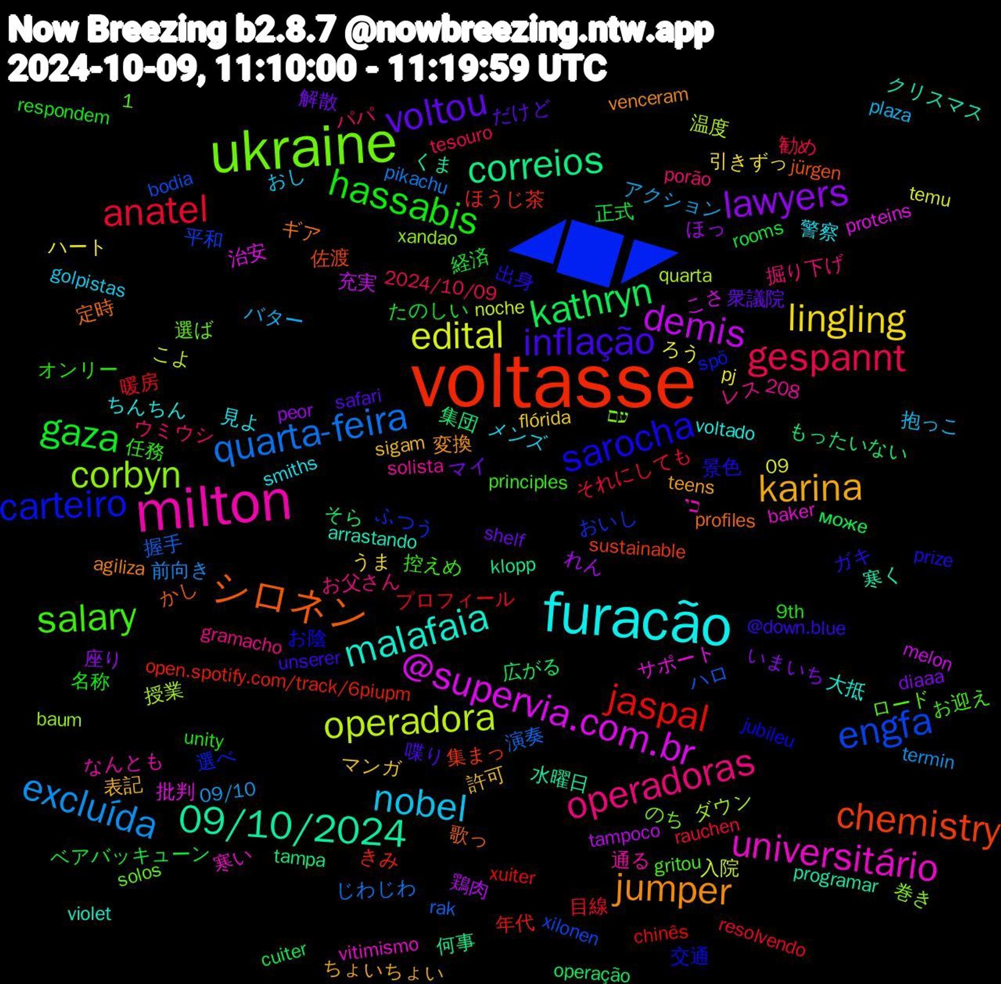 Word Cloud; its top words (sorted by weighted frequency, descending):  voltasse, ◢█◤, ukraine, milton, furacão, karina, voltou, gaza, anatel, quarta-feira, operadora, @supervia.com.br, 09/10/2024, シロネン, sarocha, salary, operadoras, nobel, lingling, lawyers, kathryn, jaspal, engfa, corbyn, universitário, malafaia, jumper, inflação, hassabis, gespannt, excluída, edital, demis, correios, chemistry, carteiro, 警察, 許可, 解散, 正式, 暖房, 握手, 授業, 批判, 寒く, 定時, 出身, 任務, パパ, バター, ハート, ほっ, そら, きみ, おいし, עם, כי, voltado, teens, safari, respondem, rauchen, pikachu, noche, melon, klopp, jürgen, jubileu, gritou, gramacho, golpistas, flórida, diaaa, cuiter, chinês, bodia, baum, baker, arrastando, agiliza, @down.blue, 9th, 2024/10/09, 1,208, 09/10, 09, 鶏肉, 集団, 集まっ, 選べ, 選ば, 通る, 見よ, 表記, 衆議院, 経済, 目線, 演奏, 温度, 治安, 水曜日, 歌っ, 景色, 控えめ, 掘り下げ, 抱っこ, 引きずっ, 座り, 広がる, 年代, 平和, 巻き, 寒い, 大抵, 変換, 喋り, 名称, 勧め, 前向き, 入院, 充実, 何事, 佐渡, 交通, ロード, レス, メンズ, マンガ, マイ, ベアバッキューン, プロフィール, ハロ, ダウン, サポート, クリスマス, ギア, ガキ, オンリー, ウミウシ, アクション, ろう, れん, もったいない, ほうじ茶, ふつう, のち, なんとも, ちんちん, ちょいちょい, だけど, たのしい, それにしても, じわじわ, こよ, こさ, くま, かし, お陰, お迎え, お父さん, おし, うま, いまいち, може, xuiter, xilonen, xandao, vitimismo, violet, venceram, unserer, unity, tesouro, termin, temu, tampoco, tampa, sustainable, spö, solos, solista, smiths, sigam, shelf, rooms, resolvendo, rak, quarta, proteins, programar, profiles, prize, principles, porão, plaza, pj, peor, operação, open.spotify.com/track/6piupm, olisi