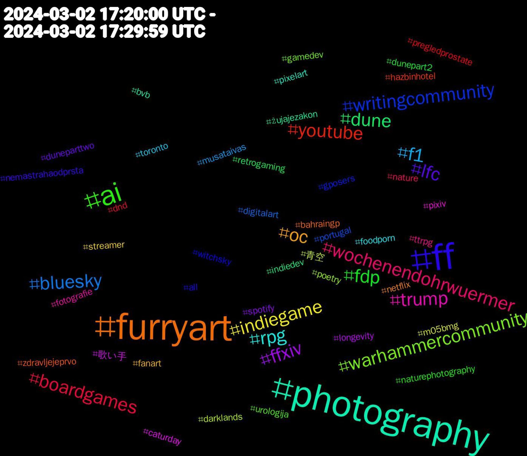 Hashtag Cloud; its hashtagged words/phrases (sorted by weighted frequency, descending):  photography, furryart, ff, ai, wochenendohrwuermer, f1, indiegame, ffxiv, dune, youtube, writingcommunity, warhammercommunity, trump, rpg, oc, lfc, fdp, boardgames, bluesky, 青空, 歌い手, žujajezakon, zdravljejeprvo, witchsky, urologija, ttrpg, toronto, streamer, spotify, retrogaming, pregledprostate, portugal, poetry, pixiv, pixelart, netflix, nemastrahaodprsta, naturephotography, nature, musataivas, m05bmg, longevity, indiedev, hazbinhotel, gposers, gamedev, fotografie, foodporn, fanart, duneparttwo, dunepart2, dnd, digitalart, darklands, caturday, bvb, bahraingp, all