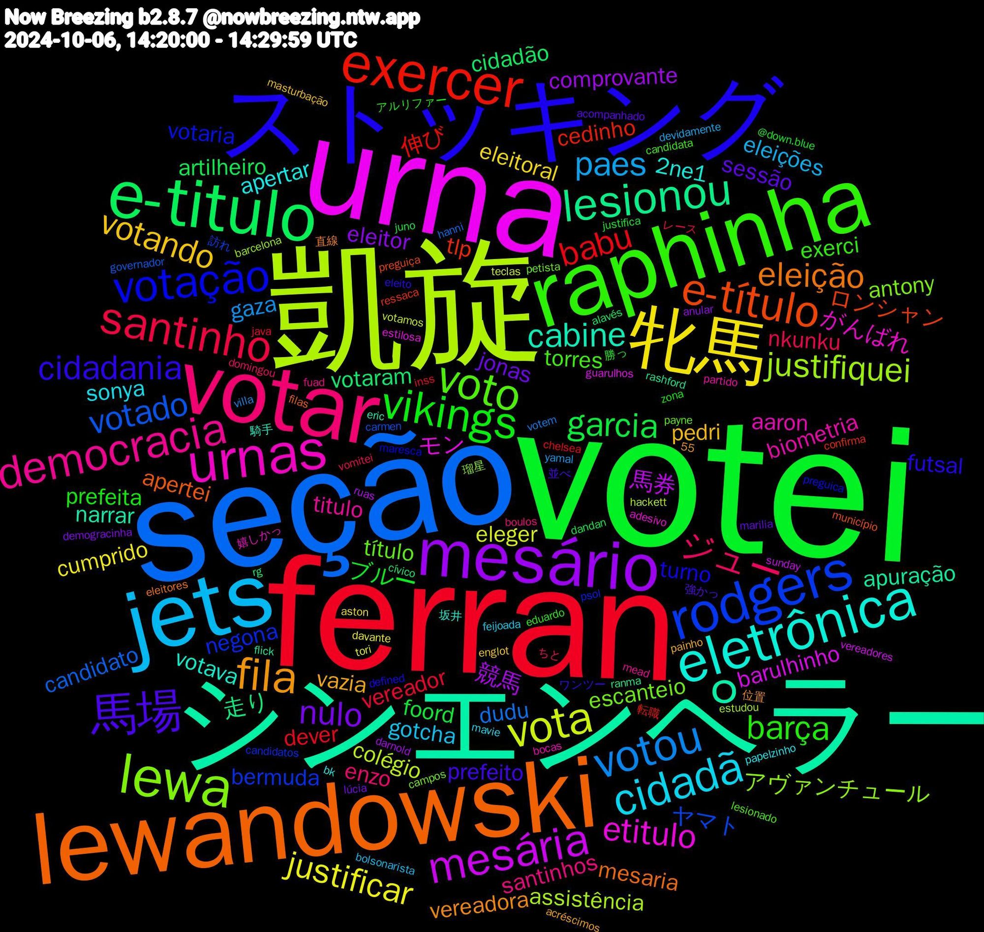 Word Cloud; its top words (sorted by weighted frequency, descending):  votei, ferran, seção, 凱旋, urna, シンエンペラー, lewandowski, ストッキング, raphinha, votar, jets, 牝馬, mesário, e-titulo, exercer, rodgers, lewa, urnas, eletrônica, fila, 馬場, vikings, santinho, votou, vota, mesária, lesionou, e-título, votação, voto, democracia, cidadã, votando, nulo, garcia, babu, votado, justifiquei, etitulo, cabine, eleição, cidadania, barça, ジュー, paes, justificar, 競馬, votaram, tlp, negona, escanteio, biometria, apertar, vazia, sessão, ブルー, vereador, dudu, colégio, barulhinho, apuração, apertei, turno, torres, santinhos, gotcha, eleitoral, eleitor, artilheiro, 伸び, ヤマト, アヴァンチュール, がんばれ, votava, vereadora, prefeito, prefeita, nkunku, gaza, eleger, 馬券, 走り, ロンシャン, votaria, título, titulo, sonya, pedri, jonas, foord, dever, candidato, assistência, モン, narrar, mesaria, futsal, exerci, enzo, eleições, cumprido, comprovante, cidadão, cedinho, bermuda, antony, aaron, 2ne1, 強かっ, 勝っ, レース, votem, votamos, vereadores, rashford, município, maresca, lesionado, fuad, feijoada, englot, demogracinha, dandan, chelsea, carmen, barcelona, adesivo, 騎手, 直線, ワンツー, アルリファー, ちと, yamal, tori, ruas, rg, ressaca, psol, petista, partido, papelzinho, painho, marilia, justifica, java, hanni, hackett, guarulhos, flick, filas, defined, candidata, boulos, bolsonarista, aston, anular, alavés, 55, 転職, 訪れ, 瑠星, 嬉しかっ, 坂井, 位置, 並べ, zona, vomitei, villa, teclas, sunday, ranma, preguiça, preguica, payne, mead, mavie, masturbação, lúcia, juno, inss, governador, estudou, estilosa, eric, eleitores, eleito, eduardo, domingou, devidamente, davante, darnold, cívico, confirma, candidatos, campos, bocas, bk, acréscimos, acompanhado, @down.blue