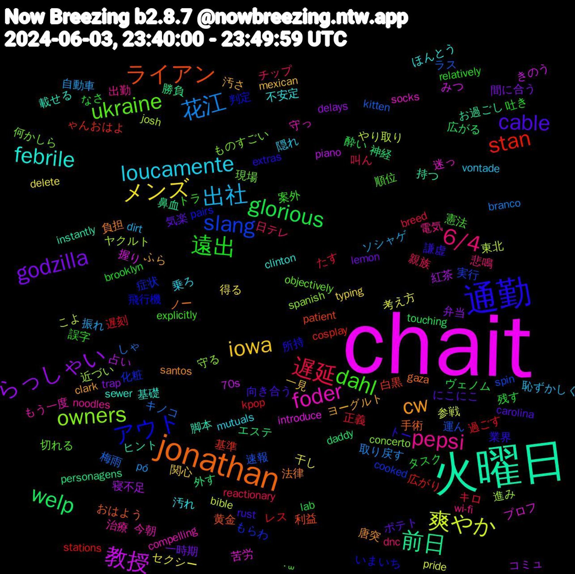 Word Cloud; its top words (sorted by weighted frequency, descending):  chait, 火曜日, jonathan, 通勤, dahl, 6/4, 出社, メンズ, らっしゃい, welp, stan, slang, owners, foder, febrile, cw, cable, 遠出, 遅延, 花江, 爽やか, 教授, 前日, ライアン, アウト, ukraine, pepsi, loucamente, iowa, godzilla, glorious, 遅刻, 速報, 近づい, 苦労, 脚本, 法律, 業界, 案外, 日テレ, 振れ, 干し, 寝不足, 外す, 基準, 化粧, 何かしら, 今朝, 不安定, ヨーグルト, ポテト, タスク, キロ, キノコ, やり取り, みつ, お過ごし, おはよう, いまいち, ˙꒳, wi-fi, vontade, typing, trap, touching, stations, spin, spanish, socks, sewer, santos, rust, relatively, reactionary, pó, pride, piano, personagens, patient, pairs, objectively, noodles, mutuals, mexican, lemon, lab, kpop, kitten, josh, introduce, instantly, gaza, extras, explicitly, dnc, dirt, delete, delays, daddy, cosplay, cooked, concerto, compelling, clinton, clark, carolina, brooklyn, breed, branco, bible, 70s, 鼻血, 黄金, 飛行機, 順位, 電気, 隠れ, 関心, 間に合う, 酔い, 過ごす, 運ん, 進み, 迷っ, 載せる, 負担, 謙虚, 誤字, 親族, 自動車, 考え方, 紅茶, 神経, 白黒, 症状, 現場, 治療, 汚れ, 汚さ, 気楽, 残す, 正義, 梅雨, 東北, 握り, 持つ, 手術, 所持, 憲法, 悲鳴, 恥ずかしく, 得る, 弁当, 広がる, 広がり, 実行, 守る, 守っ, 基礎, 唐突, 向き合う, 吐き, 叫ん, 取り戻す, 参戦, 占い, 勝負, 利益, 判定, 切れる, 出勤, 乗ろ, 一見, 一時期, ヴェノム, レス, ラス, ヤクルト, プロフ, ヒント, ノー, トー, トラ, チップ, ソシャゲ, セクシー, コミュ, エステ, ゃんおはよ, もらわ, ものすごい, もう一度, ほんとう, ふら, にこにこ, なさ, たす, しゃ, こよ, きのう