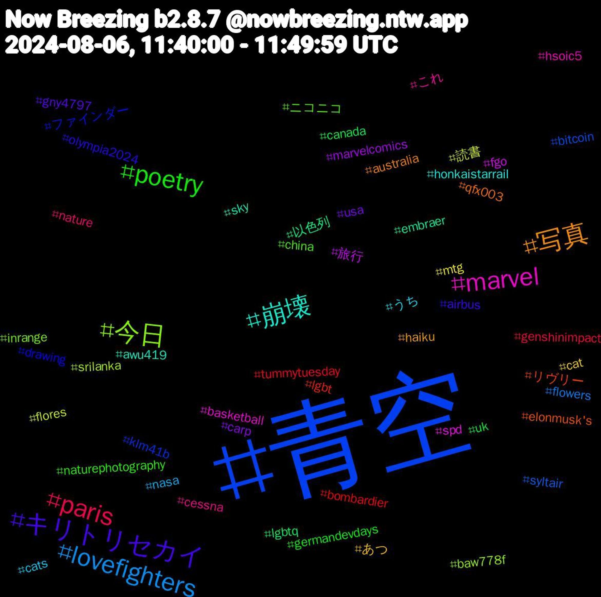 Hashtag Cloud; its hashtagged words/phrases (sorted by weighted frequency, descending):  青空, 今日, marvel, 崩壊, 写真, キリトリセカイ, poetry, paris, lovefighters, 読書, 旅行, 以色列, リヴリー, ファインダー, ニコニコ, これ, うち, あつ, usa, uk, tummytuesday, syltair, srilanka, spd, sky, qfx003, olympia2024, naturephotography, nature, nasa, mtg, marvelcomics, lgbtq, lgbt, klm41b, inrange, hsoic5, honkaistarrail, haiku, gny4797, germandevdays, genshinimpact, flowers, flores, fgo, embraer, elonmusk's, drawing, china, cessna, cats, cat, carp, canada, bombardier, bitcoin, baw778f, basketball, awu419, australia, airbus