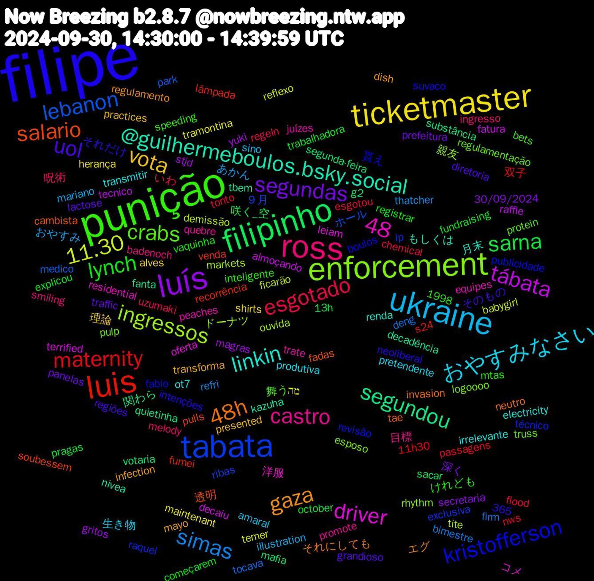 Word Cloud; its top words (sorted by weighted frequency, descending):  filipe, punição, ross, ukraine, ticketmaster, luís, filipinho, luis, tabata, enforcement, linkin, gaza, uol, lynch, esgotado, simas, 11.30, tábata, segundou, salario, kristofferson, crabs, castro, おやすみなさい, vota, segundas, sarna, maternity, lebanon, ingressos, driver, @guilhermeboulos.bsky.social, 48h, 48, 呪術, おやすみ, tramontina, stjd, segunda-feira, recorrência, raquel, pulp, peaches, ot7, mayo, lactose, explicou, esgotou, deng, demissão, decaiu, decadência, cambista, boulos, bets, badenoch, amaral, alves, 30/09/2024, 13h, 11h30, ９月, 親友, 洋服, 月末, エグ, そのもの, vaquinha, uzumaki, thatcher, temer, tecnico, substância, soubessem, revisão, regulamentação, quebre, produtiva, practices, panelas, october, nws, medico, markets, leiam, kazuha, invasion, intenções, inteligente, ingresso, illustration, herança, gritos, g2, fumei, exclusiva, esposo, equipes, electricity, dish, diretoria, começarem, chemical, bimestre, babygirl, almoçando, 365, 1998, 関わら, 透明, 貰え, 舞う, 目標, 生き物, 理論, 深く, 咲く_空, 双子, ホール, ドーナツ, コメ, もしくは, それにしても, それだけ, けれども, いわ, あかん, מה, yuki, votaria, venda, técnico, truss, trate, transmitir, transforma, traffic, trabalhadora, tonto, tocava, tite, terrified, tbem, tae, suvaco, speeding, smiling, sino, shirts, secretaria, sacar, s24, ribas, rhythm, residential, renda, regulamento, regiões, registrar, regeln, refri, reflexo, raffle, quietinha, pulls, publicidade, protein, promote, pretendente, presented, prefeitura, pragas, passagens, park, ouvida, oferta, nivea, neutro, neoliberal, mtas, melody, mariano, maintenant, magras, mafia, lâmpada, lp, logoooo, juízes, irrelevante, infection, grandioso, fundraising, flood, firm, ficarão, fatura, fanta, fadas, fabio