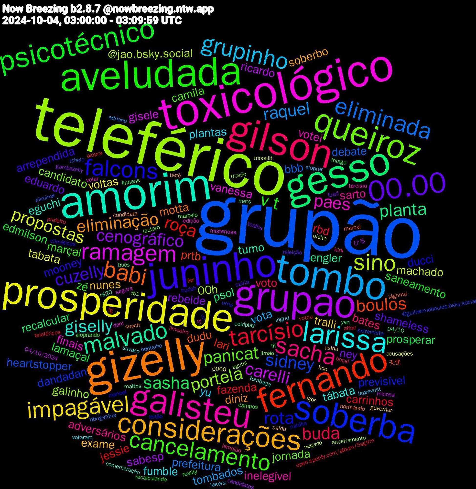 Word Cloud; its top words (sorted by weighted frequency, descending):  grupão, teleférico, toxicológico, amorim, gizelly, juninho, aveludada, gilson, tombo, prosperidade, grupao, gesso, fernando, soberba, queiroz, galisteu, larissa, considerações, 00.00, psicotécnico, tarcísio, eliminada, sino, ramagem, malvado, babi, falcons, cancelamento, sacha, grupinho, impagável, cenográfico, sasha, roça, sidney, portela, paes, giselly, eliminação, cuzelly, v+t, buda, raquel, propostas, carelli, planta, boulos, rota, panicat, sarto, plantas, nunes, ney, lamaçal, fazenda, debate, 00h, vanessa, turno, motta, mooney, marçal, bates, vota, voltas, sabesp, recalcular, lari, dandadan, candidato, votei, tábata, soberbo, shameless, saneamento, rbd, prefeitura, machado, gisele, engler, dudu, ducci, camila, adversários, yu, tralli, rebelde, prosperar, jessie, heartstopper, galinho, finais, eguchi, diniz, arrependida, zé, voto, tombados, tabata, ricardo, psol, prtb, previsível, jornada, inelegível, fumble, exame, eduardo, edmilson, carrinhos, bbb, @jao.bsky.social, segura, r$20, normando, natália, marcelo, limoeiro, leprevost, igor, candidatos, bucs, alopra, @guilhermeboulos.bsky.social, águas, votar, tombada, tietê, rejeição, recalculando, prefeito, pentelho, moonlit, micosa, mattos, marcal, manoel, limão, kirk, ingrid, governar, fuad, fri, fer, eliminar, eleito, dani, coldplay, coach, climáticas, campos, boçal, aloprar, 0000, ひる, yan, votou, urna, trovão, tarcisio, suvaco, saída, sairia, reality, open.spotify.com/album/5sgtrm, obrigatória, negado, misteriosa, mets, lágrima, leitão, lautaro, lampião, lakers, koo, gambazelly, finneas, fg, extremista, encerramento, edição, comemoração, candidata, budah, aloprando, affair, adriane, acusações, 04/10/2024, 04/10, 天使,  || , zb1, vt, votaram, usina, toalha, thiago, teleféricos, tchelo