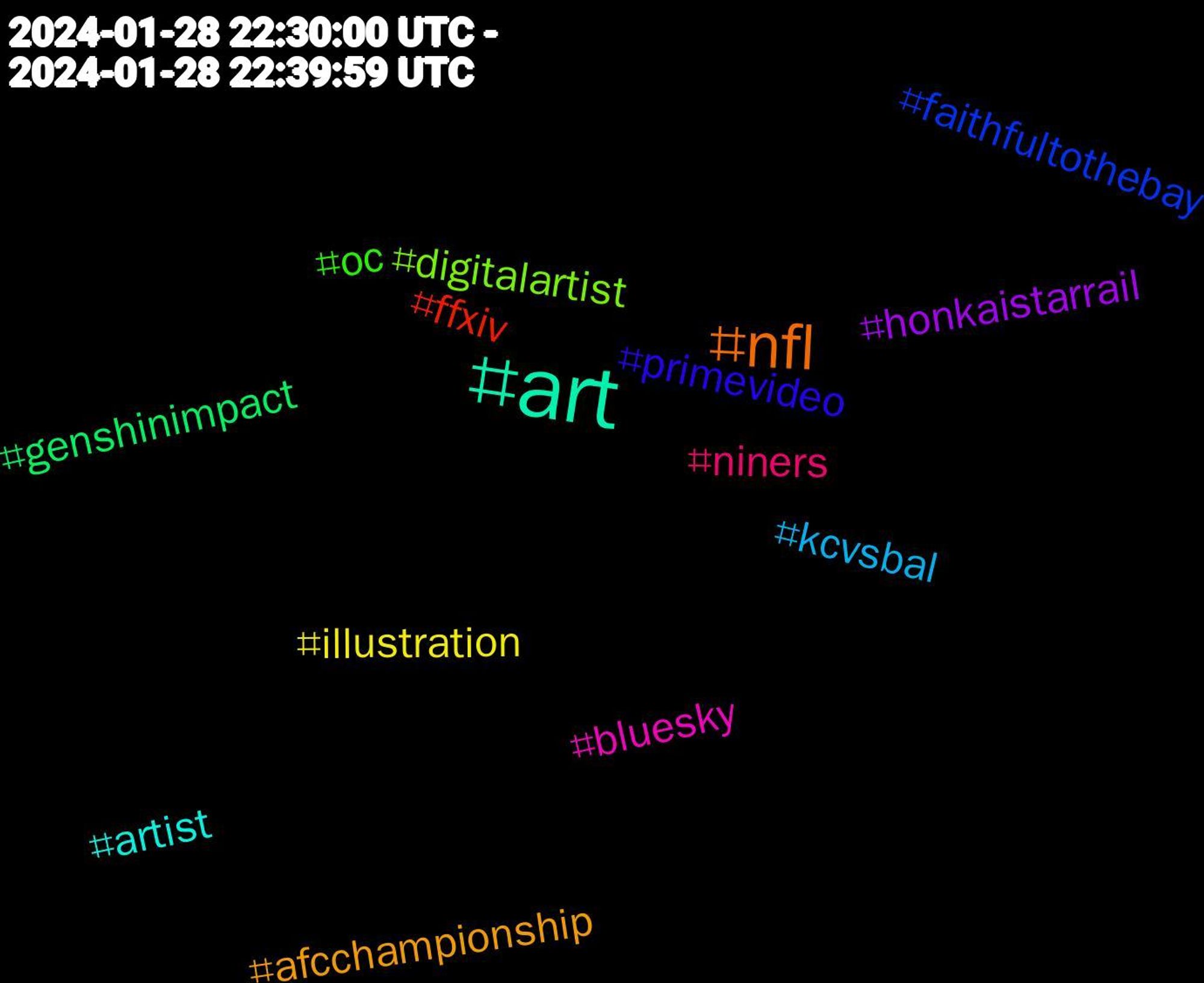 Hashtag Cloud; its hashtagged words/phrases (sorted by weighted frequency, descending):  art, nfl, primevideo, oc, niners, kcvsbal
, illustration, honkaistarrail, genshinimpact, ffxiv, faithfultothebay, digitalartist, bluesky, artist, afcchampionship