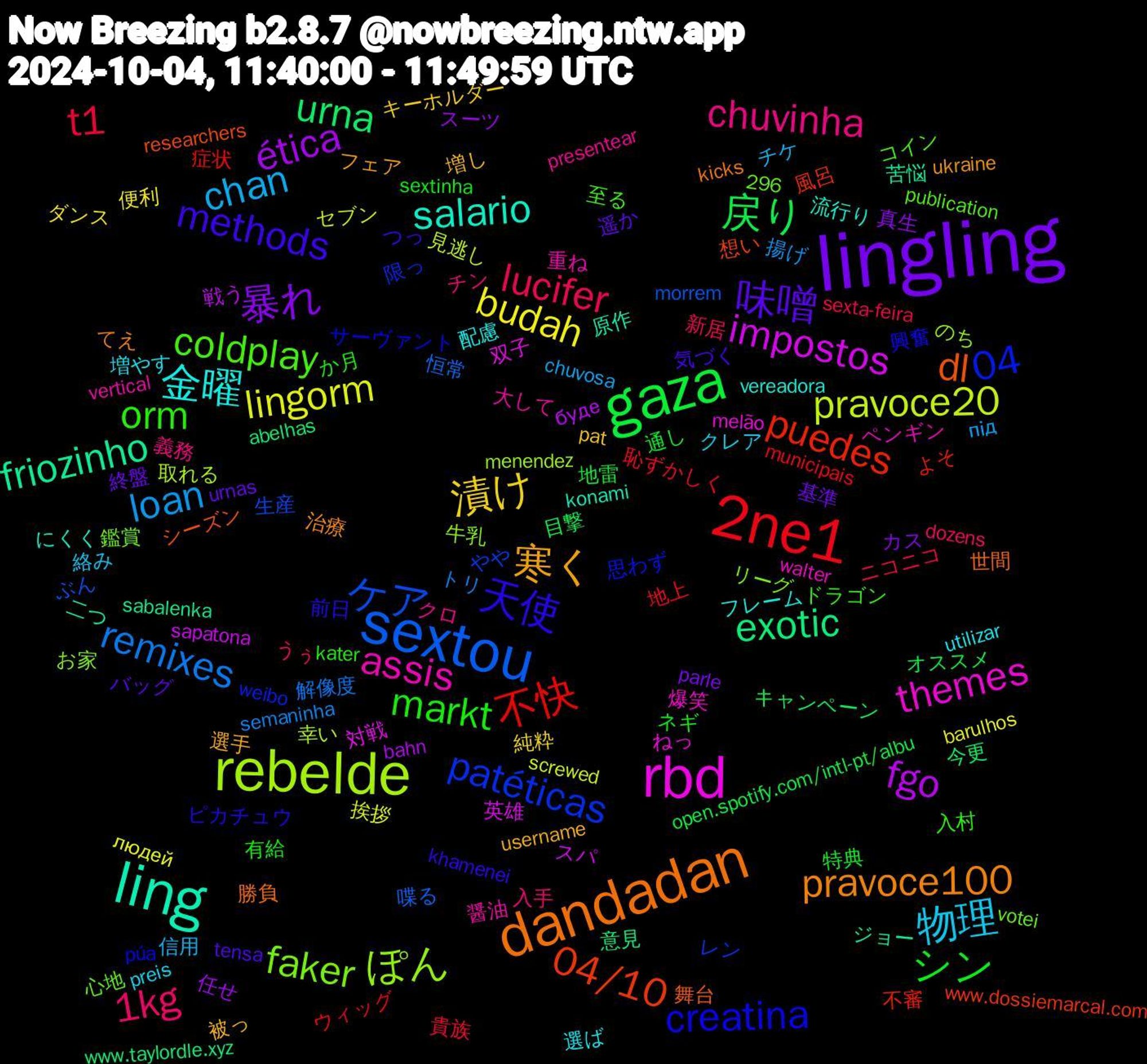 Word Cloud; its top words (sorted by weighted frequency, descending):  lingling, gaza, 2ne1, sextou, rebelde, rbd, ling, dandadan, 天使, orm, 1kg, chan, budah, ética, urna, puedes, patéticas, faker, assis, 金曜, 寒く, 味噌, シン, t1, remixes, pravoce20, impostos, friozinho, dl, creatina, coldplay, chuvinha, 物理, 漬け, 暴れ, 戻り, 不快, ケア, ぽん, themes, salario, pravoce100, methods, markt, lucifer, loan, lingorm, fgo, exotic, 04/10, 04, 醤油, 選ば, 被っ, 終盤, 特典, 恥ずかしく, 恒常, 幸い, 対戦, 二つ, 世間, ピカチュウ, ドラゴン, チン, チケ, ダンス, スーツ, キャンペーン, よそ, やや, お家, walter, vereadora, ukraine, tensa, sextinha, sexta-feira, semaninha, screwed, sapatona, sabalenka, researchers, púa, publication, presentear, preis, pat, parle, open.spotify.com/intl-pt/albu, municipais, morrem, menendez, melão, konami, kicks, khamenei, kater, dozens, chuvosa, barulhos, bahn, abelhas, 296, 風呂, 限っ, 鑑賞, 重ね, 配慮, 選手, 遥か, 通し, 貴族, 解像度, 見逃し, 英雄, 苦悩, 舞台, 興奮, 至る, 義務, 絡み, 純粋, 真生, 目撃, 症状, 生産, 牛乳, 爆笑, 流行り, 治療, 気づく, 有給, 新居, 揚げ, 挨拶, 戦う, 意見, 想い, 思わず, 心地, 大して, 増やす, 増し, 基準, 地雷, 地上, 喋る, 取れる, 双子, 原作, 勝負, 前日, 入村, 入手, 信用, 便利, 任せ, 今更, 不審, レン, リーグ, ペンギン, フレーム, フェア, バッグ, ネギ, ニコニコ, トリ, セブン, スパ, ジョー, シーズン, サーヴァント, コイン, クロ, クレア, キーホルダー, カス, オススメ, ウィッグ, ぶん, のち, ねっ, にくく, てえ, つっ, か月, うぅ, під, людей, буде, www.taylordle.xyz, www.dossiemarcal.com, weibo, votei, vertical, utilizar, username, urnas