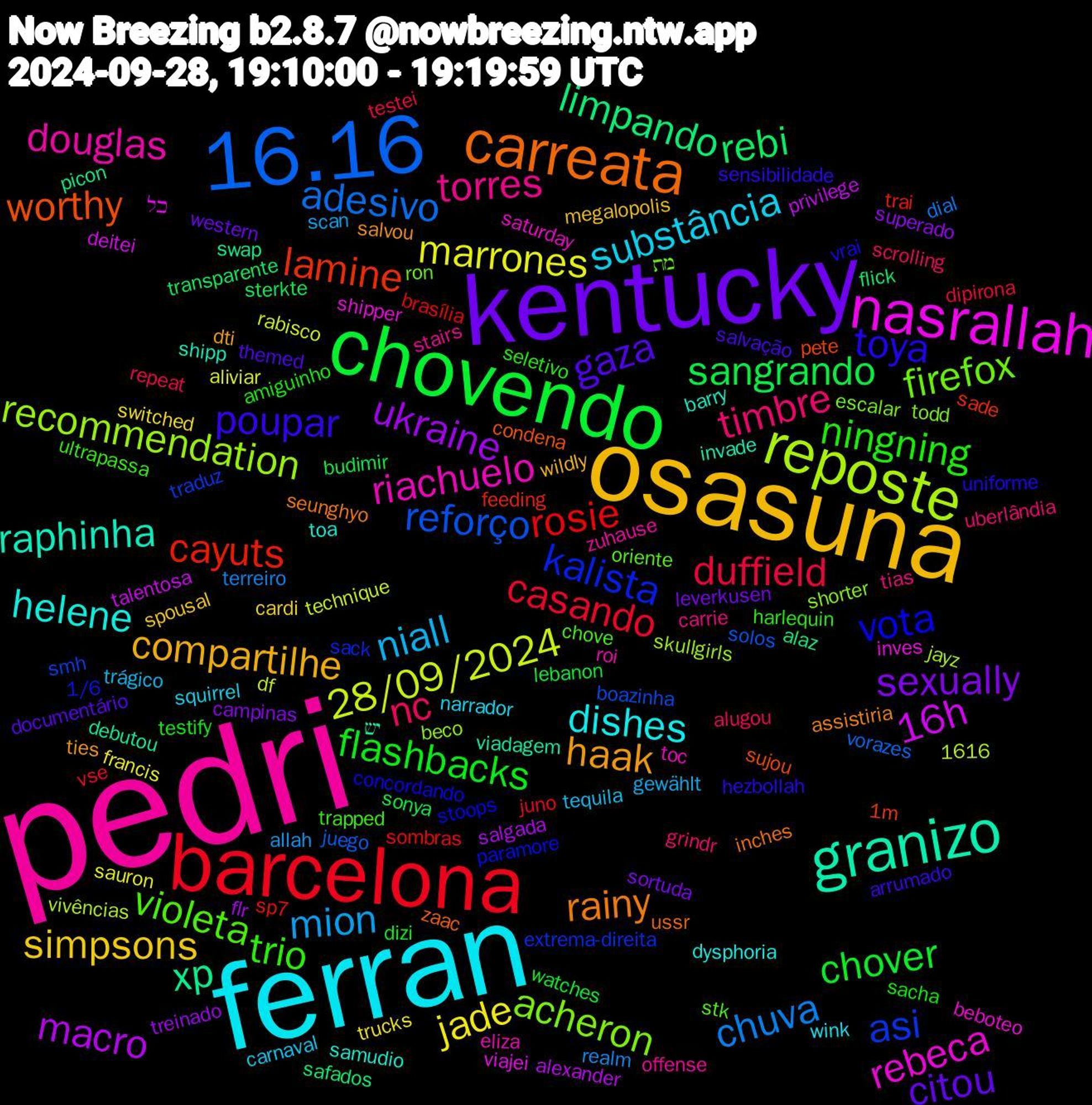 Word Cloud; its top words (sorted by weighted frequency, descending):  pedri, ferran, osasuna, kentucky, chovendo, barcelona, 16.16, reposte, nasrallah, granizo, carreata, toya, trio, timbre, niall, jade, ukraine, rebi, cayuts, asi, acheron, riachuelo, helene, haak, gaza, flashbacks, duffield, chuva, 28/09/2024, 16h, xp, worthy, vota, violeta, torres, substância, simpsons, sexually, sangrando, rosie, reforço, recommendation, rebeca, raphinha, rainy, poupar, ningning, nc, mion, marrones, macro, limpando, lamine, kalista, firefox, douglas, dishes, compartilhe, citou, chover, casando, adesivo, כל, יש, zaac, vrai, trapped, tias, tequila, switched, superado, sterkte, sp7, smh, shorter, saturday, samudio, salvou, salvação, sacha, repeat, realm, rabisco, privilege, picon, pete, paramore, oriente, offense, narrador, megalopolis, leverkusen, lebanon, juno, juego, jayz, inves, invade, inches, hezbollah, harlequin, grindr, gewählt, francis, flr, flick, feeding, extrema-direita, escalar, eliza, dysphoria, dti, documentário, dizi, dipirona, dial, df, deitei, debutou, condena, concordando, chove, carrie, carnaval, cardi, campinas, budimir, brasília, boazinha, beco, beboteo, barry, assistiria, arrumado, amiguinho, alugou, allah, aliviar, alexander, alaz, 1m, 1616, 1/6, מת, zuhause, wink, wildly, western, watches, vse, vorazes, vivências, viajei, viadagem, ussr, uniforme, ultrapassa, uberlândia, trágico, trucks, treinado, transparente, trai, traduz, todd, toc, toa, ties, themed, testify, testei, terreiro, technique, talentosa, swap, sujou, stoops, stk, stairs, squirrel, spousal, sortuda, sonya, sombras, solos, skullgirls, shipper, shipp, seunghyo, sensibilidade, seletivo, scrolling, scan, sauron, salgada, safados, sade, sack, ron, roi