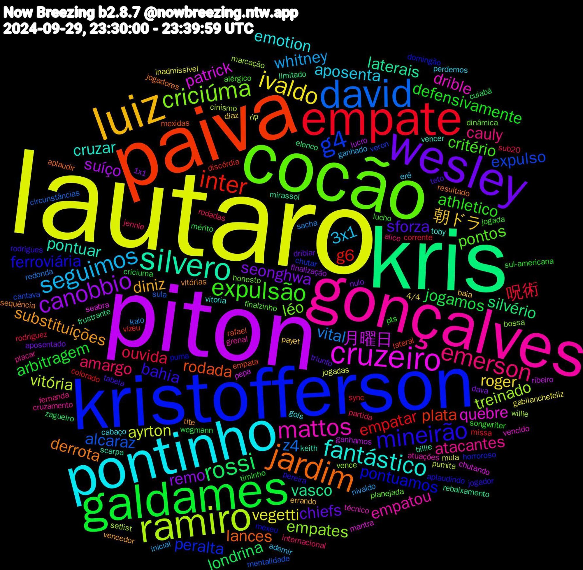 Word Cloud; its top words (sorted by weighted frequency, descending):  lautaro, piton, kris, paiva, kristofferson, cocão, gonçalves, pontinho, luiz, wesley, galdames, empate, david, ramiro, cruzeiro, silvero, jardim, mineirão, expulsão, emerson, seguimos, ivaldo, canobbio, rossi, inter, g4, criciúma, mattos, fantástico, substituições, sforza, defensivamente, ouvida, vital, ayrton, 月曜日, vasco, rodada, pontuamos, pontos, atacantes, aposenta, 朝ドラ, seonghwa, jogamos, empatar, alcaraz, treinado, quebre, pontuar, derrota, bahia, athletico, amargo, whitney, vegetti, suíço, silvério, plata, peralta, léo, empatou, emotion, diniz, chiefs, arbitragem, 呪術, z4, vitória, patrick, laterais, lances, ferroviária, critério, cauly, 3x1, roger, remo, londrina, g6, expulso, empates, drible, cruzar, vitórias, tabela, songwriter, rodadas, kaio, jogadas, ganhamos, frustrante, empata, domingão, dinâmica, cruzamento, cabaço, baia, aposentado, wegmann, sync, sula, setlist, seabra, scarpa, resultado, pereira, lucho, internacional, ganhado, gabilanchefeliz, finalização, elenco, discórdia, chutar, bossa, atuações, vitoria, vencedor, triunfo, timinho, rodriguez, redonda, pumita, pepa, mirassol, mexidas, mexeu, finalzinho, fernanda, erê, diaz, dava, cuiabá, colorado, cantava, willie, vencido, vencer, sequência, rodrigues, pts, partida, nivaldo, mula, lucro, limitado, lateral, horroroso, honesto, grenal, gols, errando, driblar, criciuma, corrente, circunstâncias, cinismo, chutando, billie, aplaudir, aplaudindo, alérgico, alice, ademir, 4/4, 1x1, zagueiro, vizeu, veron, vence, técnico, toby, tite, teto, sul-americana, sub20, sacha, rip, ribeiro, rebaixamento, rafael, puma, planejada, placar, perdemos, payet, nulo, mérito, missa, mentalidade, marcação, mantra, keith, jogadores, jogador, jogada, jennie, inicial, inadmissível