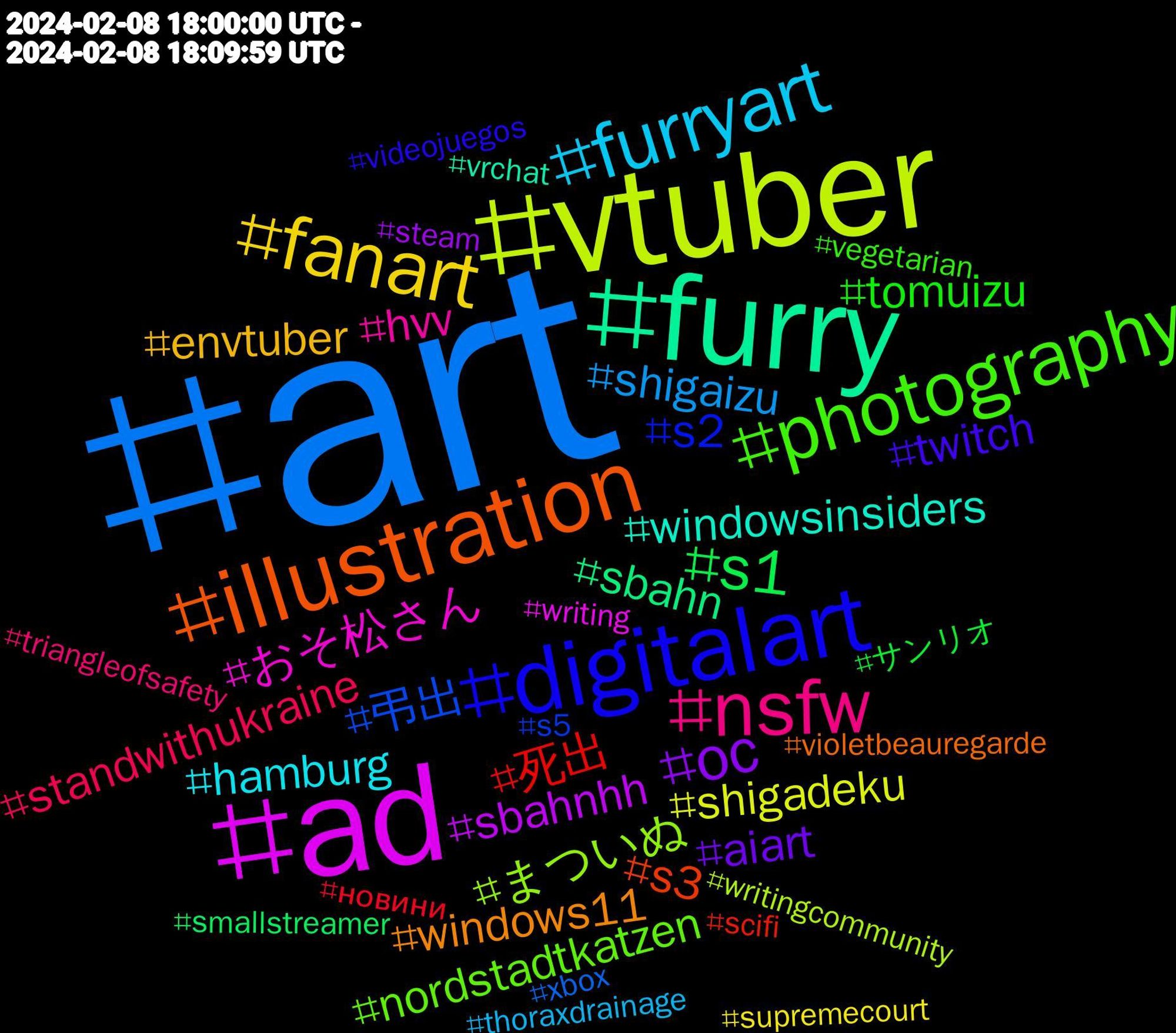 Hashtag Cloud; its hashtagged words/phrases (sorted by weighted frequency, descending):  art, vtuber, ad, furry, illustration, digitalart, photography, nsfw, furryart, fanart, oc, 死出, 弔出, まついぬ, おそ松さん, windowsinsiders, windows11, twitch, tomuizu, standwithukraine, shigaizu, shigadeku, sbahnhh, sbahn, s3, s2, s1, nordstadtkatzen, hvv, hamburg, envtuber, aiart, サンリオ, новини, xbox, writingcommunity, writing, vrchat, violetbeauregarde, videojuegos, vegetarian, triangleofsafety, thoraxdrainage, supremecourt, steam, smallstreamer, scifi, s5, s1#hvv, romancelandia, rettungsdienst, retrogaming, recipe, prsk_fa, pneumologie, pleurapunktion, pleuraerguss, pleuradrainage, pc, parody, overlay, originalcharacter, onelovemovie, occultsky, nytimespitchbot, noticias, notfallmedizin, newrelease, mtg, mercadolivre, logo, librarians, lequipe, land, kleinekunstklasse, intro, horror, history, healthy, hazbinhotel, gdl, gaming, furryartwork, football, food, foamio, foam, cybersecurity, commissions, comicart, card, bobmarley's, blueberrytransformation, blueberryinflation, blueberrygirl, blueberryexpansion, blueberry, bird, author, artist, animeart, alteration, alt, aiイラスト, ai, 243