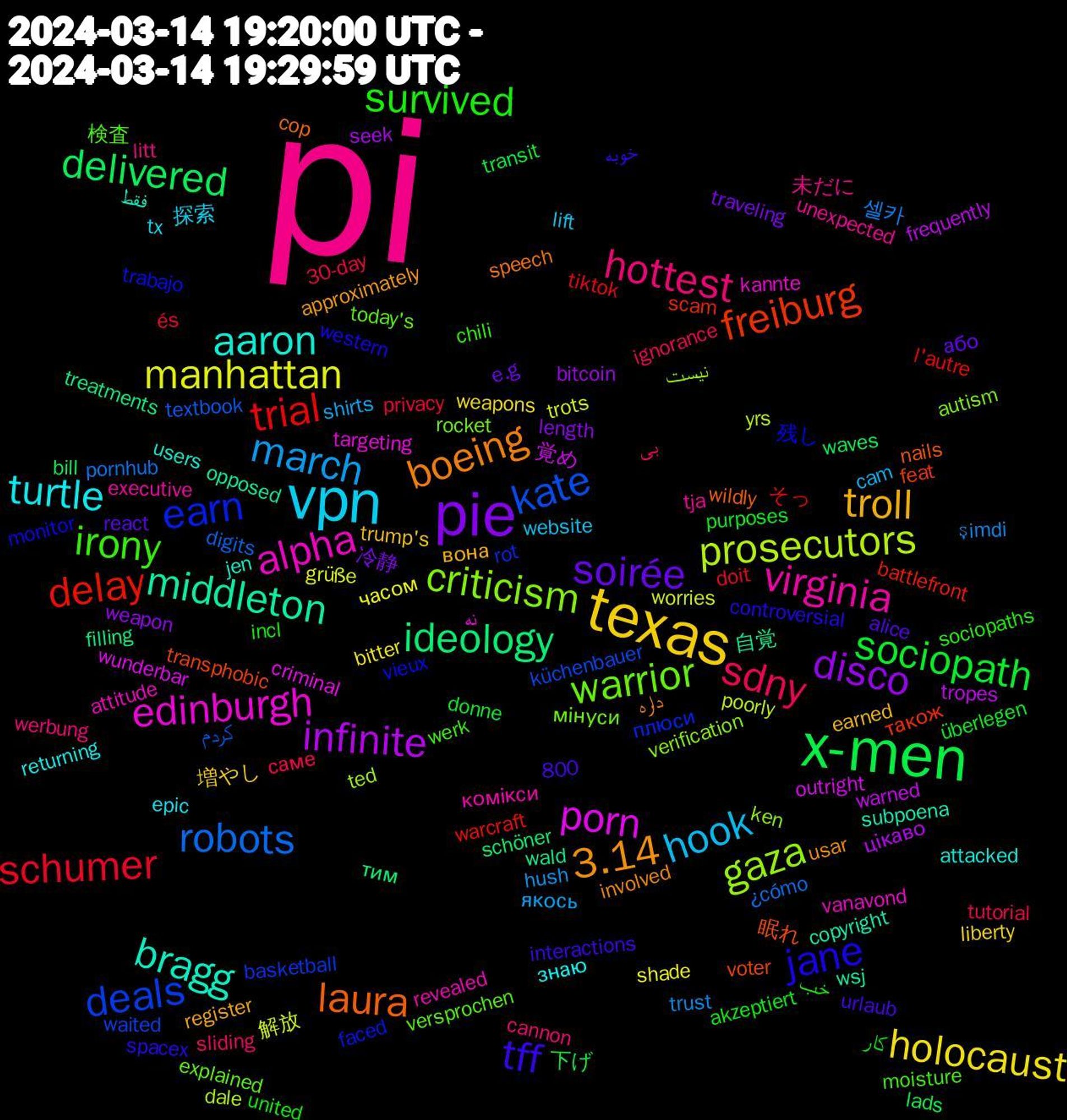 Word Cloud; its top words (sorted by weighted frequency, descending):  pi, vpn, texas, pie, x-men, trial, kate, gaza, edinburgh, bragg, boeing, tff, survived, sdny, march, manhattan, infinite, ideology, freiburg, earn, warrior, virginia, turtle, troll, soirée, sociopath, schumer, robots, prosecutors, porn, middleton, laura, jane, irony, hottest, hook, holocaust, disco, delivered, delay, deals, criticism, alpha, aaron, 3.14, کار, саме, şimdi, worries, warned, wald, voter, vieux, versprochen, unexpected, tx, trump's, traveling, transit, tiktok, textbook, ted, targeting, subpoena, speech, spacex, sociopaths, sliding, shirts, shade, seek, schöner, scam, rot, rocket, revealed, returning, register, react, purposes, privacy, pornhub, poorly, outright, opposed, nails, monitor, moisture, litt, lift, liberty, length, lads, l'autre, küchenbauer, ken, kannte, jen, involved, interactions, incl, ignorance, hush, grüße, frequently, filling, feat, faced, explained, executive, epic, earned, e.g, donne, doit, digits, dale, criminal, copyright, cop, controversial, chili, cannon, cam, bitter, bitcoin, bill, battlefront, basketball, autism, attitude, attacked, approximately, alice, akzeptiert, 800, 30-day, 셀카, 解放, 覚め, 自覚, 眠れ, 残し, 検査, 未だに, 探索, 増やし, 冷静, 下げ, そっ, کردم, نیست, نه, فقط, داره, خوبه, خب, بی, якось, часом, цікаво, тим, також, плюси, мінуси, комікси, знаю, вона, або, überlegen, és, ¿cómo, yrs, wunderbar, wsj, wildly, western, werk, werbung, website, weapons, weapon, waves, warcraft, waited, verification, vanavond, users, usar, urlaub, united, tutorial, trust, trots, tropes, treatments, transphobic, trabajo, today's, tja