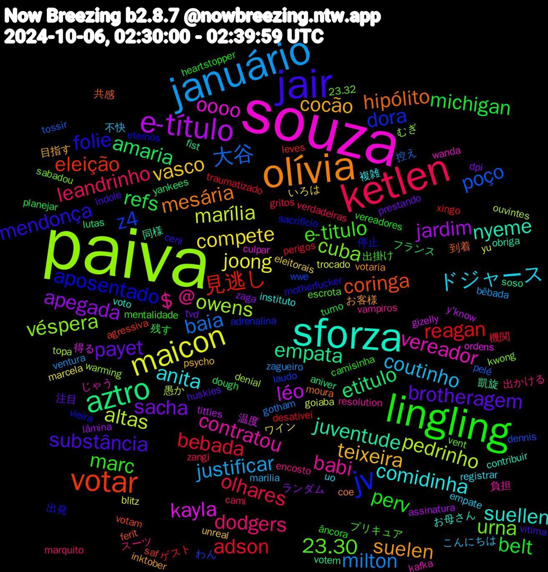 Word Cloud; its top words (sorted by weighted frequency, descending):  paiva, souza, sforza, olívia, jair, lingling, ketlen, januário, maicon, e-título, aztro, votar, jv, urna, babi, anita, teixeira, payet, michigan, adson, 大谷, pedrinho, kayla, juventude, hipólito, folie, e-titulo, dodgers, coutinho, compete, apegada, amaria, 見逃し, z4, véspera, vereador, suellen, suelen, substância, perv, olhares, milton, marília, léo, empata, coringa, aposentado, 23.30, $+@, ドジャース, vasco, sacha, refs, reagan, poço, owens, oooo, nyeme, mesária, mendonça, marc, leandrinho, justificar, joong, jardim, etitulo, eleição, dora, cuba, contratou, comidinha, cocão, brotheragem, belt, bebada, baia, altas, 温度, 凱旋, 共感, 停止, プリキュア, スーツ, こんにちは, いろは, zaga, yankees, xingo, wwe, warming, wanda, voto, votaria, vitima, vereadores, verdadeiras, ventura, trocado, titties, soso, saf, sacrifício, sabadou, resolution, registrar, psycho, prestando, planejar, perigos, pelé, ouvintes, ordens, obriga, moura, motherfucker, mentalidade, marquito, marilia, marcela, lâmina, lutas, leves, laudo, kwong, kafka, instituto, inktober, huskies, heartstopper, gritos, gotham, goiaba, gizelly, fist, ferit, eternos, escrota, encosto, empate, eleitorais, dpi, dough, desativei, dennis, denial, culpar, contribuir, coe, ceni, camisinha, cami, bêbada, blitz, assinatura, aniver, agressiva, adrenalina, 23.32, 負担, 複雑, 目指す, 注目, 残す, 機関, 控え, 愚か, 得る, 同様, 到着, 出発, 出掛け, 出かける, 不快, ワイン, ランダム, フランス, ゲスト, わん, むぎ, じゃう, お母さん, お客様, índole, âncora, zangi, zagueiro, yu, y'know, votem, votam, vieira, vent, vampiros, uo, unreal, tvd, turno, traumatizado, tossir, topa