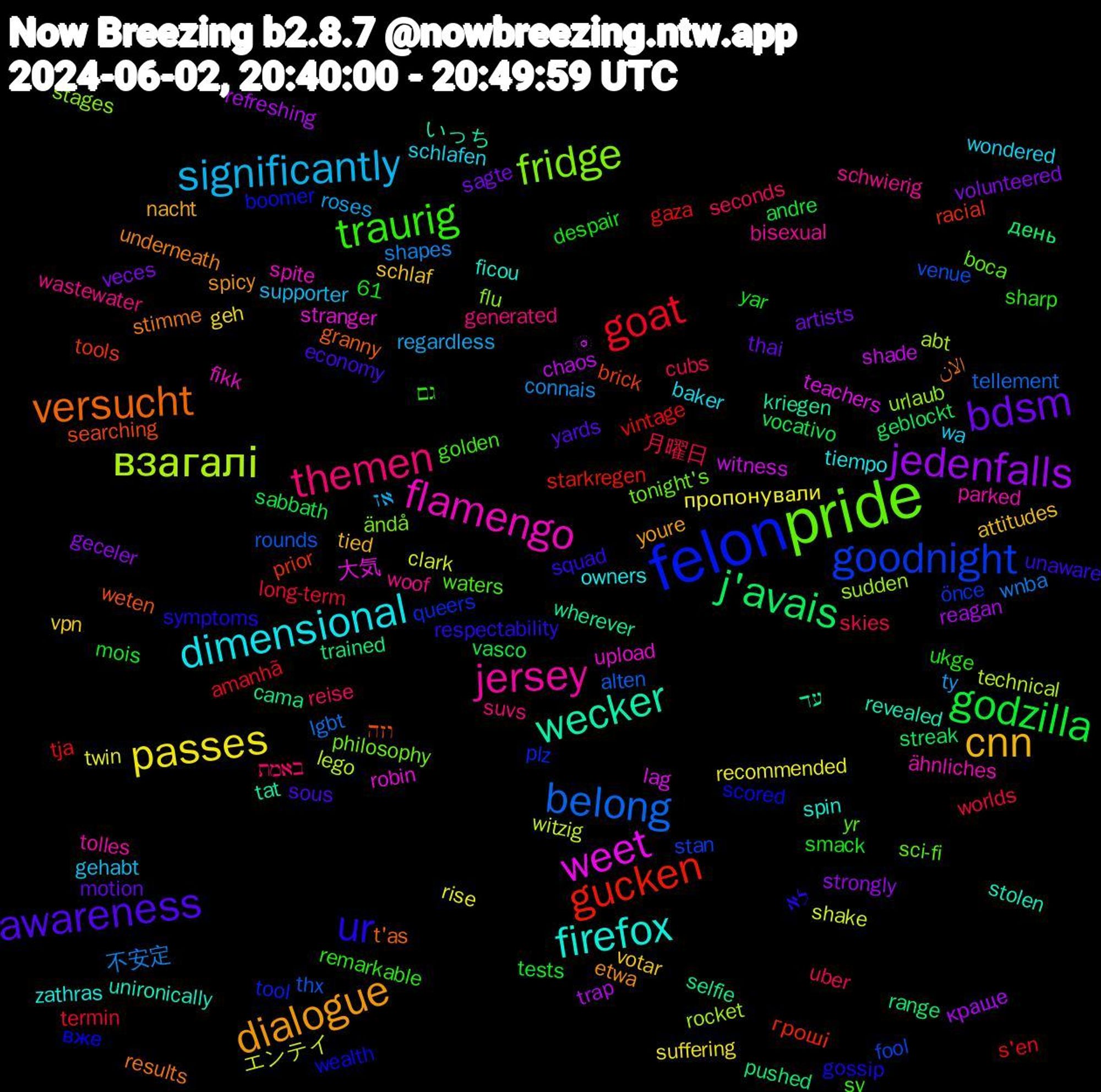 Word Cloud; its top words (sorted by weighted frequency, descending):  felon, pride, jersey, dimensional, cnn, bdsm, godzilla, goat, belong, взагалі, weet, wecker, versucht, ur, traurig, themen, significantly, passes, jedenfalls, j'avais, gucken, goodnight, fridge, flamengo, firefox, dialogue, awareness, 月曜日, 不安定, エンテイ, ⃙⃘, עד, וזה, вже, yr, woof, wondered, votar, veces, vasco, tja, thx, sudden, stranger, stolen, stimme, squad, sharp, seconds, roses, rise, refreshing, pushed, prior, plz, philosophy, parked, owners, nacht, motion, mois, long-term, lgbt, lego, lag, kriegen, granny, gossip, golden, generated, gehabt, geh, geceler, geblockt, gaza, fool, flu, fikk, ficou, etwa, economy, despair, cubs, connais, clark, chaos, cama, brick, boomer, boca, bisexual, baker, attitudes, artists, andre, amanhã, alten, abt, 61, 大気, いっち, الان, לא, גם, באמת, אז, пропонували, краще, день, гроші, önce, ändå, ähnliches, zathras, youre, yards, yar, worlds, wnba, witzig, witness, wherever, weten, wealth, waters, wastewater, wa, vpn, volunteered, vocativo, vintage, venue, urlaub, upload, unironically, underneath, unaware, ukge, uber, ty, twin, trap, trained, tools, tool, tonight's, tolles, tiempo, tied, thai, tests, termin, tellement, technical, teachers, tat, t'as, symptoms, sv, suvs, supporter, suffering, strongly, streak, starkregen, stan, stages, spite, spin, spicy, sous, smack, skies, shapes, shake, shade, selfie, searching, scored, sci-fi, schwierig, schlafen, schlaf, sagte, sabbath, s'en, rounds, rocket, robin, revealed, results, respectability, remarkable, reise, regardless, recommended, reagan, range, racial, queers