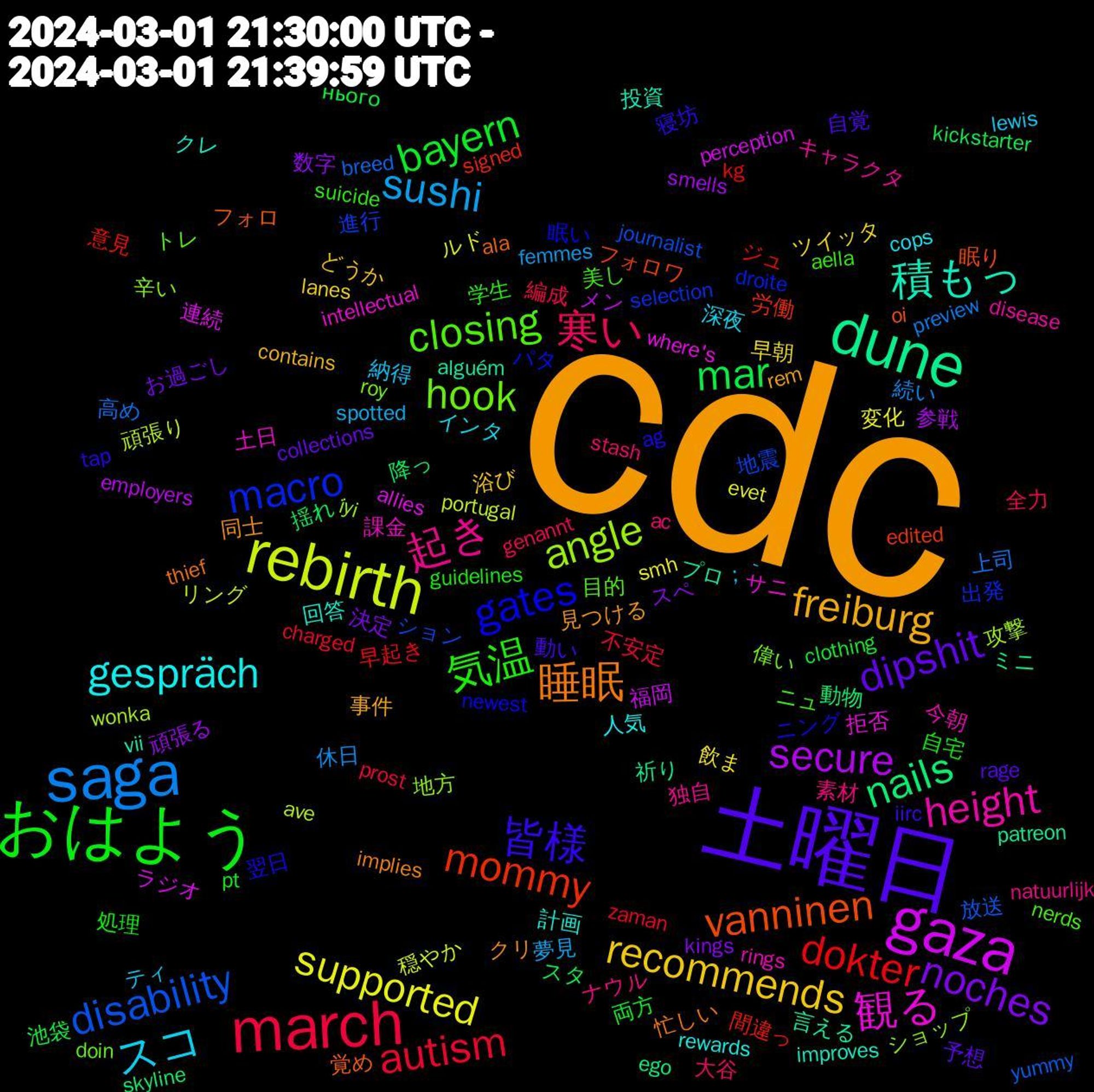 Word Cloud; its top words (sorted by weighted frequency, descending):  cdc, 土曜日, おはよう, march, saga, rebirth, gaza, dune, vanninen, gates, closing, 起き, スコ, recommends, noches, mar, dokter, disability, angle, 観る, 積もっ, 睡眠, 皆様, 気温, 寒い, sushi, supported, secure, nails, mommy, macro, hook, height, gespräch, freiburg, dipshit, bayern, autism, 高め, 頑張り, 連続, 言える, 覚め, 翌日, 美し, 素材, 納得, 早朝, 数字, 揺れ, 意見, 地震, 地方, 土日, 回答, 同士, 動い, 処理, 全力, 休日, ルド, メン, ミニ, フォロワ, パタ, トレ, キャラクタ, インタ, どうか, お過ごし, нього, zaman, yummy, wonka, where's, vii, thief, tap, suicide, stash, spotted, smh, smells, skyline, signed, selection, roy, rings, rewards, rem, rage, pt, prost, preview, portugal, perception, patreon, oi, newest, nerds, natuurlijk, lewis, lanes, kings, kickstarter, kg, journalist, i̇yi, intellectual, improves, implies, iirc, guidelines, genannt, femmes, evet, employers, ego, edited, droite, doin, disease, cops, contains, collections, clothing, charged, breed, ave, allies, alguém, ala, ag, aella, ac, ；｀, 飲ま, 頑張る, 降っ, 間違っ, 進行, 辛い, 課金, 計画, 見つける, 自覚, 自宅, 編成, 続い, 穏やか, 福岡, 祈り, 眠り, 眠い, 目的, 独自, 深夜, 浴び, 決定, 池袋, 早起き, 放送, 攻撃, 拒否, 投資, 忙しい, 寝坊, 学生, 大谷, 夢見, 変化, 参戦, 動物, 労働, 出発, 偉い, 今朝, 人気, 事件, 予想, 両方, 不安定, 上司, リング, ラジオ, プロ, フォロ, ニング, ニュ, ナウル, ティ, ツイッタ, スペ, スタ, ジュ, ション, ショップ, サニ, クレ, クリ