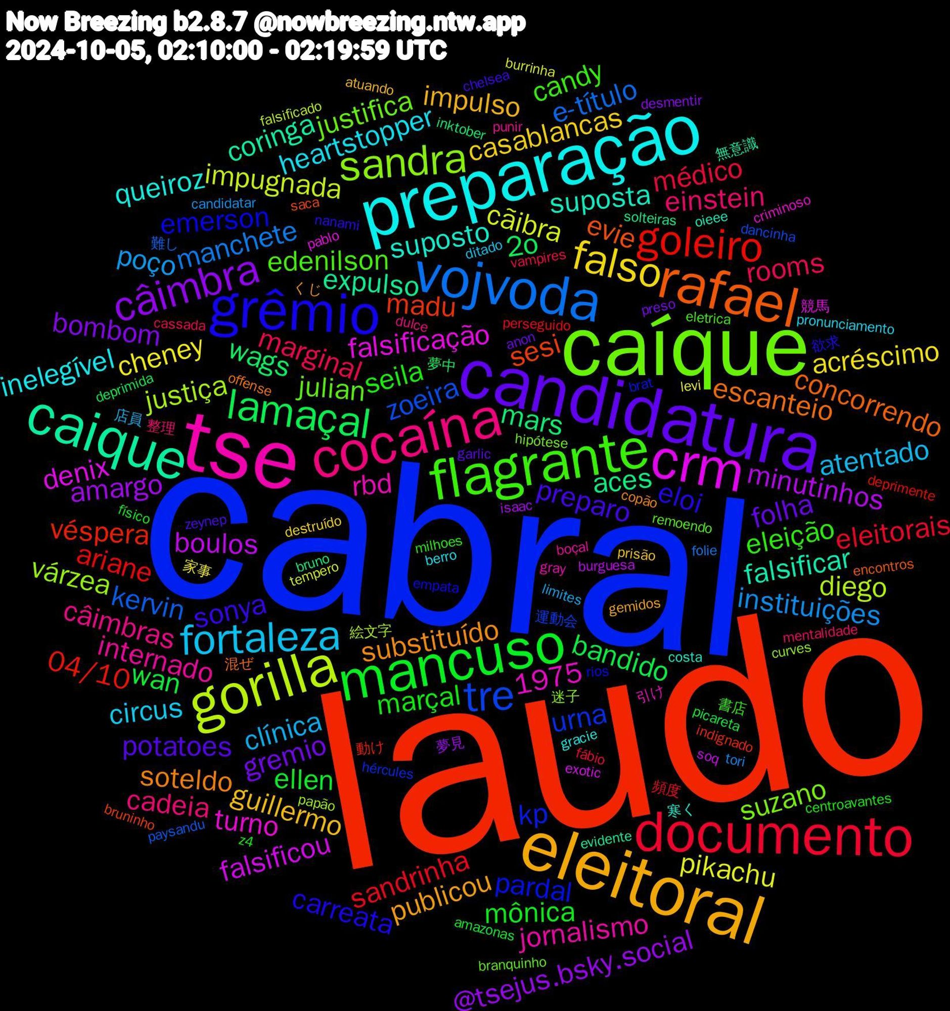 Word Cloud; its top words (sorted by weighted frequency, descending):  laudo, cabral, caíque, tse, preparação, eleitoral, candidatura, mancuso, documento, vojvoda, gorilla, crm, caique, rafael, grêmio, flagrante, cocaína, fortaleza, falso, câimbra, lamaçal, goleiro, tre, sandra, suposto, substituído, preparo, marçal, marginal, instituições, cãibra, boulos, aces, sesi, pardal, julian, internado, heartstopper, guillermo, gremio, wan, sandrinha, kervin, justiça, falsificação, falsificar, escanteio, eloi, eleição, einstein, clínica, cheney, amargo, wags, véspera, urna, suzano, rbd, queiroz, publicou, potatoes, mônica, médico, manchete, impugnada, falsificou, expulso, evie, emerson, edenilson, câimbras, circus, casablancas, bombom, bandido, ariane, zoeira, várzea, turno, suposta, soteldo, sonya, seila, rooms, poço, pikachu, minutinhos, mars, madu, kp, justifica, jornalismo, inelegível, impulso, folha, ellen, eleitorais, e-título, diego, denix, coringa, concorrendo, carreata, candy, cadeia, atentado, acréscimo, @tsejus.bsky.social, 2o, 1975, 04/10, 運動会, 迷子, 引け, 寒く, くじ, zeynep, z4, vampires, tori, tempero, soq, solteiras, saca, rios, remoendo, punir, pronunciamento, prisão, preso, picareta, perseguido, paysandu, papão, pablo, oieee, offense, nanami, milhoes, mentalidade, limites, levi, isaac, inktober, indignado, hércules, hipótese, gray, gracie, gemidos, garlic, físico, fábio, folie, falsificado, exotic, evidente, encontros, empata, eletrica, dulce, ditado, destruído, desmentir, deprimida, deprimente, dancinha, curves, criminoso, costa, copão, chelsea, centroavantes, cassada, candidatar, burrinha, burguesa, bruno, bruninho, brat, branquinho, boçal, berro, atuando, anon, amazonas, 頻度, 難し, 絵文字, 競馬, 無意識, 混ぜ, 欲求, 書店, 整理, 店員, 家事, 夢見, 夢中, 動け