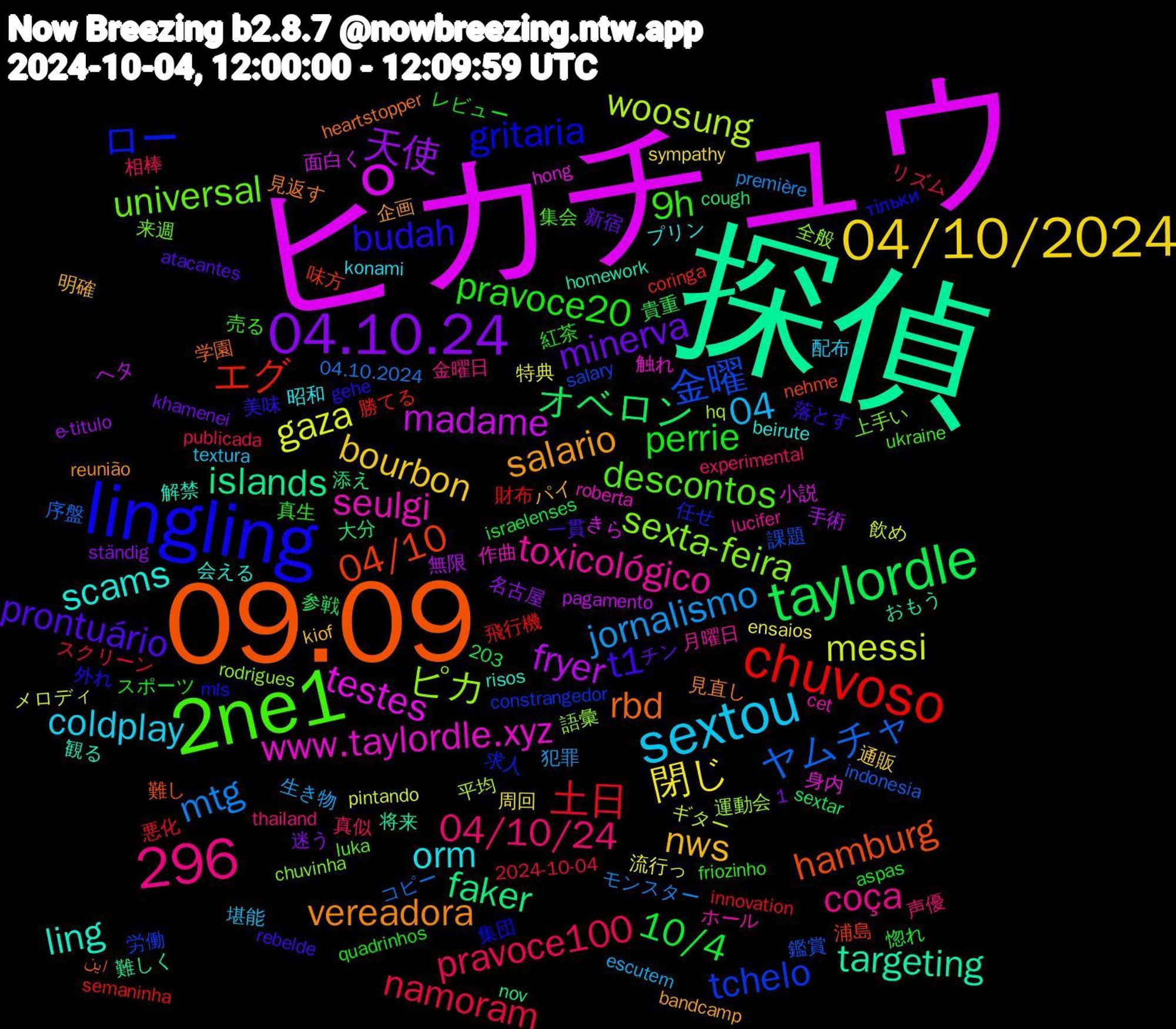 Word Cloud; its top words (sorted by weighted frequency, descending):  ピカチュウ, 探偵, 09.09, lingling, 2ne1, sextou, 04/10/2024, 296, 04.10.24, taylordle, chuvoso, 金曜, ピカ, www.taylordle.xyz, ling, vereadora, t1, pravoce20, pravoce100, jornalismo, gaza, fryer, faker, 04/10, ロー, universal, toxicológico, orm, nws, minerva, 10/4, 土日, ヤムチャ, woosung, testes, targeting, rbd, budah, 9h, 04/10/24, 04, 閉じ, 天使, オベロン, エグ, tchelo, sexta-feira, seulgi, scams, salario, prontuário, perrie, namoram, mtg, messi, madame, islands, hamburg, gritaria, descontos, coça, coldplay, bourbon, 飛行機, 鑑賞, 運動会, 身内, 観る, 見返す, 美味, 真生, 真似, 生き物, 流行っ, 手術, 大分, 味方, 任せ, 上手い, ホール, プリン, パイ, チン, スポーツ, スクリーン, コピー, ギター, きら, おもう, این, тільки, ukraine, thailand, textura, sympathy, ständig, sextar, semaninha, salary, rodrigues, roberta, risos, reunião, rebelde, quadrinhos, publicada, première, pintando, pagamento, nov, nehme, mls, luka, lucifer, konami, kiof, khamenei, israelenses, innovation, indonesia, hq, hong, homework, heartstopper, gehe, friozinho, experimental, escutem, ensaios, e-titulo, cough, coringa, constrangedor, chuvinha, cet, beirute, bandcamp, atacantes, aspas, 2024-10-04, 1,203, 04.10.2024, 飲め, 面白く, 難しく, 難し, 集団, 集会, 金曜日, 配布, 通販, 迷う, 貴重, 財布, 課題, 語彙, 触れ, 解禁, 見直し, 落とす, 紅茶, 相棒, 犯罪, 特典, 無限, 添え, 浦島, 求人, 来週, 月曜日, 昭和, 明確, 新宿, 惚れ, 悪化, 序盤, 平均, 小説, 将来, 学園, 外れ, 売る, 声優, 堪能, 周回, 名古屋, 参戦, 勝てる, 労働, 全般, 作曲, 会える, 企画, 一貫, レビュー, リズム, モンスター, メロディ, ヘタ, ブーツ