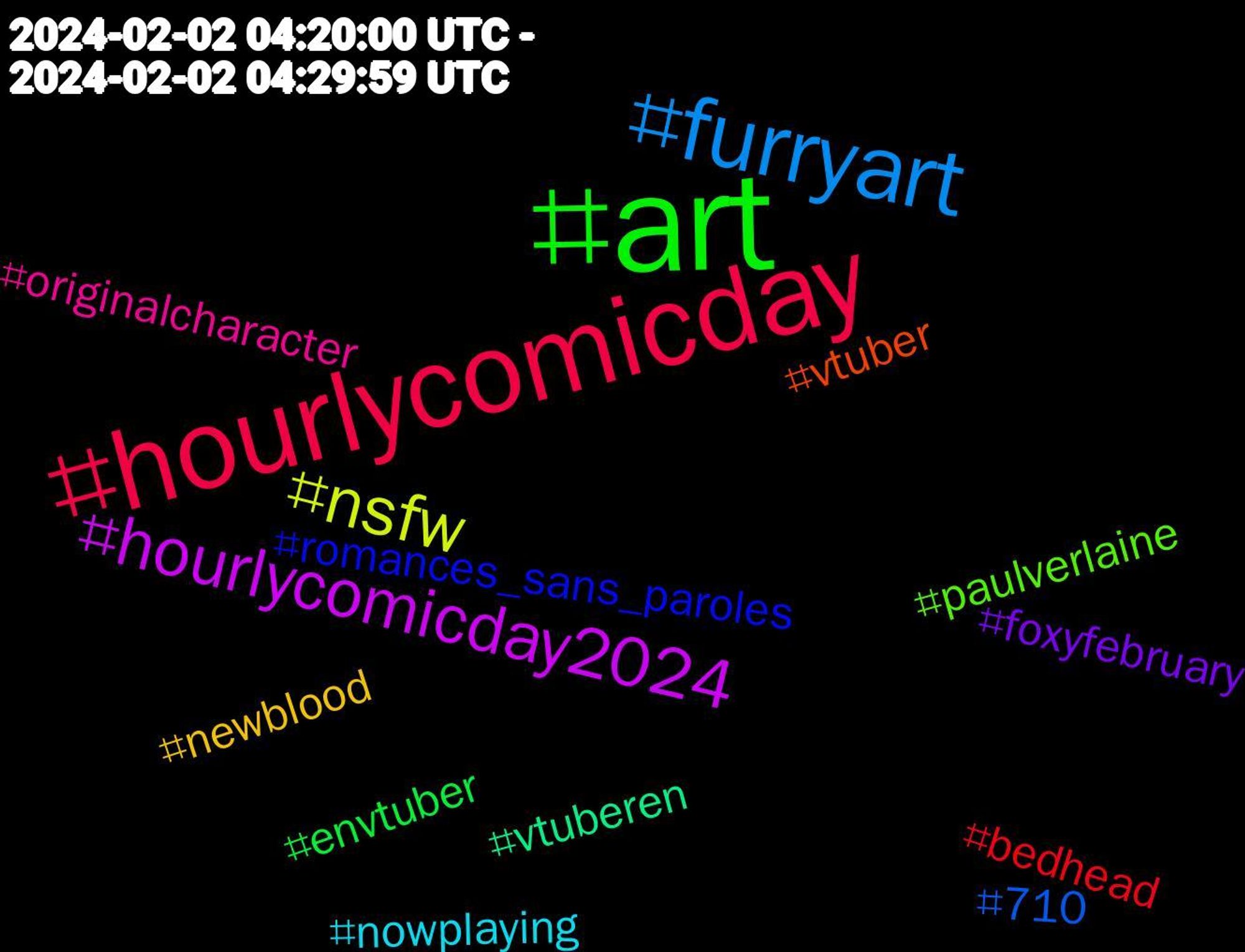 Hashtag Cloud; its hashtagged words/phrases (sorted by weighted frequency, descending):  art, hourlycomicday, furryart, nsfw, hourlycomicday2024, vtuberen, vtuber, romances_sans_paroles, paulverlaine, originalcharacter, nowplaying, newblood, foxyfebruary, envtuber, bedhead, 710