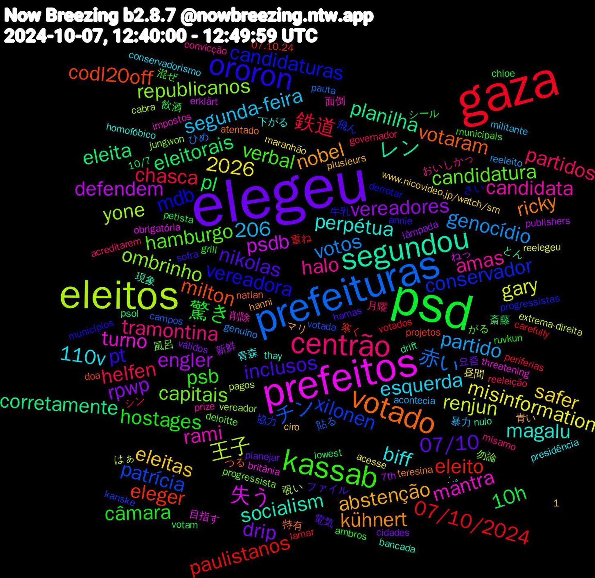 Word Cloud; its top words (sorted by weighted frequency, descending):  elegeu, psd, gaza, prefeituras, eleitos, prefeitos, segundou, votado, ororon, kassab, centrão, vereadores, eleitorais, eleito, 1,206, xilonen, republicanos, rami, perpétua, nobel, nikolas, câmara, chasca, votos, renjun, psdb, planilha, milton, mdb, hamburgo, halo, esquerda, eleitas, drip, 10h, 07/10/2024, チン, yone, turno, socialism, ricky, pt, psb, partidos, partido, misinformation, engler, eleita, eleger, conservador, capitais, candidata, biff, abstenção, 07/10, 驚き, 鉄道, 赤い, 王子, 失う, レン, votaram, vereadora, verbal, tramontina, segunda-feira, safer, rpwp, pl, paulistanos, patrícia, ombrinho, mantra, magalu, kühnert, inclusos, hostages, helfen, genocídio, gary, defendem, corretamente, codl20off, candidaturas, candidatura, amas, 2026, 110v, 요즘, 飲酒, 重ね, 貼る, 覗い, 目指す, 現象, 特有, 牛乳, 混ぜ, 月曜, 暴力, 昼間, 新鮮, 斎藤, 寒く, 協力, 勿論, 削除, 下がる, マリ, ファイル, シール, シン, ひめ, はぁ, ねっ, とん, つる, さい, がる, おいしかっ, ∴｡, www.nicovideo.jp/watch/sm, válidos, votam, votados, votada, vereador, threatening, thay, teresina, sofra, ruvkun, reeleição, reeleito, reelegeu, publishers, psol, projetos, progressistas, progressista, prize, presidência, plusieurs, planejar, petista, periferias, pauta, pagos, obrigatória, nulo, natlan, municípios, municipais, misamo, militante, maranhão, lâmpada, lowest, lamar, kanske, jungwon, impostos, homofóbico, hanni, hamas, grill, governador, genuíno, extrema-direita, erklärt, drift, doa, derrotar, deloitte, convicção, conservadorismo, ciro, cidades, chloe, carefully, campos, cabra, britânia, bancada, atentado, annie, ambros, acreditarem, acontecia, acesse, 7th, 10/7, 07.10.24, 飛ん, 風呂, 面倒, 青森, 青い, 電気, 長年