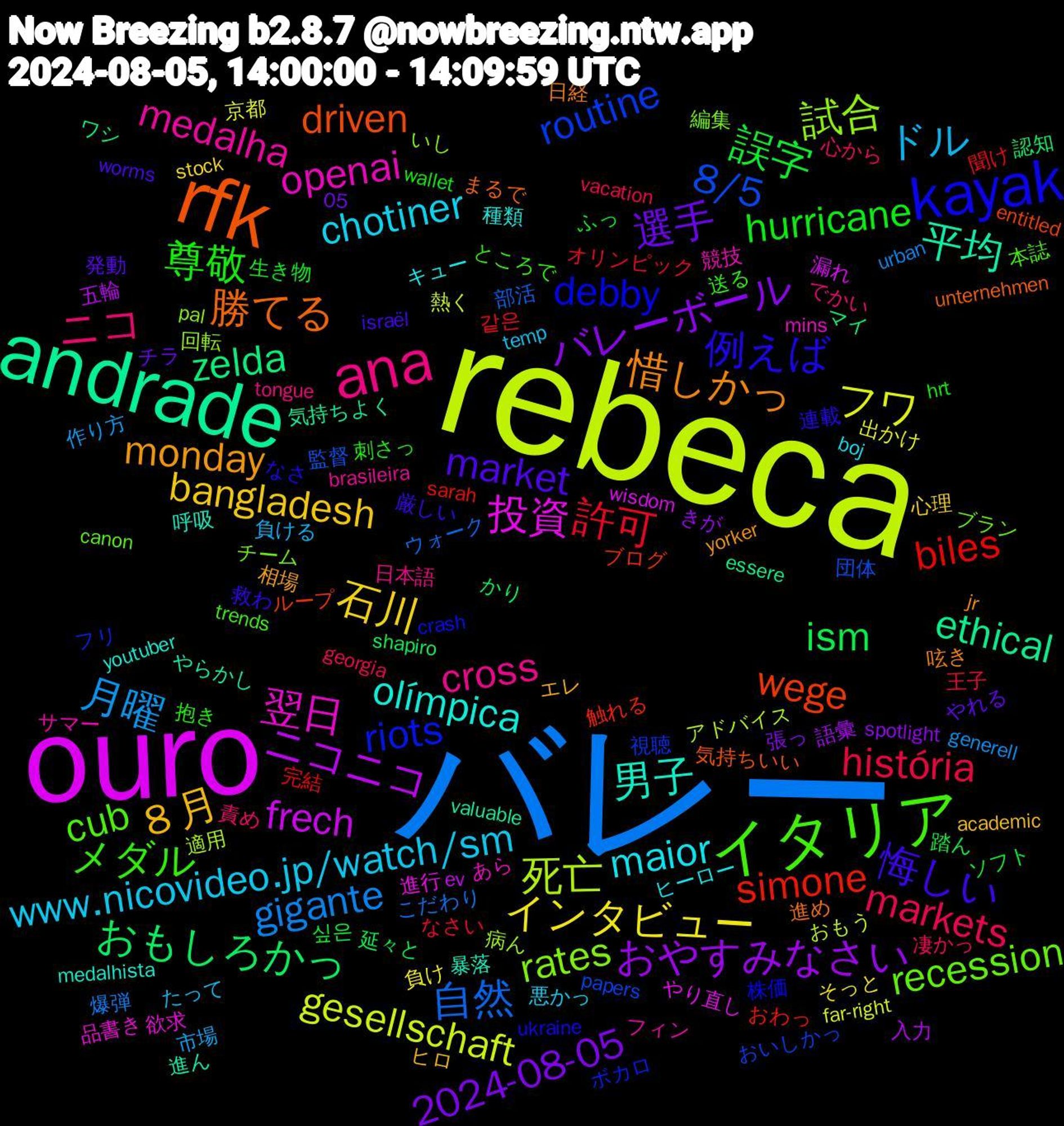 Word Cloud; its top words (sorted by weighted frequency, descending):  バレー, rebeca, ouro, andrade, rfk, kayak, イタリア, ana, www.nicovideo.jp/watch/sm, 石川, バレーボール, ism, biles, 8/5, 試合, 翌日, 男子, 惜しかっ, 悔しい, 尊敬, markets, 月曜, フワ, ニコニコ, zelda, wege, riots, recession, medalha, maior, ８月, 選手, 誤字, 許可, 自然, 死亡, 投資, 平均, 勝てる, 例えば, メダル, ニコ, ドル, インタビュー, おやすみなさい, おもしろかっ, simone, routine, rates, openai, olímpica, monday, market, hurricane, história, gigante, gesellschaft, frech, ethical, driven, debby, cub, cross, chotiner, bangladesh, 2024-08-05, 踏ん, 聞け, 監督, 病ん, 欲求, 暴落, 日経, 救わ, 抱き, 心から, 市場, 出かけ, 入力, マイ, ブログ, フリ, チーム, サマー, キュー, エレ, やれる, ふっ, なさい, こだわり, おもう, wisdom, valuable, unternehmen, ukraine, trends, tongue, temp, stock, spotlight, shapiro, sarah, papers, pal, mins, medalhista, jr, israël, hrt, georgia, generell, far-right, ev, essere, entitled, crash, canon, brasileira, boj, academic, 05, 싶은, 같은, 部活, 適用, 進行, 進ん, 進め, 連載, 送る, 責め, 負ける, 負け, 語彙, 認知, 触れる, 視聴, 編集, 競技, 種類, 相場, 発動, 生き物, 王子, 爆弾, 熱く, 漏れ, 気持ちよく, 気持ちいい, 株価, 本誌, 日本語, 悪かっ, 心理, 張っ, 延々と, 完結, 団体, 回転, 品書き, 呼吸, 呟き, 厳しい, 刺さっ, 凄かっ, 作り方, 京都, 五輪, ワシ, ループ, ボカロ, ブラン, フィン, ヒーロー, ヒロ, チラ, ソフト, オリンピック, ウォーク, アドバイス, やり直し, やらかし, まるで, なさ, ところで, でかい, たって, そっと, きが, かり, おわっ, おいしかっ, いし, あら, youtuber, yorker, worms, wallet, vacation, urban