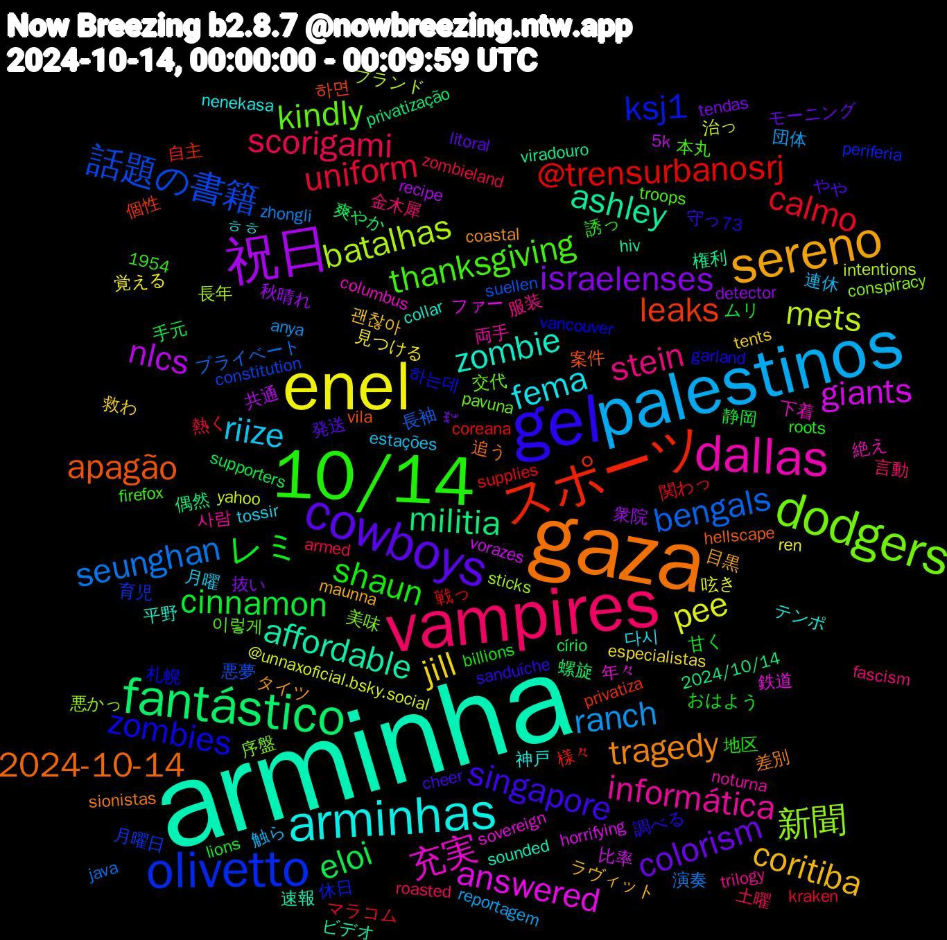 Word Cloud; its top words (sorted by weighted frequency, descending):  arminha, gaza, gel, 10/14, vampires, palestinos, enel, 祝日, fantástico, スポーツ, olivetto, dodgers, dallas, arminhas, sereno, cowboys, レミ, uniform, seunghan, mets, giants, ashley, apagão, zombies, thanksgiving, stein, riize, jill, israelenses, eloi, @trensurbanosrj, 話題の書籍, 新聞, 充実, zombie, tragedy, singapore, shaun, scorigami, ranch, pee, nlcs, militia, leaks, ksj1, kindly, informática, fema, coritiba, colorism, cinnamon, calmo, bengals, batalhas, answered, affordable, 2024-10-14, 金木犀, 連休, 見つける, 秋晴れ, 爽やか, 様々, 月曜日, 序盤, 下着, テンポ, タイツ, やや, おはよう, zombieland, zhongli, yahoo, vorazes, viradouro, vila, vancouver, troops, trilogy, tossir, tents, tendas, supporters, supplies, suellen, sticks, sovereign, sounded, sionistas, sanduíche, roots, roasted, reportagem, ren, recipe, privatização, privatiza, periferia, pavuna, noturna, nenekasa, maunna, litoral, lions, kraken, java, intentions, horrifying, hiv, hellscape, garland, firefox, fascism, estações, especialistas, detector, círio, coreana, constitution, conspiracy, columbus, collar, coastal, cheer, billions, armed, anya, @unnaxoficial.bsky.social, 73, 5k, 2024/10/14, 1954, 하면, 하는데, 이렇게, 사람, 다시, 괜찮아, ꉂ𐤔, 静岡, 関わっ, 長袖, 長年, 鉄道, 速報, 追う, 調べる, 誘っ, 言動, 触ら, 覚える, 衆院, 螺旋, 自主, 育児, 美味, 絶え, 神戸, 目黒, 発送, 甘く, 熱く, 演奏, 治っ, 比率, 権利, 案件, 札幌, 本丸, 服装, 月曜, 救わ, 抜い, 手元, 戦っ, 悪夢, 悪かっ, 年々, 平野, 差別, 守っ, 地区, 土曜, 団体, 呟き, 共通, 偶然, 個性, 休日, 交代, 両手, ㅎㅎ, ラヴィット, モーニング, ムリ, マラコム, プライベート, ブランド, ファー, ビデオ