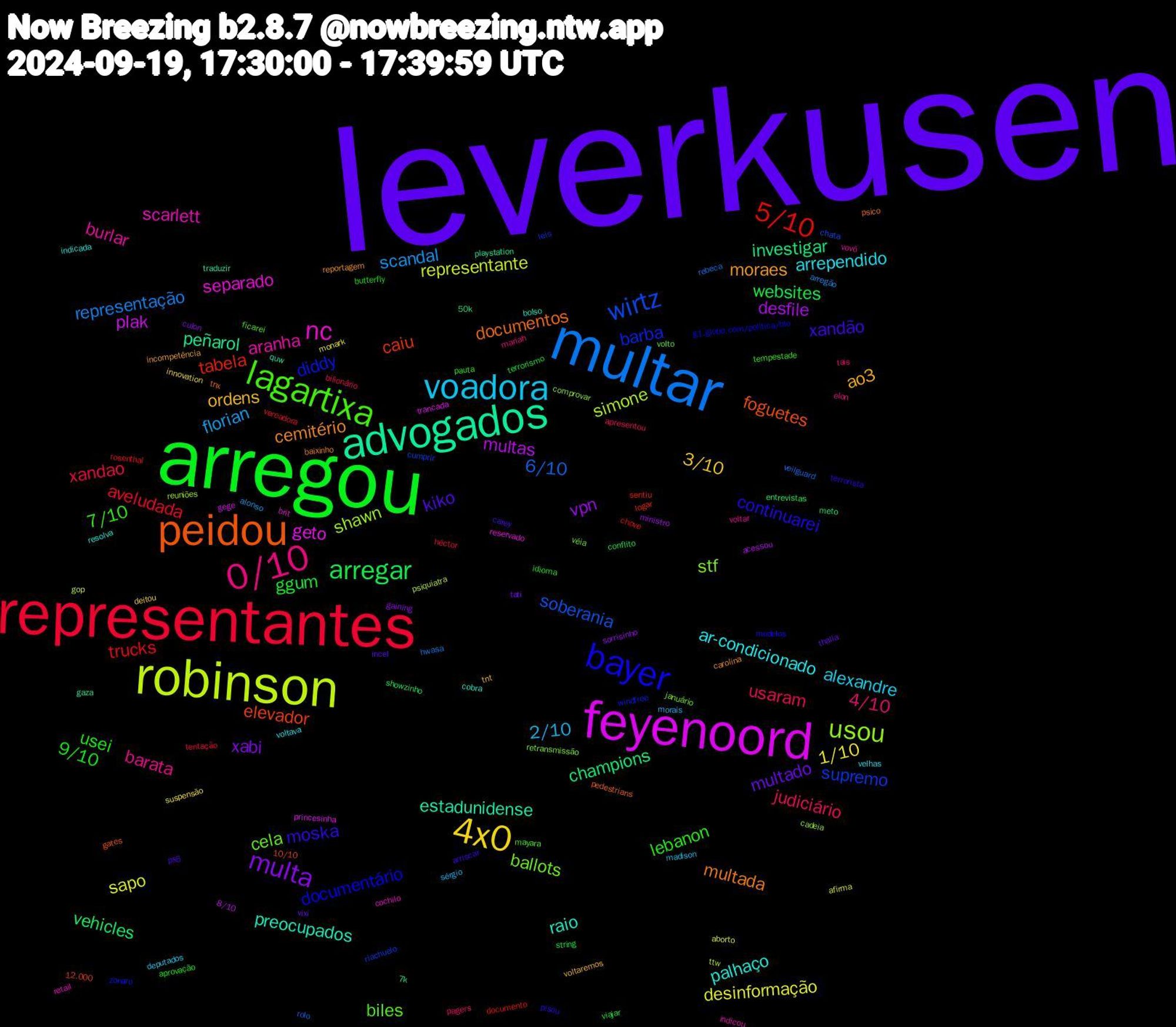 Word Cloud; its top words (sorted by weighted frequency, descending):  leverkusen, arregou, representantes, multar, robinson, feyenoord, advogados, peidou, bayer, lagartixa, 0/10, voadora, 4x0, multa, arregar, 5/10, wirtz, usou, nc, raio, cemitério, xandão, usei, usaram, scandal, sapo, multas, investigar, elevador, diddy, cela, burlar, arrependido, ordens, multado, ggum, aveludada, 6/10, simone, geto, estadunidense, documentos, continuarei, 7/10, 4/10, 2/10, 1/10, vpn, vehicles, tabela, supremo, stf, scarlett, palhaço, moraes, kiko, 9/10, xandao, representação, representante, plak, peñarol, foguetes, documentário, biles, barata, alexandre, 3/10, xabi, websites, trucks, soberania, shawn, separado, preocupados, multada, moska, lebanon, judiciário, florian, desinformação, desfile, champions, caiu, barba, ballots, aranha, ar-condicionado, ao3, thalia, terrorismo, tentação, rebeca, psiquiatra, princesinha, playstation, pedestrians, modelos, mayara, mariah, madison, innovation, gaining, entrevistas, documento, cumprir, comprovar, cochilo, cobra, carolina, carey, butterfly, bilionário, arregão, aborto, 8/10, 7k, 10/10, zonaro, volto, voltar, velhas, tnt, tati, string, rosenthal, rolo, reuniões, reservado, quw, psico, pisou, pauta, pagers, morais, monark, ministro, meto, logar, leis, januário, indicou, indicada, incompetência, incel, idioma, héctor, hwasa, gop, gege, gaza, gates, g1.globo.com/politica/blo, ficarei, elon, deputados, deitou, culon, conflito, chove, chata, cadeia, brit, bolso, baixinho, arriscar, aprovação, apresentou, alonso, afirma, acessou, 50k, 12.000, windfree, véia, vovô, voltava, voltaremos, vixi, viajar, vereadora, veilguard, ttw, trancada, traduzir, tnx, terrorista, tempestade, tais, sérgio, suspensão, sorrisinho, showzinho, sentiu, riachuelo, retransmissão, retail, resolva, reportagem, ps5