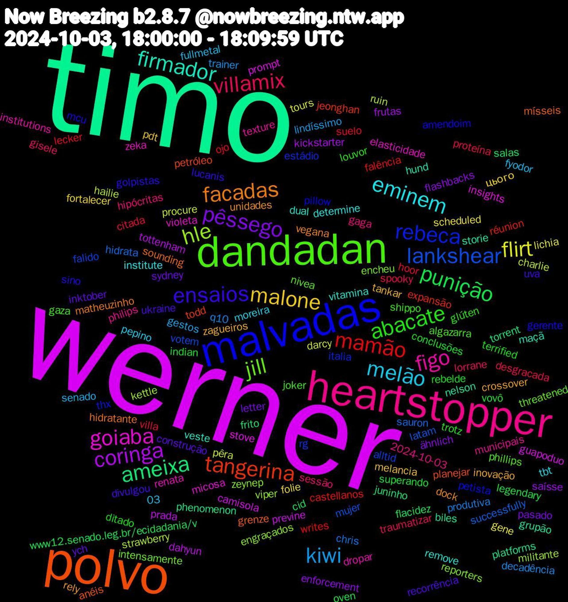 Word Cloud; its top words (sorted by weighted frequency, descending):  werner, timo, polvo, malvadas, dandadan, heartstopper, melão, malone, pêssego, punição, mamão, lankshear, hle, goiaba, firmador, facadas, ensaios, abacate, villamix, kiwi, flirt, coringa, ameixa, tangerina, rebeca, jill, figo, eminem, zagueiros, ych, vovô, villa, sauron, ruin, prompt, nelson, mísseis, mcu, joker, hipócritas, fyodor, folie, enforcement, cid, castellanos, alltid, zeynep, zeka, vitamina, unidades, ukraine, terrified, spooky, q10, pêra, prada, phenomenon, petróleo, petista, nivea, municipais, moreira, melancia, letter, legendary, lecker, latam, kettle, insights, hund, hidratante, golpistas, glúten, gisele, gestos, gene, frutas, frito, expansão, estádio, encheu, dropar, determine, crossover, construção, conclusões, citada, chris, charlie, camisola, biles, anéis, amendoim, algazarra, 2024-10-03, 03, цього, ähnlich, www12.senado.leg.br/ecidadania/v, writes, votem, viper, violeta, veste, vegana, uva, trotz, traumatizar, trainer, tours, tottenham, torrent, todd, thx, threatened, texture, tbt, tankar, sydney, superando, suelo, successfully, strawberry, stove, storie, sounding, sino, shippo, sessão, senado, scheduled, saísse, salas, réunion, rg, reporters, renata, remove, rely, recorrência, rebelde, proteína, produtiva, procure, previne, platforms, planejar, pillow, phillips, philips, pepino, pdt, pasado, oven, ojo, mujer, militante, micosa, maçã, matheuzinho, lucanis, louvor, lorrane, lindíssimo, lichia, kickstarter, juninho, jeonghan, italia, intensamente, institutions, institute, inovação, inktober, indian, hoor, hidrata, hailie, guapoduo, grupão, grenze, gerente, gaza, gaga, fullmetal, fortalecer, flashbacks, flacidez, falência, falido, engraçados, elasticidade, dual, dock, divulgou, ditado, desgracada, decadência, darcy, dahyun