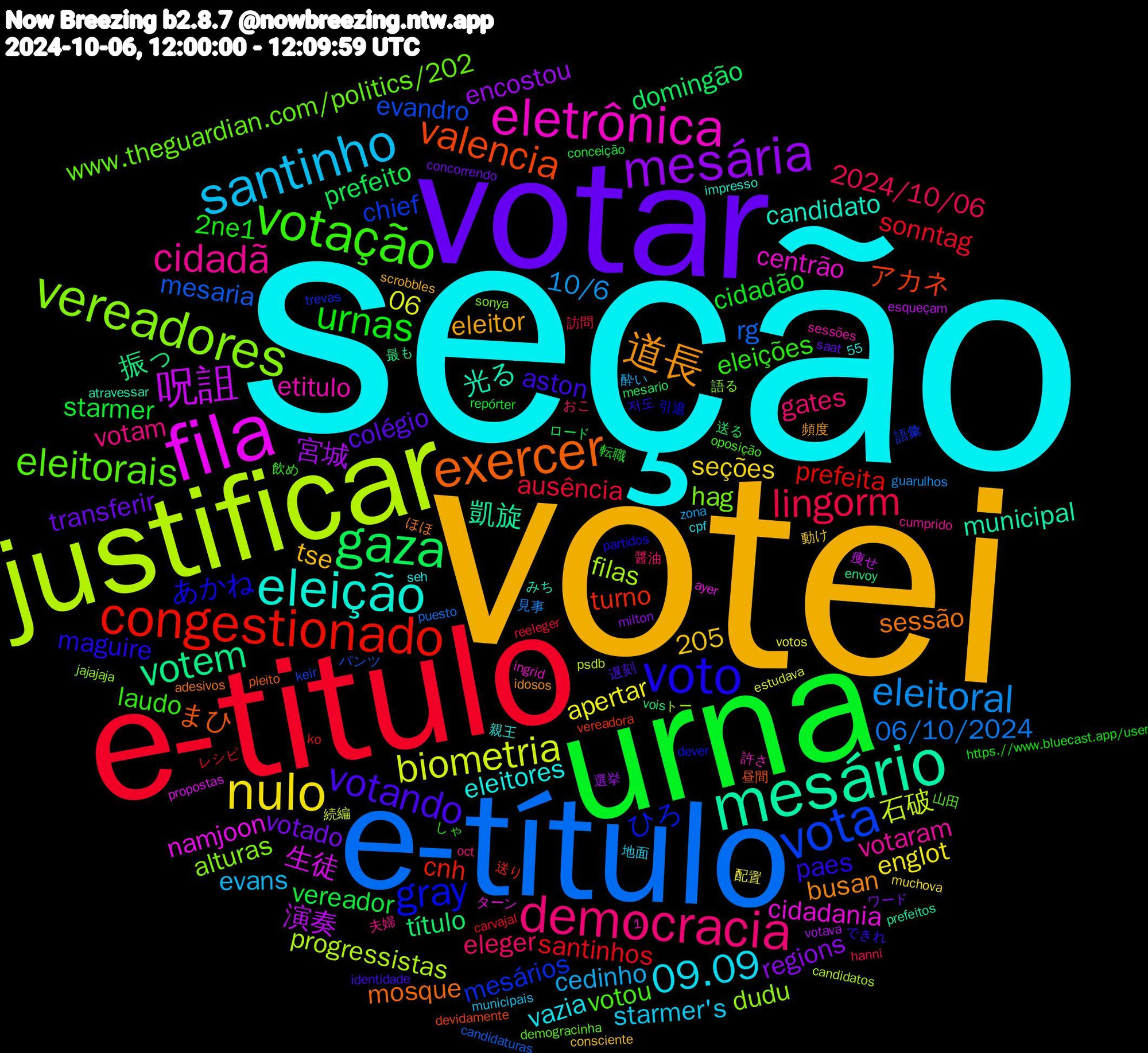 Word Cloud; its top words (sorted by weighted frequency, descending):  seção, votei, votar, urna, e-titulo, e-título, justificar, fila, mesário, exercer, voto, votação, democracia, santinho, nulo, mesária, gaza, congestionado, vota, vereadores, eletrônica, eleição, 道長, votando, urnas, lingorm, eleitoral, biometria, 呪詛, votem, valencia, gray, eleitorais, cidadã, 09.09, votado, vereador, santinhos, mesaria, filas, cidadania, 光る, sessão, paes, eleições, eleger, cedinho, apertar, 宮城, título, turno, mesários, hag, etitulo, eleitores, eleitor, colégio, cidadão, ausência, 06/10/2024, 石破, 生徒, 凱旋, まひ, あかね, votou, votam, starmer's, seções, regions, prefeito, prefeita, evandro, dudu, centrão, candidato, busan, aston, 2ne1, 2024/10/06, 10/6, 06, 演奏, 振っ, アカネ, ひろ, www.theguardian.com/politics/202, votaram, vazia, tse, transferir, starmer, sonntag, rg, progressistas, namjoon, municipal, mosque, maguire, laudo, gates, evans, englot, encostou, domingão, cnh, chief, alturas, 1,205, 頻度, 遅刻, 転職, 訪問, 見事, 続編, 痩せ, 最も, 昼間, 引退, 山田, 夫婦, 地面, 動け, ワード, ロード, レシピ, パンツ, トー, ターン, みち, ほほ, できれ, しゃ, おこ, zona, votos, votava, vois, vereadora, trevas, sonya, sessões, seh, scrobbles, saat, repórter, reeleger, puesto, psdb, propostas, prefeitos, pleito, partidos, oposição, oct, municipais, muchova, milton, mesario, ko, keir, jajajaja, ingrid, impresso, idosos, identidade, https.//www.bluecast.app/user, hanni, guarulhos, estudava, esqueçam, envoy, devidamente, dever, demogracinha, cumprido, cpf, consciente, concorrendo, conceição, carvajal, candidaturas, candidatos, ayer, atravessar, adesivos, 55, 저도, 飲め, 醤油, 酔い, 配置, 選挙, 送る, 送り, 語彙, 語る, 許さ, 親王, 親父