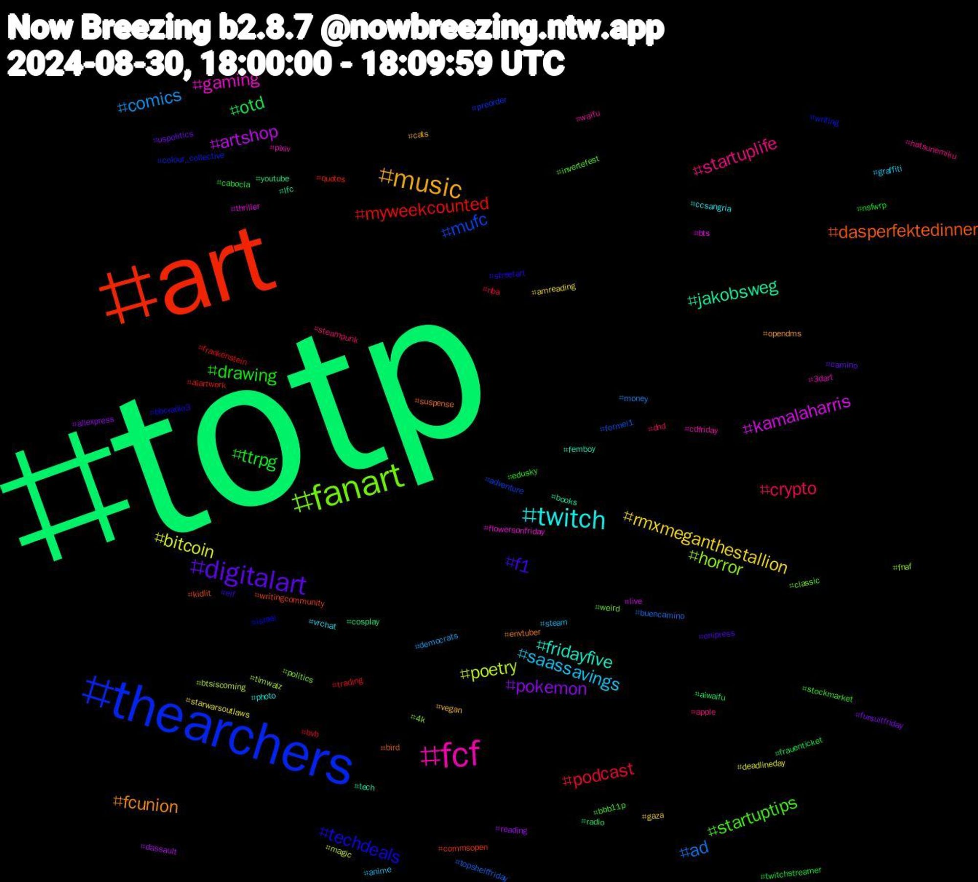 Hashtag Cloud; its hashtagged words/phrases (sorted by weighted frequency, descending):  totp, art, thearchers, fanart, fcf, twitch, music, digitalart, ttrpg, podcast, ad, poetry, kamalaharris, jakobsweg, dasperfektedinner, techdeals, startuptips, startuplife, saassavings, rmxmeganthestallion, pokemon, otd, myweekcounted, mufc, horror, gaming, fridayfive, fcunion, f1, drawing, crypto, comics, bitcoin, artshop, youtube, writingcommunity, writing, weird, waifu, vrchat, vegan, uspolitics, twitchstreamer, trading, topshelffriday, timwalz, thriller, tech, suspense, streetart, stockmarket, steampunk, steam, starwarsoutlaws, reading, radio, quotes, preorder, politics, pixiv, photo, opendms, onipress, nsfwrp, nba, money, magic, live, lfc, kidlit, israel, invertefest, hatsunemiku, graffiti, gaza, fursuitfriday, frauenticket, frankenstein, formel1, fnaf, flowersonfriday, femboy, envtuber, elf, edusky, dnd, democrats, deadlineday, dassault, cosplay, commsopen, colour_collective, classic, cdfriday, ccsangria, cats, camino, cabocla, bvb, buencamino, btsiscoming, bts, books, bird, bbcradio3, bbb11p, apple, anime, amreading, aliexpress, aiwaifu, aiartwork, adventure, 4k, 3dart