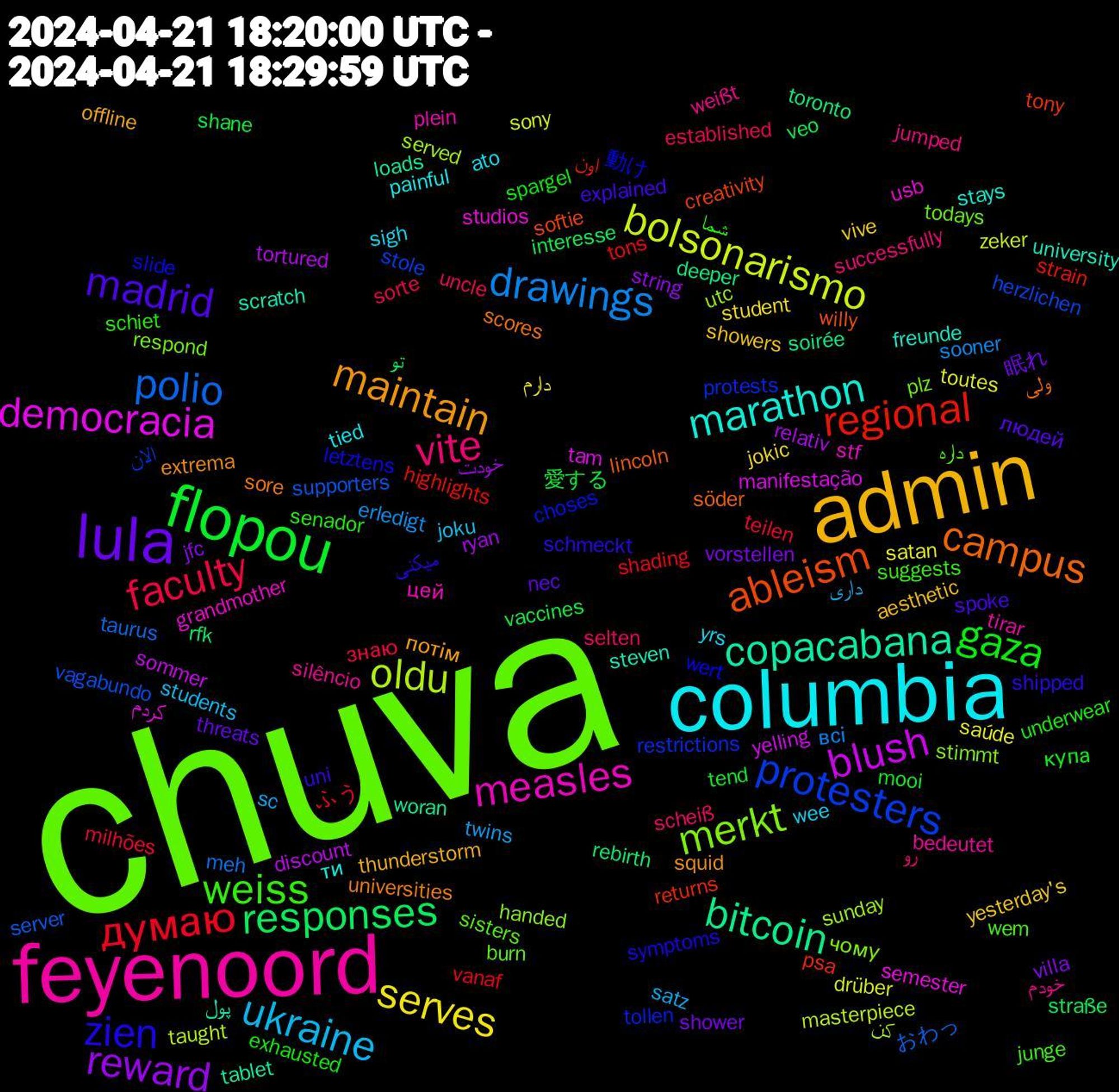 Word Cloud; its top words (sorted by weighted frequency, descending):  chuva, feyenoord, columbia, admin, lula, flopou, думаю, polio, oldu, democracia, copacabana, campus, zien, weiss, vite, ukraine, serves, reward, responses, regional, protesters, merkt, measles, marathon, maintain, madrid, gaza, faculty, drawings, bolsonarismo, blush, bitcoin, ableism, 動け, داره, خودم, yrs, yesterday's, vorstellen, vaccines, tons, supporters, sunday, studios, steven, sore, shipped, senador, selten, sc, saúde, relativ, rebirth, psa, protests, plz, plein, painful, offline, nec, mooi, milhões, meh, masterpiece, manifestação, loads, lincoln, letztens, junge, jumped, joku, jokic, jfc, interesse, highlights, herzlichen, handed, grandmother, freunde, extrema, explained, exhausted, established, erledigt, drüber, discount, deeper, creativity, choses, burn, bedeutet, ato, aesthetic, 眠れ, 愛する, ふう, おわっ, کن, کردم, پول, ولی, میکنی, شما, رو, داری, دارم, خودت, تو, اون, الان, чому, цей, ти, потім, людей, купа, знаю, всі, zeker, yelling, woran, willy, wert, wem, weißt, wee, vive, villa, veo, vanaf, vagabundo, utc, usb, university, universities, uni, underwear, uncle, twins, toutes, tortured, toronto, tony, tollen, todays, tirar, tied, thunderstorm, threats, tend, teilen, taurus, taught, tam, tablet, söder, symptoms, suggests, successfully, students, student, string, straße, strain, stole, stimmt, stf, stays, squid, spoke, spargel, sorte, sooner, sony, sommer, soirée, softie, slide, sisters, silêncio, sigh, showers, shower, shane, shading, server, served, semester, scratch, scores, schmeckt, schiet, scheiß, satz, satan, ryan, rfk, returns, restrictions, respond