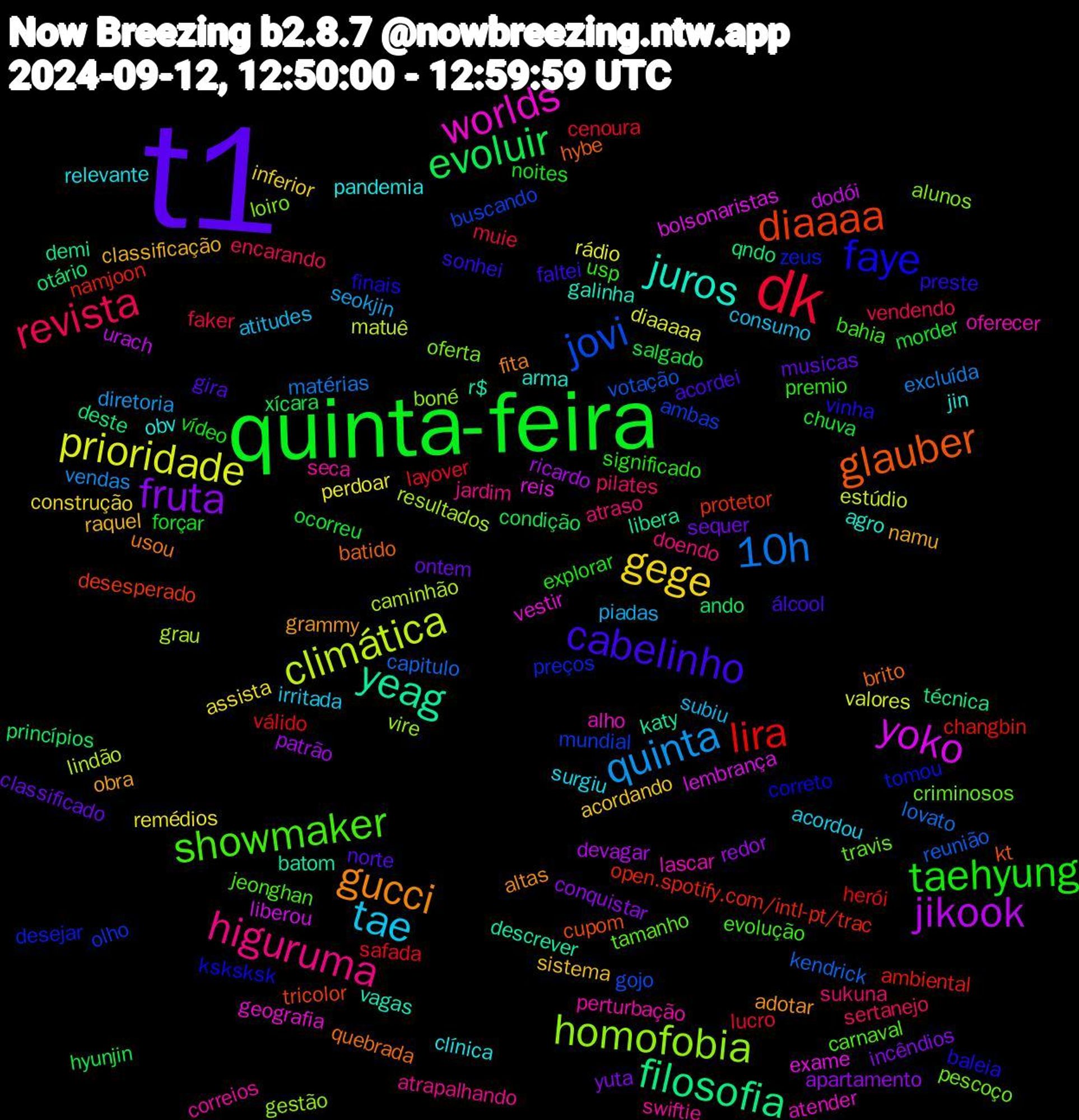 Word Cloud; its top words (sorted by weighted frequency, descending):  t1, quinta-feira, dk, 10h, climática, yoko, yeag, glauber, faye, showmaker, higuruma, tae, gege, fruta, evoluir, lira, jovi, homofobia, worlds, juros, gucci, cabelinho, taehyung, revista, quinta, prioridade, jikook, filosofia, diaaaa, zeus, travis, seca, relevante, raquel, ontem, ocorreu, layover, kendrick, grau, exame, descrever, brito, vinha, usp, sukuna, subiu, remédios, redor, princípios, namjoon, mundial, loiro, lascar, jin, grammy, gira, forçar, faker, excluída, estúdio, dodói, demi, cupom, correto, carnaval, atrapalhando, acordou, acordando, yuta, xícara, válido, votação, vire, vestir, vagas, usou, sonhei, significado, sertanejo, seokjin, rádio, ricardo, qndo, protetor, preços, pescoço, perturbação, pandemia, namu, musicas, morder, lucro, lovato, lindão, lembrança, katy, hybe, finais, evolução, doendo, consumo, construção, conquistar, condição, changbin, buscando, boné, atender, arma, altas, álcool, vídeo, vendendo, vendas, valores, urach, técnica, tricolor, tomou, tamanho, swiftie, surgiu, sistema, sequer, salgado, safada, reunião, resultados, reis, r$, quebrada, preste, premio, pilates, piadas, perdoar, patrão, otário, open.spotify.com/intl-pt/trac, olho, oferta, oferecer, obv, obra, norte, noites, muie, matérias, matuê, liberou, libera, kt, ksksksk, jeonghan, jardim, irritada, inferior, incêndios, hyunjin, herói, gojo, gestão, geografia, galinha, fita, faltei, explorar, encarando, diretoria, diaaaaa, devagar, deste, desesperado, desejar, criminosos, correios, clínica, classificação, classificado, chuva, cenoura, capitulo, caminhão, bolsonaristas, batom, batido, baleia, bahia, atraso, atitudes, assista, apartamento, ando, ambiental, ambas, alunos, alho, agro, adotar, acordei