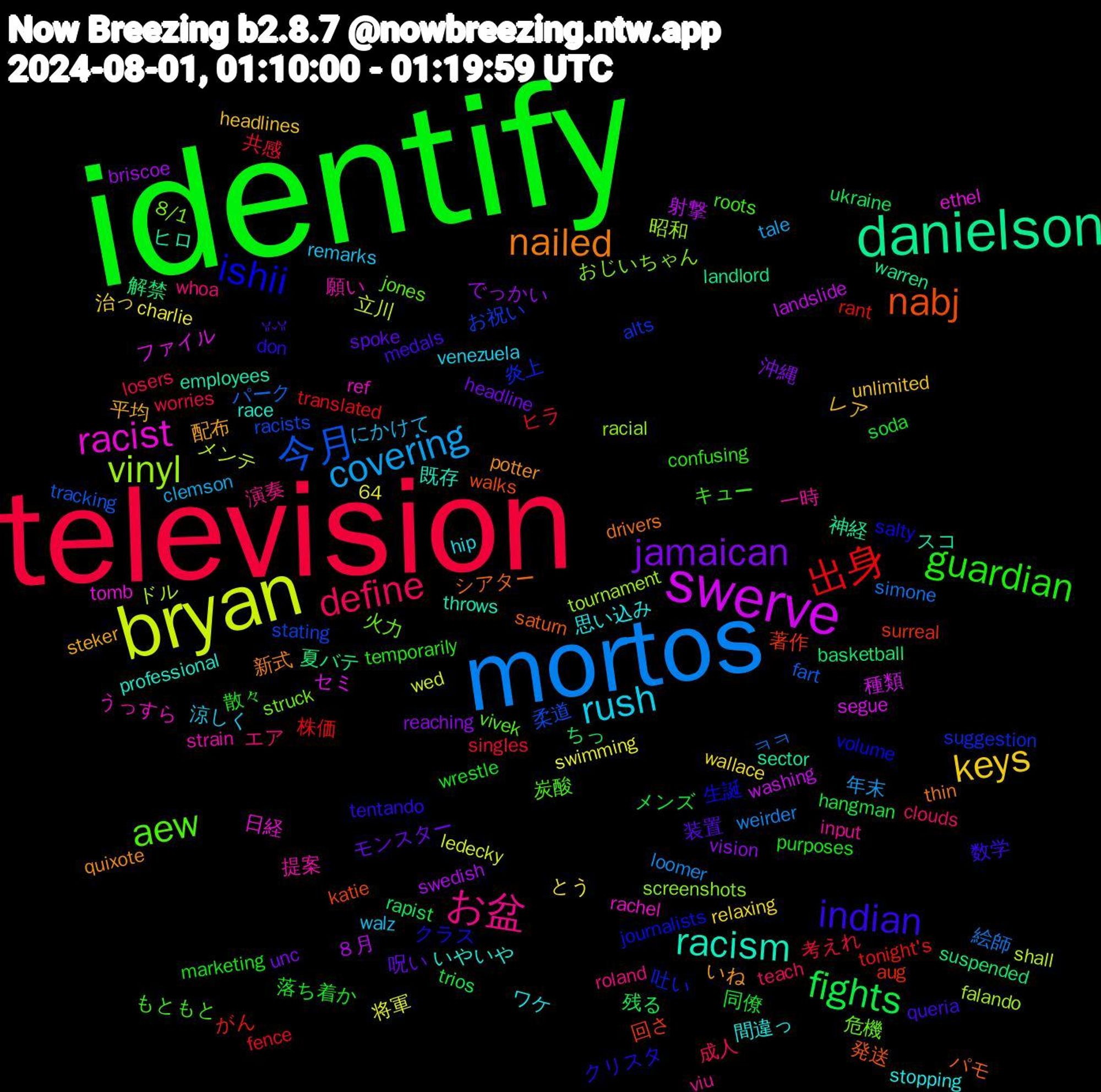 Word Cloud; its top words (sorted by weighted frequency, descending):  identify, television, mortos, bryan, swerve, danielson, nabj, ishii, aew, お盆, rush, keys, jamaican, fights, 出身, 今月, vinyl, racist, racism, nailed, indian, guardian, define, covering, ８月, 解禁, 著作, 炎上, 火力, 提案, 思い込み, 平均, 呪い, 同僚, 共感, ㅋㅋ, メンテ, ファイル, ヒロ, パモ, クラス, もともと, whoa, walz, wallace, vision, ukraine, tonight's, stating, screenshots, ref, professional, potter, medals, marketing, losers, loomer, ledecky, landslide, landlord, katie, journalists, jones, input, hip, headlines, headline, hangman, fence, fart, falando, ethel, employees, drivers, don, confusing, clouds, clemson, charlie, briscoe, basketball, aug, alts, 8/1, 64, 願い, 間違っ, 配布, 装置, 落ち着か, 考えれ, 絵師, 立川, 種類, 神経, 発送, 生誕, 炭酸, 演奏, 涼しく, 治っ, 沖縄, 残る, 株価, 柔道, 昭和, 日経, 既存, 新式, 数学, 散々, 成人, 年末, 将軍, 射撃, 夏バテ, 回さ, 吐い, 危機, 一時, ワケ, レア, モンスター, メンズ, ヒラ, パーク, ドル, セミ, スコ, シアター, クリスタ, キュー, エア, にかけて, とう, でっかい, ちっ, がん, お祝い, おじいちゃん, うっすら, いやいや, いね, ᴗ͈ˬᴗ͈, wrestle, worries, weirder, wed, washing, warren, walks, volume, vivek, viu, venezuela, unlimited, unc, trios, translated, tracking, tournament, tomb, throws, thin, tentando, temporarily, teach, tale, swimming, swedish, suspended, surreal, suggestion, struck, strain, stopping, steker, spoke, soda, singles, simone, shall, segue, sector, saturn, salty, roots, roland, remarks, relaxing, reaching, rapist, rant, racists, racial, rachel, race, quixote, queria, purposes