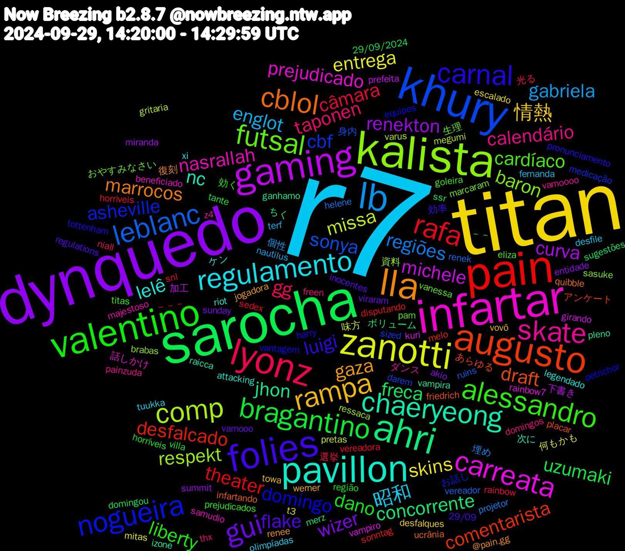 Word Cloud; its top words (sorted by weighted frequency, descending):  r7, titan, dynquedo, sarocha, pain, khury, kalista, infartar, pavillon, lla, folies, valentino, lyonz, lb, zanotti, gaming, ahri, augusto, nogueira, futsal, skate, regulamento, rampa, gui, bragantino, rafa, leblanc, comp, carreata, chaeryeong, cblol, carnal, alessandro, taponen, englot, skins, renekton, freca, desfalcado, cbf, baron, nasrallah, lelê, gaza, flake, dano, câmara, regiões, missa, michele, jhon, draft, domingo, cardíaco, calendário, 昭和, 情熱, wizer, uzumaki, theater, sonya, respekt, prejudicado, nc, marrocos, luigi, liberty, gg, gabriela, entrega, curva, concorrente, comentarista, asheville, 生理, ダンス, ケン, werner, vamooo, tante, snl, renek, megumi, kuri, izone, infartando, harry, goleira, freen, fernanda, escalado, entidade, domingou, disputando, darem, brabas, beneficiado, attacking, @pain.gg, 29/09, －－, 選挙, 埋め, 味方, 加工, ちく, あらゆる, vantagem, vanessa, vamoooo, tuukka, towa, sunday, ssr, sedex, ruins, ressaca, rainbow7, raicca, quibble, pronunciamento, prejudicados, niall, nautilus, mitas, miranda, merz, melo, medicação, marcaram, majestoso, legendado, jogadora, inocentes, horríveis, horriveis, helene, gritaria, girando, ganhamo, friedrich, equipes, eliza, domingos, desfile, desfalques, akio, 29/09/2024, －－－, 身内, 資料, 話しかけ, 次に, 復刻, 効率, 効く, 光る, 個性, 何もかも, 下書き, ボリューム, アンケート, お話し, おやすみなさい, z4, xi, vovô, viraram, villa, vereadora, vereador, varus, vampiro, vampira, ucrânia, tottenham, titas, thx, terf, t3, summit, sugestões, sonntag, sized, sasuke, samudio, riot, renee, regulations, região, rainbow, projetor, pretas, prefeita, pleno, placar, petrichor, pam, painzuda, olimpíadas