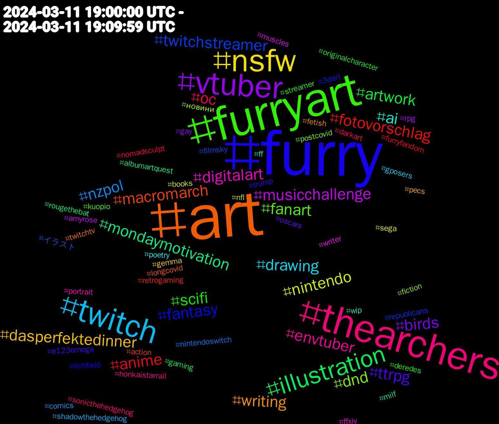 Hashtag Cloud; its hashtagged words/phrases (sorted by weighted frequency, descending):  art, furry, furryart, thearchers, twitch, nsfw, vtuber, illustration, fotovorschlag, twitchstreamer, dnd, digitalart, ai, writing, ttrpg, scifi, oc, nzpol, nintendo, musicchallenge, mondaymotivation, macromarch, fantasy, fanart, envtuber, drawing, dasperfektedinner, birds, artwork, anime, イラスト, новини, writer, wip, twitchtv, trump, streamer, sonicthehedgehog, shadowthehedgehog, sega, rpg, rougethebat, retrogaming, republicans, postcovid, portrait, poetry, pecs, oscars, originalcharacter, nomadsculpt, nintendoswitch, nfl, muscles, milf, longcovid, lichfield, kuopio, honkaistarrail, gposers, gemma, gay, gaming, furryfandom, filmsky, fiction, ffxiv, ff, fetish, e123omega, deredes, darkart, comics, books, amyrose, albumartquest, action, 3dart