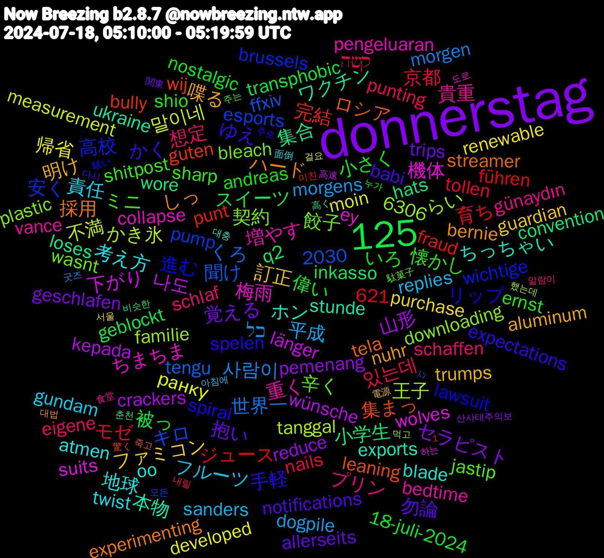 Word Cloud; its top words (sorted by weighted frequency, descending):  donnerstag, 1,125, 梅雨, ホン, ハード, ゆえ, shio, punting, morgens, moin, kepada, hats, guten, 高校, 餃子, 重く, 考え方, 明け, 抱い, 小さく, モゼ, くろ, かき氷, wolves, ukraine, tela, spiral, shitpost, schlaf, replies, purchase, pemenang, inkasso, fraud, esports, downloading, collapse, blade, bernie, babi, andreas, 6306, 있는데, 사람이, 말이네, 나도, 集合, 集まっ, 進む, 辛く, 貴重, 責任, 訂正, 覚える, 被っ, 育ち, 聞け, 王子, 機体, 本物, 採用, 手軽, 懐かし, 想定, 平成, 帰省, 山形, 小学生, 完結, 安く, 契約, 増やす, 地球, 喋る, 勿論, 偉い, 京都, 世界一, 不満, 下がり, ワクチン, ロシア, リップ, ミニ, プリン, フルーツ, ファミコン, セラピスト, スイーツ, ジュース, キロ, らい, ちまちま, ちっちゃい, しっ, かく, いろ, קשה, כל, ранку, wünsche, wore, wij, wichtige, wasnt, vance, twist, trumps, trips, transphobic, tollen, tengu, tanggal, suits, stunde, streamer, spelen, sharp, schaffen, sanders, renewable, reduce, q2, punt, pump, plastic, pengeluaran, oo, nuhr, notifications, nostalgic, nails, morgen, measurement, länger, loses, leaning, lawsuit, jastip, günaydın, gundam, guardian, geschlafen, geblockt, führen, ffxiv, familie, ey, exports, experimenting, expectations, ernst, eigene, dogpile, developed, crackers, convention, bully, brussels, bleach, bedtime, atmen, aluminum, allerseits, 621, 2030, 18-juli-2024, ｽﾝ, 했는데, 하는, 춘천, 죽고, 주로, 주는, 알람이, 아침에, 서울, 산사태주의보, 비슷한, 미친, 모든, 먹고, 도로, 대충, 대법, 다시, 누가, 내릴, 굿즈, 걸요, 高速, 高く, 驚く, 騒い, 駄菓子, 食堂, 面倒, 電源, 関東, 間違い